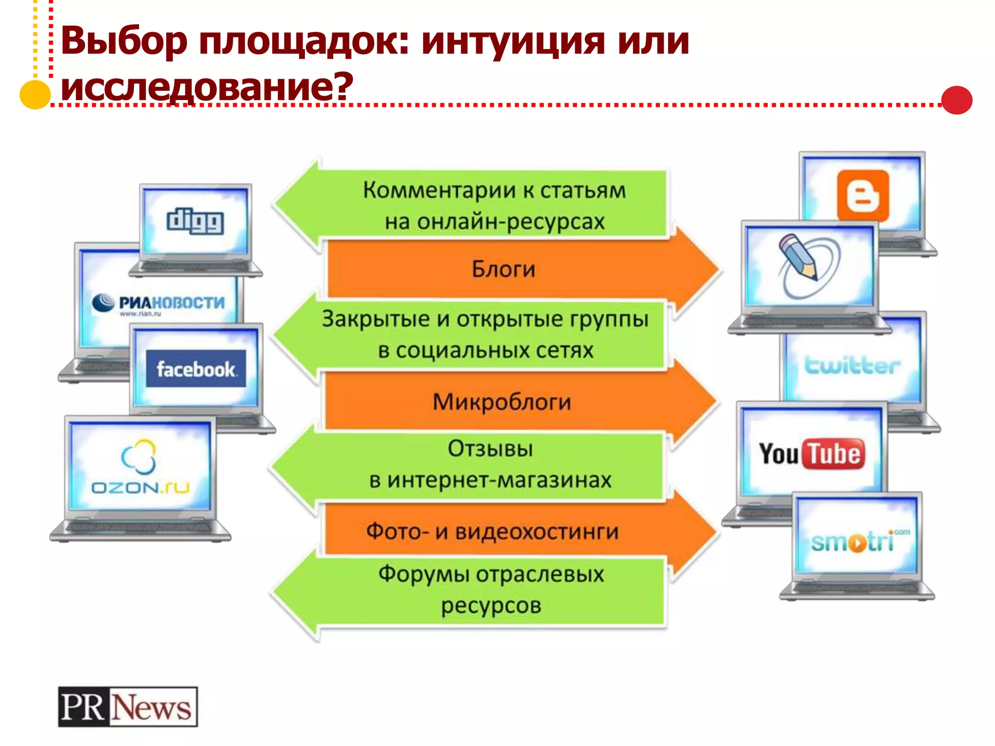 Выбор площадок: интуиция или
исследование?
 
