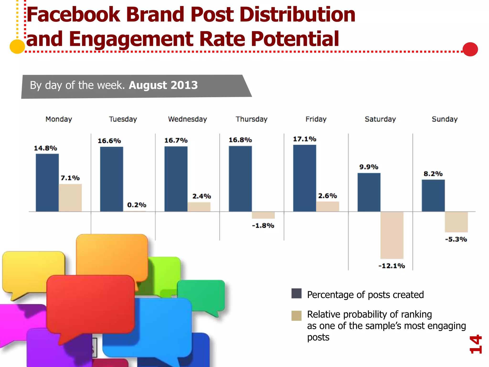 Facebook Brand Post Distribution
and Engagement Rate Potential
14
By day of the week. August 2013
Percentage of posts created
Relative probability of ranking
as one of the sample’s most engaging
posts
 