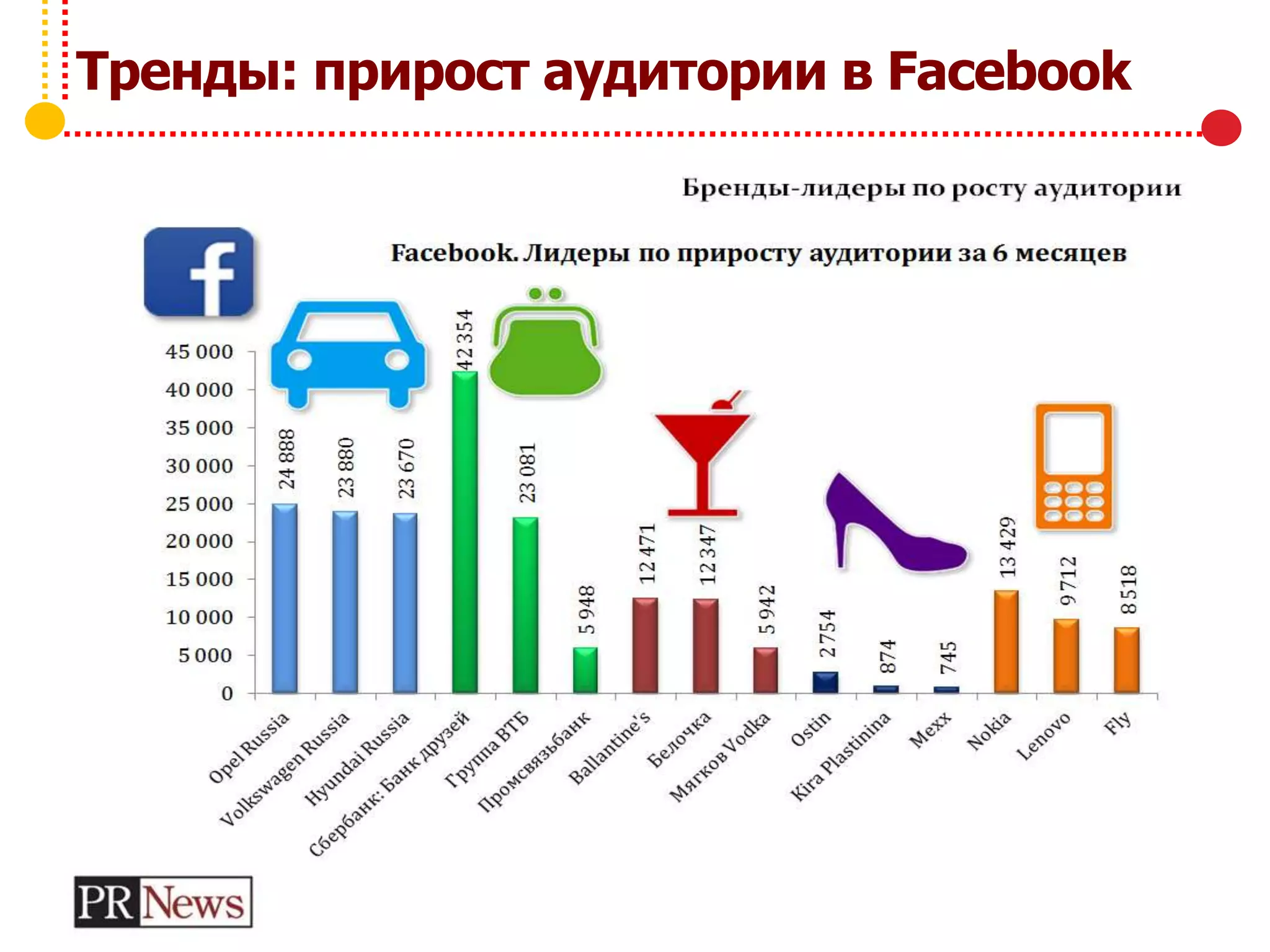 Тренды: прирост аудитории в Facebook
 