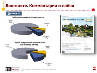 Вконтакте. Комментарии и лайки
* The most commented and ‘liked’ post media in September
2012
фото
86%
ссылка
7%
опрос
7%
Наиболее комментируемые посты
фото
73% видео
14%
ссылка
13%
Посты, получившие наибольшее
количество лайков
16
 