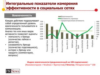 Интегральные показатели измерения
эффективности в социальных сетях
Вовлеченность
Каждое действие подразумевает
собой определенный уровень
вовлеченности пользователя в
коммуникацию.
Анализ тех или иных видов
активности позволяет оценить:
• лояльность к бренду
(количество лайков и
репостов),
• узнаваемость бренда
(количество поделившихся),
• интерес к бренду или
продукту (комментарии,
вопросы)
Индекс вовлеченности (среднемесячный на 100 подписчиков):
(Nкомментариев + Nлайков + Nрепостов) / Nпостов / Nподписчиков * 100
0
50
100
150
200
250
300
350
400
0.00
1.00
2.00
3.00
4.00
5.00
6.00
7.00
ТинькоффБанк
Райффайзенбанк
БанкАВАНГАРД
Инвестторгбанк
БанкВТБ24
МДМБанк
РусскийТорговый
Банк
БанкОТКРЫТИЕ
Альфа-Банк
Сбербанк
Вовлеченность
Активность страницы
Среднеотраслевая активность
 