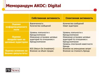 Меморандум АКОС: Digital
Собственная активность Спонтанная активность
Оценки
информационного
поля
Вовлеченность
Количество сообщений
Количество сообщений
Охват аудитории
Оценка
воздействия на
целевые аудитории
Уровень лояльности к
бренду/компании
Изменение установок целевых
аудиторий по отношению к
бренду/компании
Уровень лояльности к
бренду/компании
Изменение установок целевых
аудиторий по отношению к
бренду/компании
Уровень спонтанной известности
бренда
Оценка влияние на
бизнес-результаты:
ROI (Return On Investment)
Влияние на объем продаж
Влияние на уменьшение затрат
Влияние на стоимость бренда
 