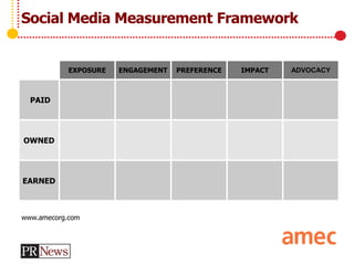 EXPOSURE ENGAGEMENT PREFERENCE IMPACT ADVOCACY
PAID
OWNED
EARNED
www.amecorg.com
Social Media Measurement Framework
 