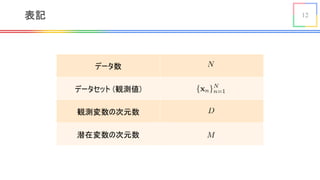 12表記
データ数
データセット (観測値)
観測変数の次元数
潜在変数の次元数
<latexit sha1_base64="hLh2T4B/UusOGAnmq+r9Xt34S/4=">AAACAHicbZDLSsNAFIZPvNZ6i7pw4WawCK5KIoLdCAU3rqSCvUATw2Q6aYdOJmFmIpaQja/ixoUibn0Md76N08tCW38Y+PjPOZw5f5hyprTjfFtLyyura+uljfLm1vbOrr2331JJJgltkoQnshNiRTkTtKmZ5rSTSorjkNN2OLwa19sPVCqWiDs9Sqkf475gESNYGyuwD70898IIPRaB8IogF5ducZ/fFIFdcarORGgR3BlUYKZGYH95vYRkMRWacKxU13VS7edYakY4LcpepmiKyRD3adegwDFVfj45oEAnxumhKJHmCY0m7u+JHMdKjeLQdMZYD9R8bWz+V+tmOqr5ORNppqkg00VRxpFO0DgN1GOSEs1HBjCRzPwVkQGWmGiTWdmE4M6fvAits6pr+Pa8Uq/N4ijBERzDKbhwAXW4hgY0gUABz/AKb9aT9WK9Wx/T1iVrNnMAf2R9/gDoOZaP</latexit>
<latexit sha1_base64="awUoR7j22wSPEyE3a9cATRDn1sI=">AAAB6HicbZBNS8NAEIYn9avWr6pHL4tF8FQSEeyx4MWTtGA/oA1ls520azebsLsRSugv8OJBEa/+JG/+G7dtDtr6wsLDOzPszBskgmvjut9OYWNza3unuFva2z84PCofn7R1nCqGLRaLWHUDqlFwiS3DjcBuopBGgcBOMLmd1ztPqDSP5YOZJuhHdCR5yBk11mreD8oVt+ouRNbBy6ECuRqD8ld/GLM0QmmYoFr3PDcxfkaV4UzgrNRPNSaUTegIexYljVD72WLRGbmwzpCEsbJPGrJwf09kNNJ6GgW2M6JmrFdrc/O/Wi81Yc3PuExSg5ItPwpTQUxM5leTIVfIjJhaoExxuythY6ooMzabkg3BWz15HdpXVc9y87pSr+VxFOEMzuESPLiBOtxBA1rAAOEZXuHNeXRenHfnY9lacPKZU/gj5/MHo5GMyA==</latexit>
<latexit sha1_base64="sF1WFxCONnZgOToQn/y1TPM46PM=">AAAB6HicbZBNS8NAEIYn9avWr6pHL4tF8FQSEeyx4MWL0IL9gDaUzXbSrt1swu5GKKG/wIsHRbz6k7z5b9y2OWjrCwsP78ywM2+QCK6N6347hY3Nre2d4m5pb//g8Kh8fNLWcaoYtlgsYtUNqEbBJbYMNwK7iUIaBQI7weR2Xu88odI8lg9mmqAf0ZHkIWfUWKt5PyhX3Kq7EFkHL4cK5GoMyl/9YczSCKVhgmrd89zE+BlVhjOBs1I/1ZhQNqEj7FmUNELtZ4tFZ+TCOkMSxso+acjC/T2R0UjraRTYzoiasV6tzc3/ar3UhDU/4zJJDUq2/ChMBTExmV9NhlwhM2JqgTLF7a6EjamizNhsSjYEb/XkdWhfVT3LzetKvZbHUYQzOIdL8OAG6nAHDWgBA4RneIU359F5cd6dj2VrwclnTuGPnM8fog2Mxw==</latexit>
<latexit sha1_base64="ahsCYXUAldde9fVJe64ujOTGLDQ=">AAAB6HicbZBNS8NAEIYn9avWr6pHL4tF8FQSEeyxoAePLdgPaEPZbCft2s0m7G6EEvoLvHhQxKs/yZv/xm2bg7a+sPDwzgw78waJ4Nq47rdT2Njc2t4p7pb29g8Oj8rHJ20dp4phi8UiVt2AahRcYstwI7CbKKRRILATTG7n9c4TKs1j+WCmCfoRHUkeckaNtZp3g3LFrboLkXXwcqhArsag/NUfxiyNUBomqNY9z02Mn1FlOBM4K/VTjQllEzrCnkVJI9R+tlh0Ri6sMyRhrOyThizc3xMZjbSeRoHtjKgZ69Xa3Pyv1ktNWPMzLpPUoGTLj8JUEBOT+dVkyBUyI6YWKFPc7krYmCrKjM2mZEPwVk9eh/ZV1bPcvK7Ua3kcRTiDc7gED26gDvfQgBYwQHiGV3hzHp0X5935WLYWnHzmFP7I+fwBlGmMvg==</latexit>
 