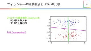 41フィッシャーの線形判別と PCA の比較
フィッシャーの線形判別 (supervised)
クラス間分散大きく
クラス内分散小さく
PCA (unsupervised)
 