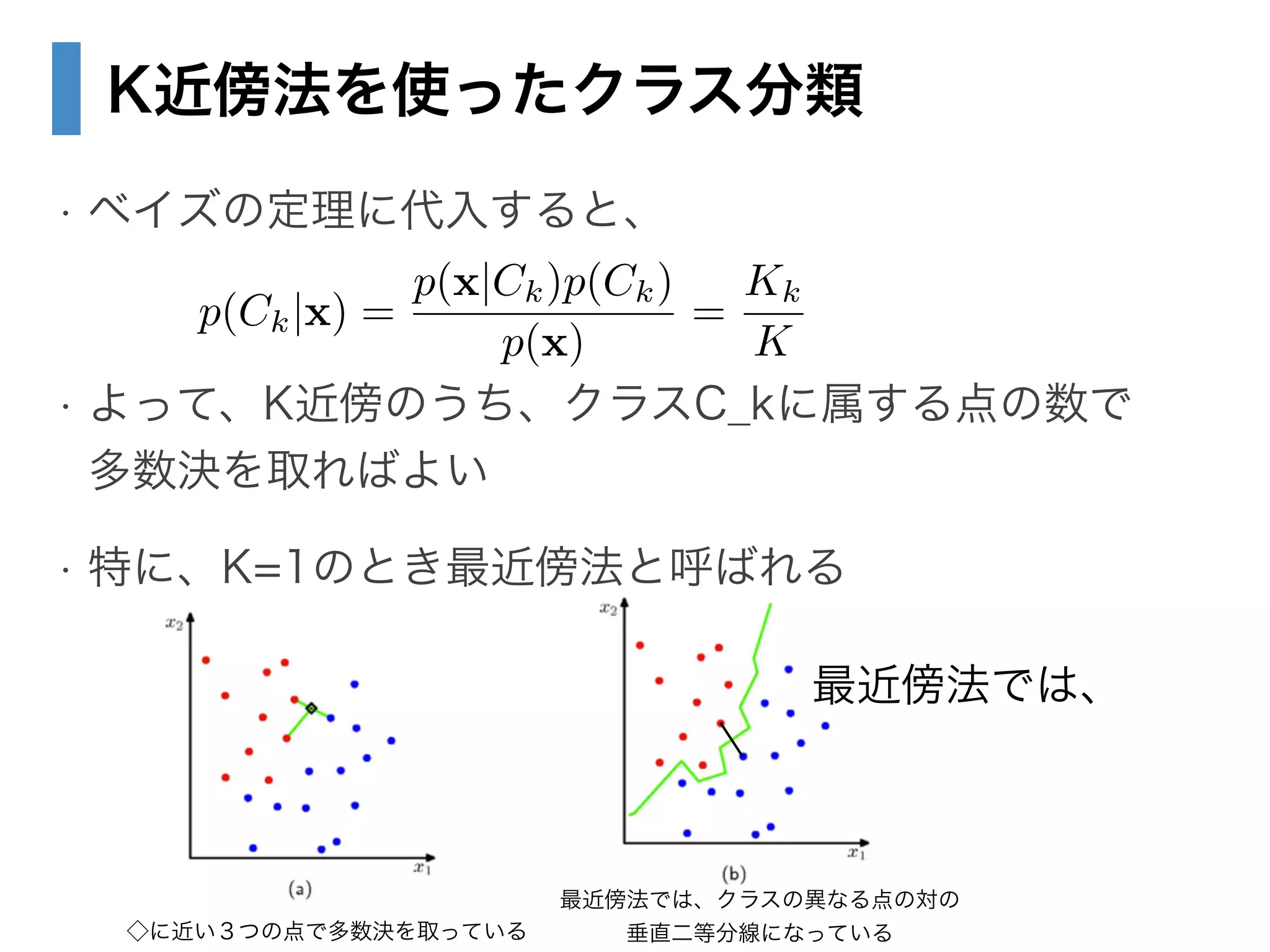 K近傍法を使ったクラス分類
• ベイズの定理に代入すると、
!
• よって、K近傍のうち、クラスC_kに属する点の数で 
多数決を取ればよい
• 特に、K=1のとき最近傍法と呼ばれる
p(Ck|x) =
p(x|Ck)p(Ck)
p(x)
=
Kk
K
◇に近い３つの点で多数決を取っている
最近傍法では、
最近傍法では、クラスの異なる点の対の 
垂直二等分線になっている
 