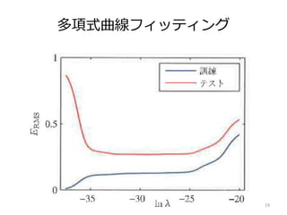 多項式曲線フィッティング
19
 
