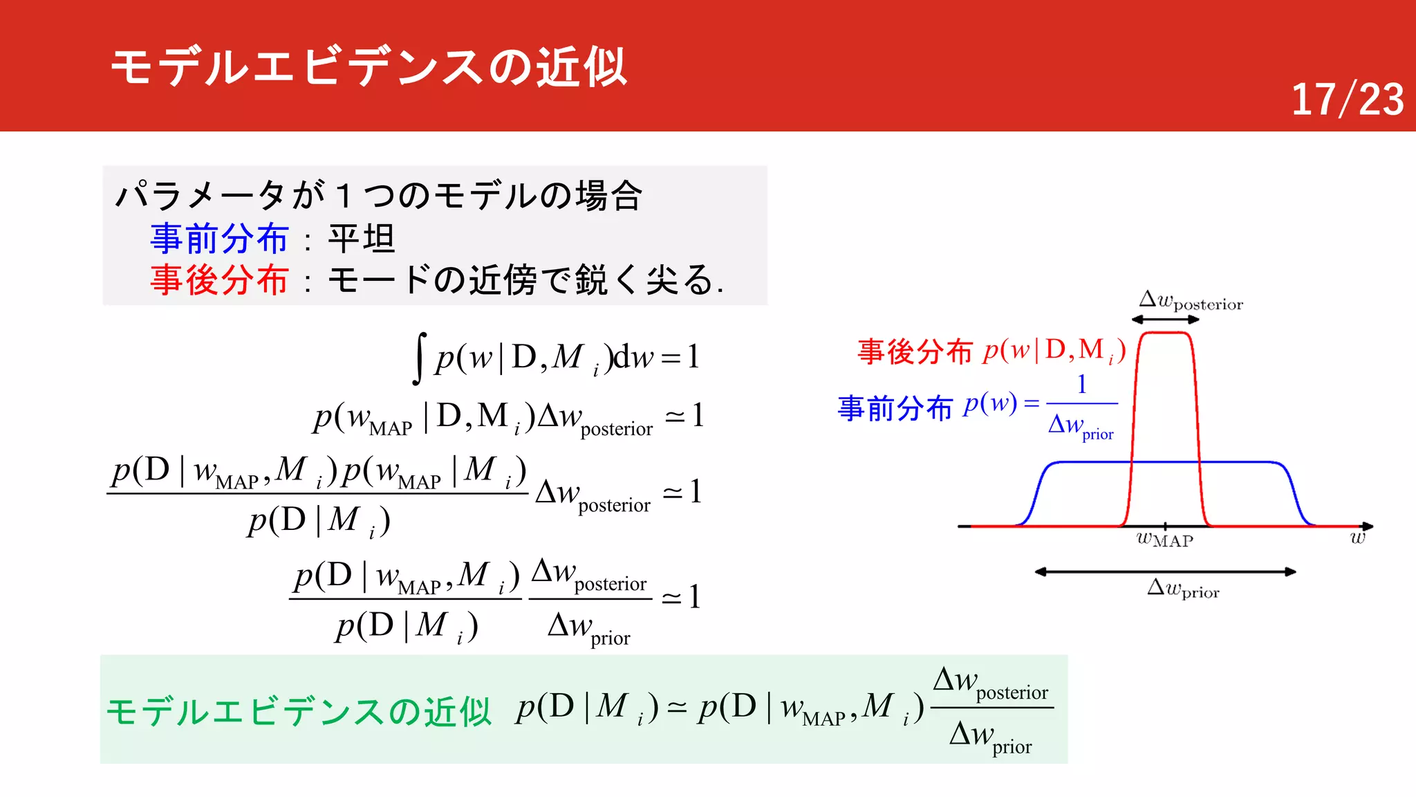 17/23
モデルエビデンスの近似
( | , )d 1ip w w =ò D M
MAP posterior( , )| 1ip w wDD M !
MAP MAP
posterior
( | , ) ( | )
1
( | )
i i
i
p pw w
w
p
D
D
D
!
M M
M
posteriorMAP
prior
( | , )
1
( | )
i
i
p ww
p w
D
D
D
D
!
M
M
posterior
MAP
prior
( | ) ( | , )i i
w
w
p wp
D
D
D D!M Mモデルエビデンスの近似
( | , )ip w D M
prior
1
( )p w
w
=
D事前分布
事後分布
パラメータが１つのモデルの場合
事前分布：平坦
事後分布：モードの近傍で鋭く尖る．
 