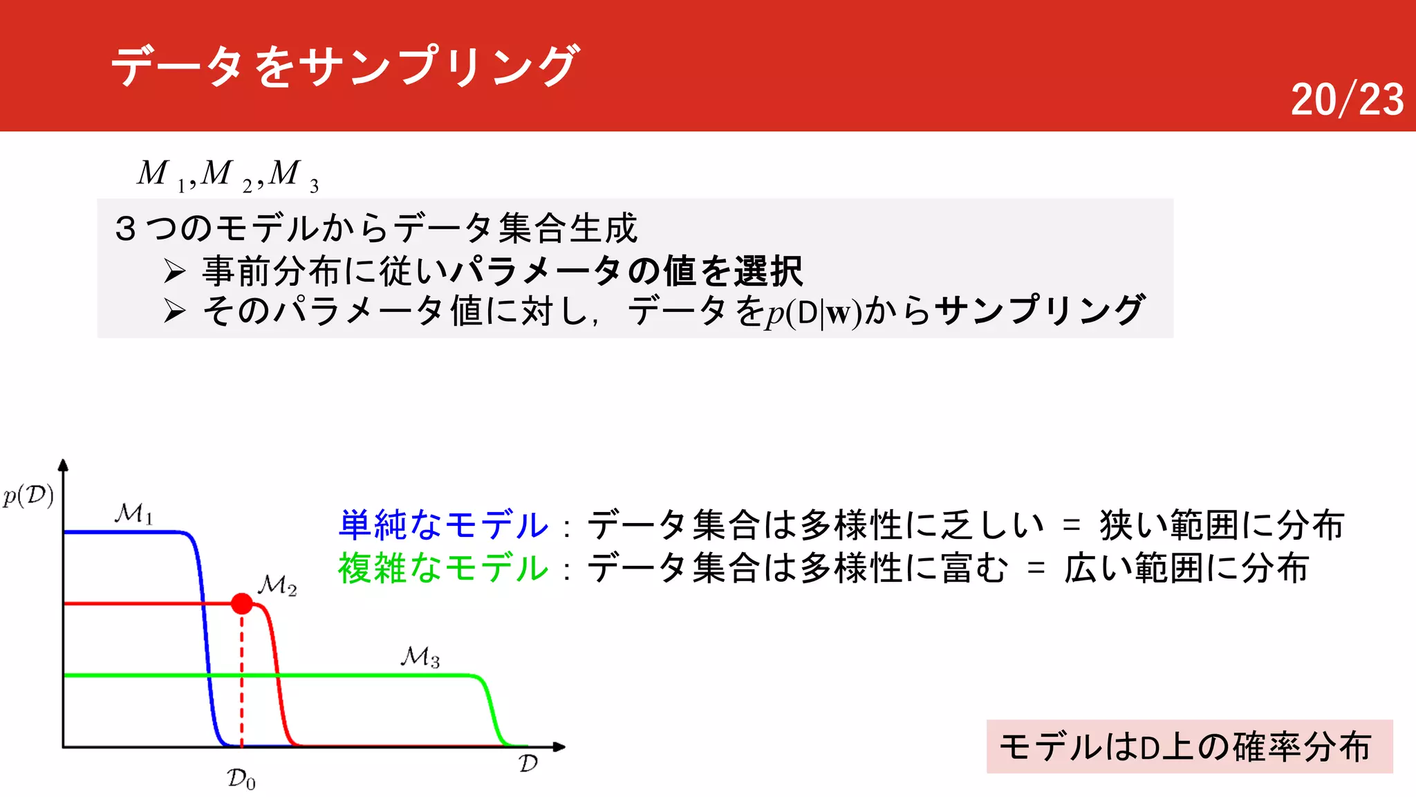 20/23
データをサンプリング
３つのモデルからデータ集合生成
Ø 事前分布に従いパラメータの値を選択
Ø そのパラメータ値に対し，データをp(D|w)からサンプリング
1 2 3, ,M M M
モデルはD上の確率分布
単純なモデル：データ集合は多様性に乏しい = 狭い範囲に分布
複雑なモデル：データ集合は多様性に富む = 広い範囲に分布
 