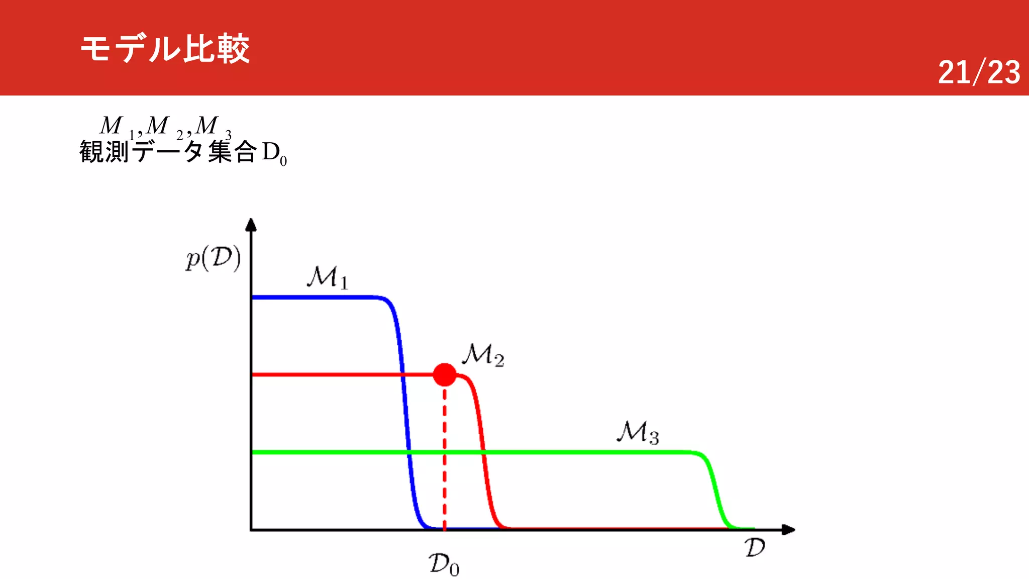 21/23
モデル比較
0D観測データ集合
1 2 3, ,M M M
 