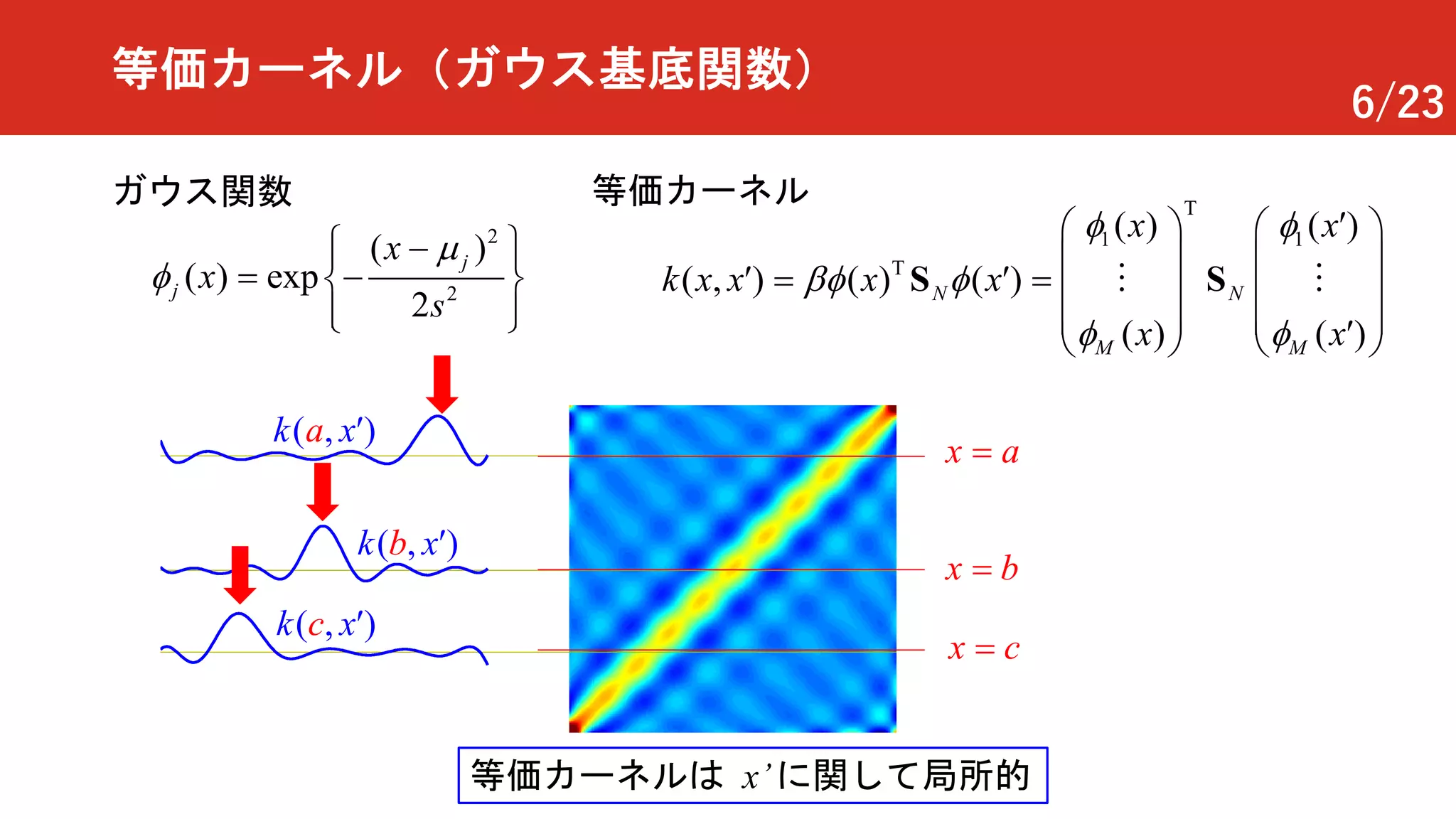 6/23
等価カーネル（ガウス基底関数）
2
2
( )
( ) exp
2
j
j
x
x
s
µ
f
ì ü-ï ï
= -í ý
ï ïî þ
ガウス関数 等価カーネル T
1 1
T
( ) ( )
( , )
(
( ) ( )
) ( )
N N
M M
x x
k x x
x
x
x
x
f f
bf f
f f
¢æ ö æ ö
ç ÷ ç ÷
¢ ¢ = ç ÷ ç ÷
ç ÷ ç ÷¢è è
=
ø ø
SS ! !
( , )k a x¢
( , )k b x¢
( , )k c x¢
x a=
x c=
x b=
等価カーネルは x’に関して局所的
 