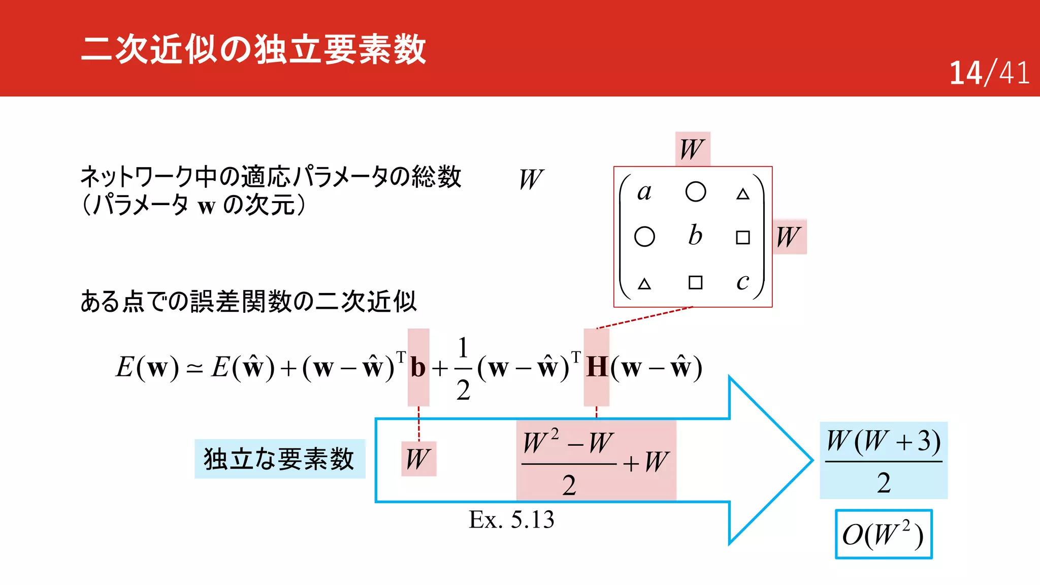 14/41
二次近似の独立要素数
ネットワーク中の適応パラメータの総数
（パラメータ w の次元）
( 3)
2
W W +
W
T T1
ˆ ˆ ˆ ˆ( ) ( ) ( ) ( ) ( )
2
E E + - + - -w w w w b w w H w w!
独立な要素数
2
2
W W
W
-
+
ある点での誤差関数の二次近似
W
2
( )O W
Ex. 5.13
a
b
c
æ ö
ç ÷
ç ÷
ç ÷
è ø
! "
! #
" #
W
W
 