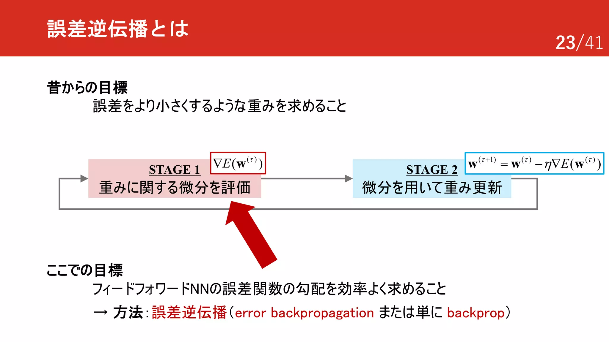 23/41
誤差逆伝播とは
昔からの目標
誤差をより小さくするような重みを求めること
→ 方法：誤差逆伝播（error backpropagation または単に backprop）
STAGE 1
重みに関する微分を評価
ここでの目標
フィードフォワードNNの誤差関数の勾配を効率よく求めること
STAGE 2
微分を用いて重み更新
1) ( )( ( )
( )Et t t
h+
= - Ñ ww w( )
( )E t
Ñ w
 