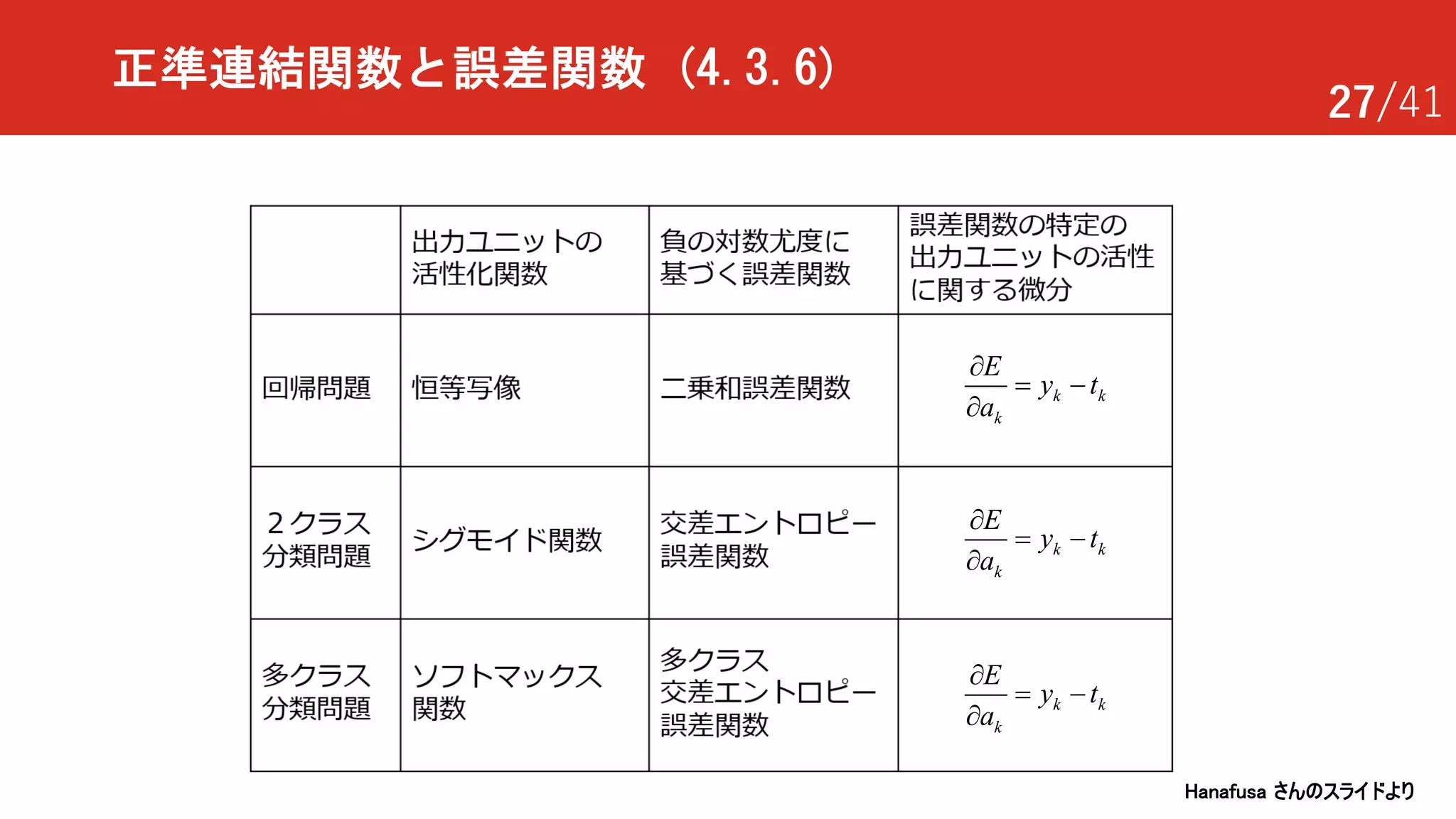 27/41
正準連結関数と誤差関数 (4.3.6)
k k
k
E
y t
a
¶
= -
¶
k k
k
E
y t
a
¶
= -
¶
k k
k
E
y t
a
¶
= -
¶
Hanafusa さんのスライドより
 