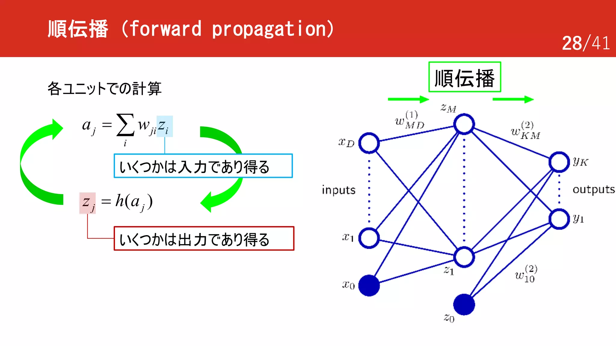 28/41
順伝播（forward propagation）
j ji i
i
a w z= å
( )j jz h a=
各ユニットでの計算
いくつかは入力であり得る
いくつかは出力であり得る
順伝播
 