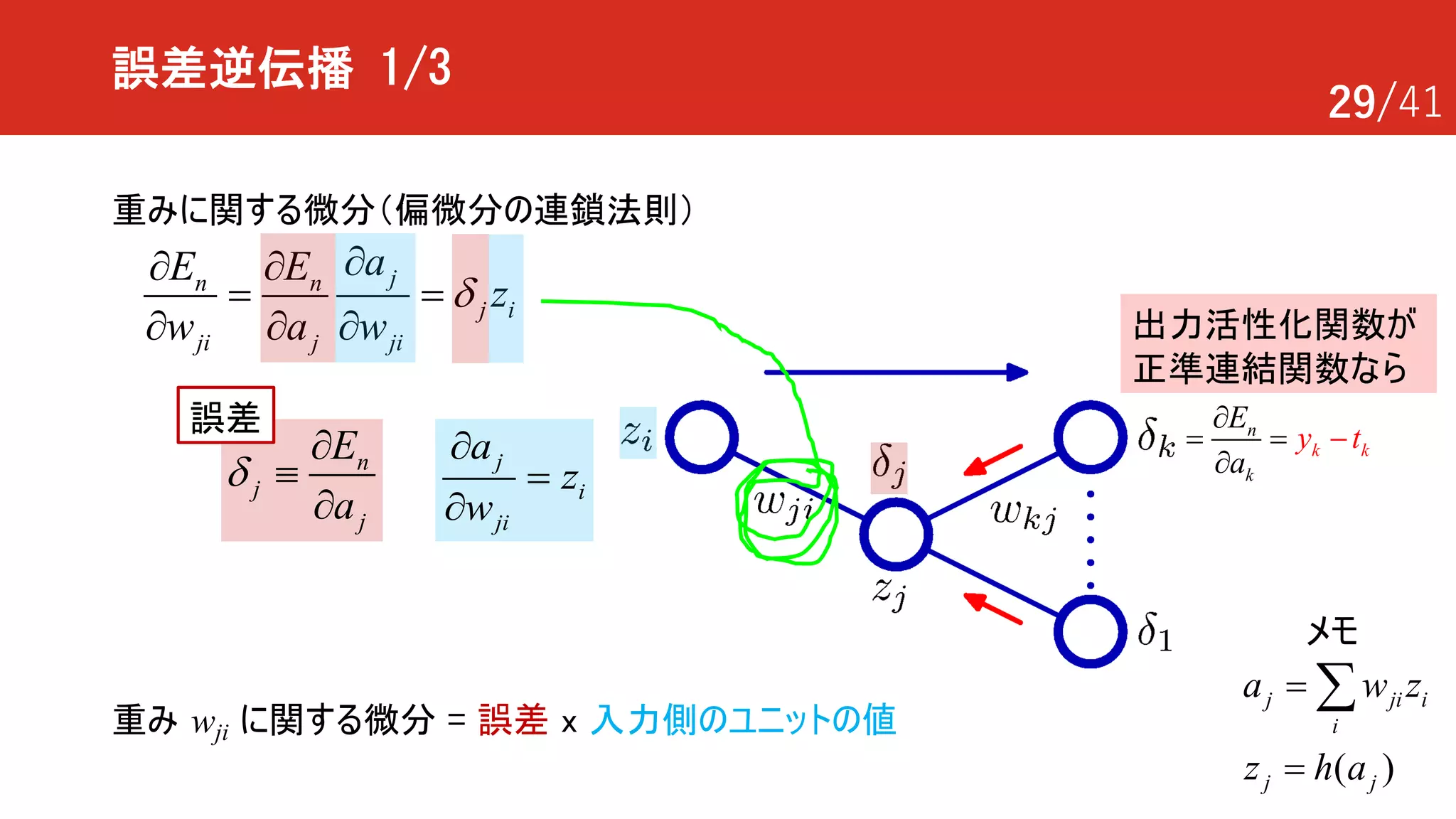29/41
誤差逆伝播 1/3
n
j
j
E
a
d
¶
º
¶
jn n
j i
ji j ji
aE E
z
w a w
d
¶¶ ¶
= =
¶ ¶ ¶
j
i
ji
a
z
w
¶
=
¶
重みに関する微分（偏微分の連鎖法則）
誤差
j ji i
i
a w z= å重み wji に関する微分 = 誤差 x 入力側のユニットの値
出力活性化関数が
正準連結関数なら
メモ
n
k
k ky t
E
a
¶
= = -
¶
( )j jz h a=
 