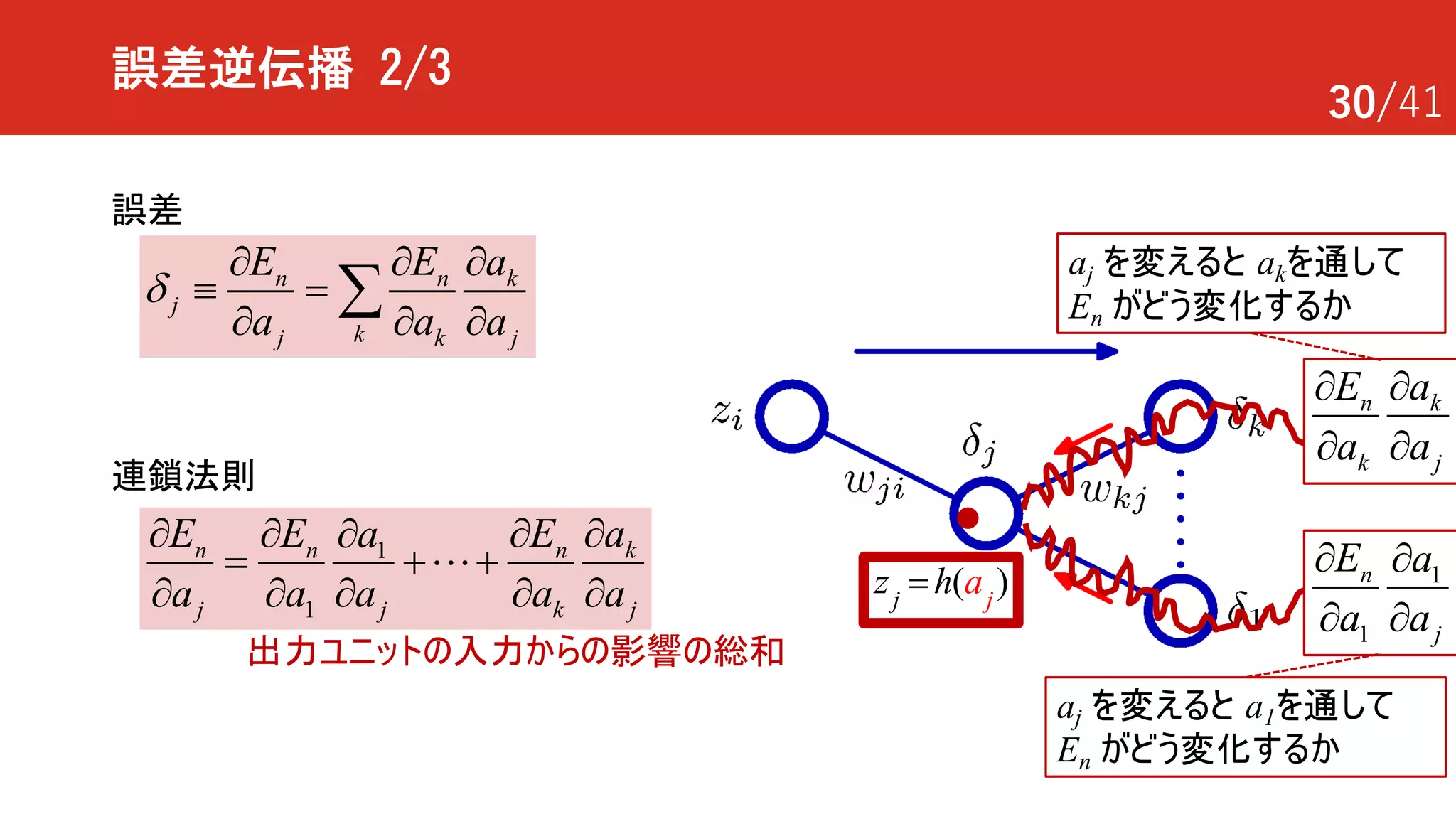 30/41
誤差逆伝播 2/3
n n k
j
kj k j
E E a
a a a
d
¶ ¶ ¶
º =
¶ ¶ ¶
å
誤差
aj を変えると akを通して
En がどう変化するか
1
1
k
j k j
n n n
j
E E E
a
aa
a a a a
¶ ¶ ¶ ¶
= +
¶ ¶ ¶
+
¶
¶ ¶
!
連鎖法則
( )j j
z h a=
出力ユニットの入力からの影響の総和
1
1
n
j
a
a
E
a
¶ ¶
¶ ¶
k
k
n
j
a
a
E
a
¶ ¶
¶ ¶
aj を変えると a1を通して
En がどう変化するか
 