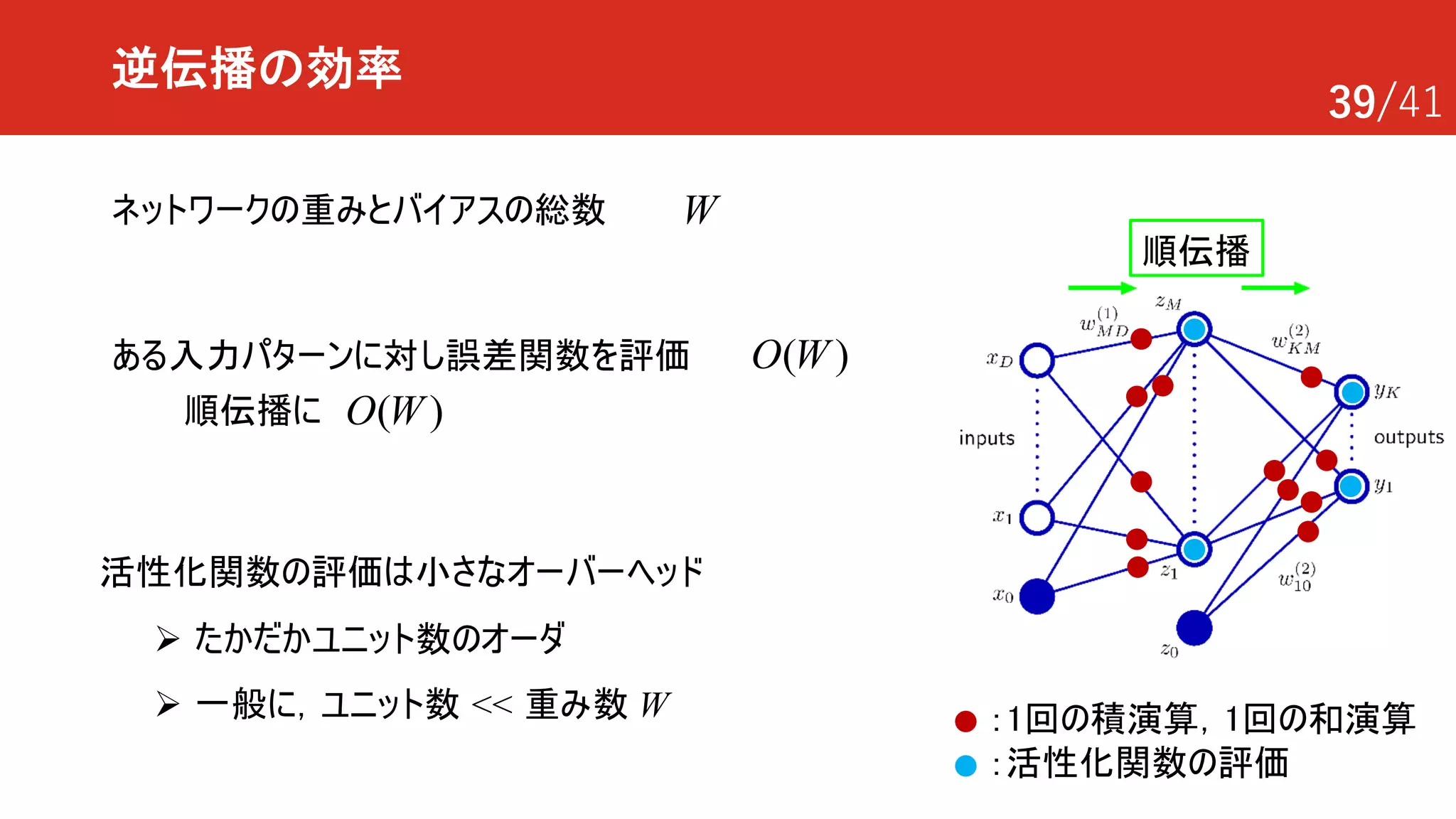39/41
逆伝播の効率
ネットワークの重みとバイアスの総数 W
ある入力パターンに対し誤差関数を評価 ( )O W
活性化関数の評価は小さなオーバーヘッド
Ø たかだかユニット数のオーダ
Ø 一般に，ユニット数 << 重み数 W ：1回の積演算，1回の和演算
：活性化関数の評価
順伝播に ( )O W
順伝播
 
