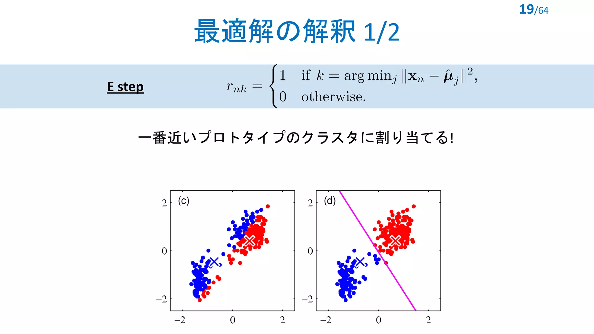 最適解の解釈 1/2
19/64
E step
一番近いプロトタイプのクラスタに割り当てる!
<latexit sha1_base64="LgZG+jM8mC/FO5V19mkwJQRgzGk=">AAACcXicbVFba9RAFJ7EW4239fIiohy6KIK6JEWwL0LBFx8ruG1hZw2TycnudOcSZiatS5p3f59v/glf/ANOtkG09cAw33zn/k1RS+F8mv6I4itXr12/sXUzuXX7zt17o/sPDpxpLMcpN9LYo4I5lELj1Asv8ai2yFQh8bBYfej9hydonTD6s1/XOFdsoUUlOPOBykffbN7qVQfvIaEFLoRueajmugQge0EV80urWlF1FFYhhjK7oEro/BjoWUuLCr52uYY3QJfMh7eRpVurcFHVdPkxPfuy8xooDcXSP8WMX6I9FQ4nXUJRl0PDfDROJ+nG4DLIBjAmg+3no++0NLxRqD2XzLlZltZ+3jLrBZcYajcOa8ZXbIGzADVT6ObtRrEOngemhMrYcLSHDft3RsuU6zcJkf3Y7qKvJ//nmzW+2p23QteNR83PG1WNBG+glx9KYZF7uQ6AcSvCrMCXzDLuwyclQYTs4sqXwcHOJEsn2ae3473dQY4t8oRsk5ckI+/IHvlI9smUcPIzehQ9jZ5Fv+LHMcTb56FxNOQ8JP9Y/Oo3UOK73w==</latexit>
 