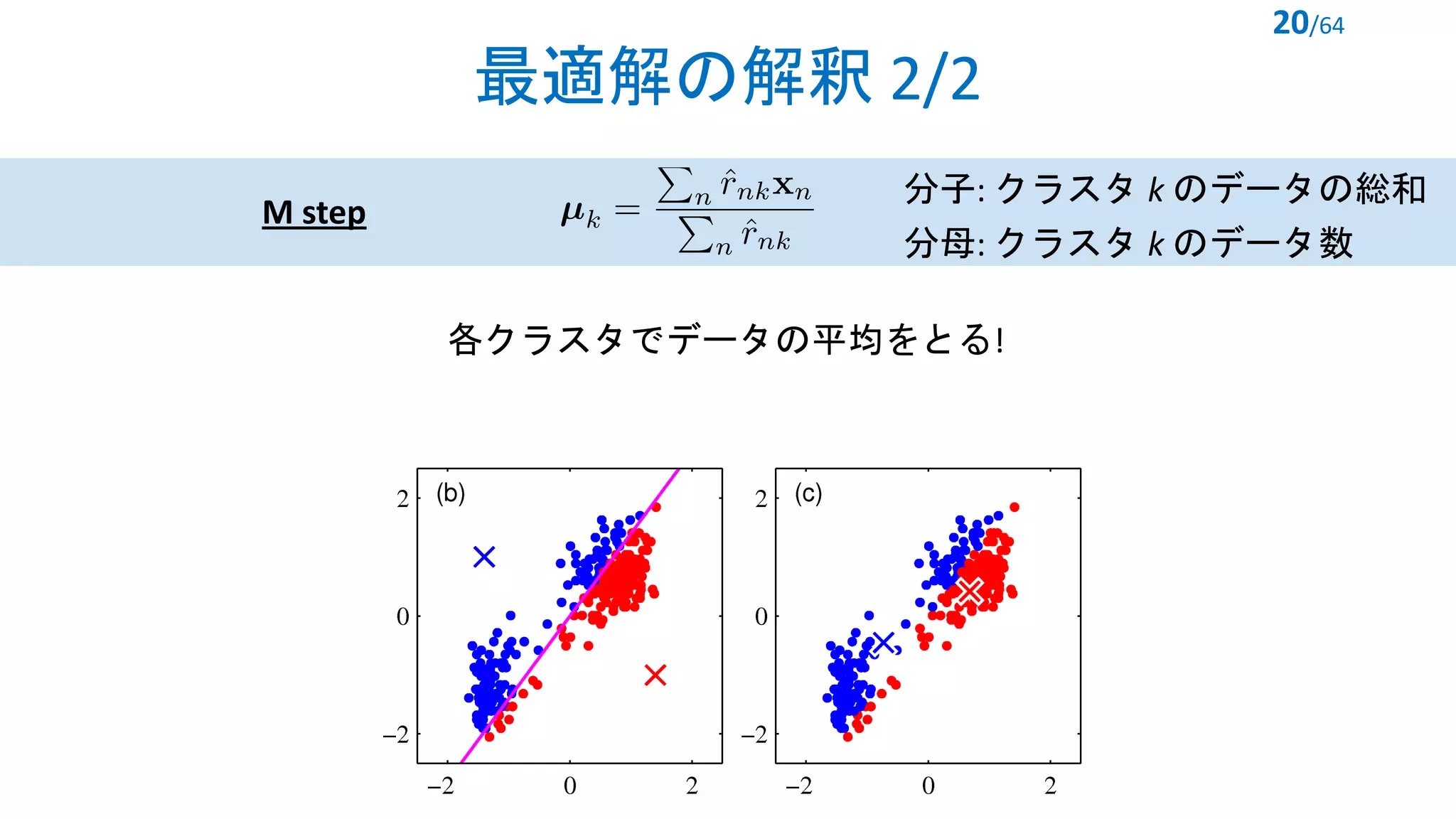 最適解の解釈 2/2
20/64
M step
<latexit sha1_base64="XiiIpC8/kVZa9tmA9e1V1cv05OM=">AAACNXicbVDNS8MwHE39nPVr6tFLcAieRiuCuwgDLx48THAfsJaSpukWlqQlScVR+k958f/wpAcPinj1XzDddtBtPwh5vPd+JO+FKaNKO86btbK6tr6xWdmyt3d29/arB4cdlWQSkzZOWCJ7IVKEUUHammpGeqkkiIeMdMPRdal3H4hUNBH3epwSn6OBoDHFSBsqqN7mXpiwSI25uTyeFcEI2le2F0uEc09lPBDQGyINZZCLUWHcMXwsAlEsEYugWnPqzmTgInBnoAZm0wqqL16U4IwToTFDSvVdJ9V+jqSmmJHC9jJFUoRHaED6BgrEifLzSeoCnhomgnEizREaTti/GzniqsxlnBzpoZrXSnKZ1s903PBzKtJME4GnD8UZgzqBZYUwopJgzcYGICyp+SvEQ2QK06Zo25TgzkdeBJ3zuuvU3buLWrMxq6MCjsEJOAMuuARNcANaoA0weAKv4AN8Ws/Wu/VlfU+tK9Zs5wj8G+vnF1qprPg=</latexit>
分母: クラスタ k のデータ数
分子: クラスタ k のデータの総和
各クラスタでデータの平均をとる!
 