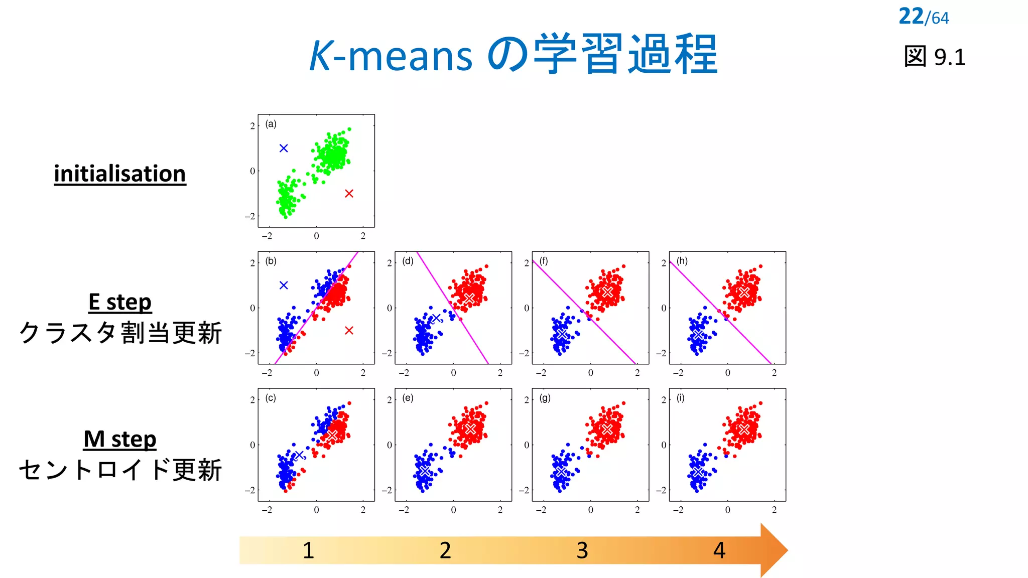 1
K-means の学習過程
22/64
initialisation
E step
クラスタ割当更新
M step
セントロイド更新
2 3 4
図 9.1
 