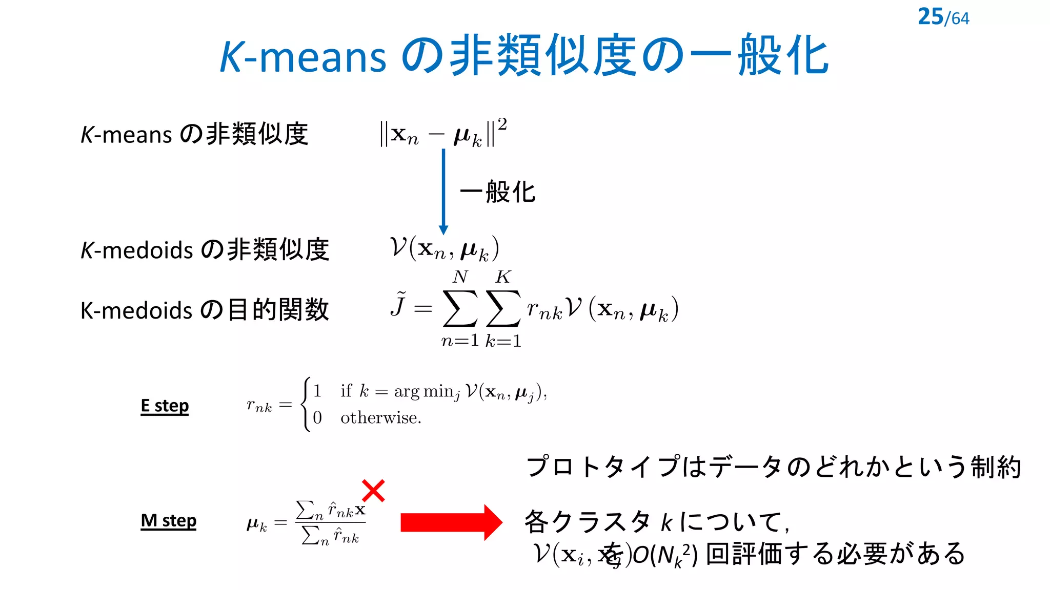 K-means の非類似度の一般化
25/64
<latexit sha1_base64="ZdCHy+BxqZfTqqX/CzLLTO43RTw=">AAACb3icbZHNatwwEMdlt03TTZNs00MPKWHoEkggLHYpNJdAoJfQQkmhuwmst0aW5V2xkmykcelifO0D9pZ3yCVvUPnj0CYZEPrPb2ak0SgppLAYBDee/+Tps43nmy8GWy+3d3aHr/amNi8N4xOWy9xcJ9RyKTSfoEDJrwvDqUokv0pWn5r41U9urMj1d1wXfK7oQotMMIoOxcPfVYRCphw+13AGkS1VXOmzsP5Rfa07b9V6X2oDMVSgYQU1RIriklHpwLRxJc/wqKNJ5uAvB7vsGk4gSnKZ2rVym2ORKvtoe5IRiyUex8NRMA5ag4ci7MWI9HYZD/9Eac5KxTUySa2dhUGB84oaFEzyehCVlheUreiCz5zUVHE7r9p51XDoSApZbtzSCC39t6Kiyjb9uszmSfZ+rIGPxWYlZqfzSuiiRK5Zd1FWSsAcmuFDKgxnKNdOUGaE6xXYkhrK0H3RwA0hvP/kh2L6fhwG4/Dbh9H5aT+OTbJP3pEjEpKP5JxckEsyIYzcenvevvfWu/Pf+Ac+dKm+19e8Jv+Zf/wXXrC4bQ==</latexit>
K-means の非類似度 <latexit sha1_base64="aUEObEpnaGg0maaxfBdXbySoe9o=">AAACDXicbVC7TsMwFHXKq5RXgJHFoiCxUCUVEh0rsTAWiT6kJkSO47RWHSeyHUSV9gdY+BUWBhBiZWfjb3DaDNByJMtH59yre+/xE0alsqxvo7Syura+Ud6sbG3v7O6Z+wcdGacCkzaOWSx6PpKEUU7aiipGeokgKPIZ6fqjq9zv3hMhacxv1TghboQGnIYUI6UlzzxxJpnjh/Bh6nF4DjWPWSDHkf6cKJ16I2dyV/fMqlWzZoDLxC5IFRRoeeaXE8Q4jQhXmCEp+7aVKDdDQlHMyLTipJIkCI/QgPQ15Sgi0s1m10zhqVYCGMZCP67gTP3dkaFI5hvqygipoVz0cvE/r5+qsOFmlCepIhzPB4UpgyqGeTQwoIJgxcaaICyo3hXiIRIIKx1gRYdgL568TDr1mm3V7JuLarNRxFEGR+AYnAEbXIImuAYt0AYYPIJn8ArejCfjxXg3PualJaPoOQR/YHz+AH7Pm8o=</latexit>
K-medoids の非類似度 <latexit sha1_base64="OJq4mC9DqSnkyYOxIXi09bPWT1I=">AAACFHicbVDLSsNAFJ3UV62vqEs3g0WoKCURwS4LblxWsA9oQphMJu3QySTMTMQS8hFu/BU3LhRx68Kdf+OkzUJbDwxzOOde7r3HTxiVyrK+jcrK6tr6RnWztrW9s7tn7h/0ZJwKTLo4ZrEY+EgSRjnpKqoYGSSCoMhnpO9Prgu/f0+EpDG/U9OEuBEacRpSjJSWPPPMiZAaY8SyXg4bmeOH8CH3+DnUNGaBnEb6c6I09yannlm3mtYMcJnYJamDEh3P/HKCGKcR4QozJOXQthLlZkgoihnJa04qSYLwBI3IUFOOIiLdbHZUDk+0EsAwFvpxBWfq744MRbJYT1cWJ8hFrxD/84apCltuRnmSKsLxfFCYMqhiWCQEAyoIVmyqCcKC6l0hHiOBsNI51nQI9uLJy6R30bStpn17WW+3yjiq4AgcgwawwRVogxvQAV2AwSN4Bq/gzXgyXox342NeWjHKnkPwB8bnD9OJnqQ=</latexit>
一般化
K-medoids の目的関数
E step
M step
<latexit sha1_base64="YSHxOIEX7RVAIrR0Uz/UpYjnh8w=">AAACM3icbVDNS8MwHE39nPVr6tFLcAieRiuCuwgDL+JpgvuAtZQ0TbewJC1JKo7S/8mL/4gHQTwo4tX/wXTbQbf9IOTx3vuRvBemjCrtOG/Wyura+sZmZcve3tnd268eHHZUkklM2jhhieyFSBFGBWlrqhnppZIgHjLSDUfXpd59IFLRRNzrcUp8jgaCxhQjbaigept7YcIiNebm8nhWBCNoX9leLBHOPZXxQEBviDSUQS5GhXHH8LEolkhFUK05dWcycBG4M1ADs2kF1RcvSnDGidCYIaX6rpNqP0dSU8xIYXuZIinCIzQgfQMF4kT5+SRzAU8NE8E4keYIDSfs340ccVWmMk6O9FDNayW5TOtnOm74ORVpponA04fijEGdwLJAGFFJsGZjAxCW1PwV4iEydWlTs21KcOcjL4LOed116u7dRa3ZmNVRAcfgBJwBF1yCJrgBLdAGGDyBV/ABPq1n6936sr6n1hVrtnME/o318wufM6wX</latexit>
各クラスタ k について，
を O(Nk
2) 回評価する必要がある<latexit sha1_base64="UjMnw7GKxVFiZzCP8Umw6FQpqYg=">AAACDXicbZDLSsNAFIYn9VbrLerSzWAVKkhJRLDLghuXFewFmhAm00k7djIJMxOxhLyAG1/FjQtF3Lp359s4aSNo6w8DH/85hznn92NGpbKsL6O0tLyyulZer2xsbm3vmLt7HRklApM2jlgkej6ShFFO2ooqRnqxICj0Gen648u83r0jQtKI36hJTNwQDTkNKEZKW5555IRIjTBiaSerpY4fwPvMo6fwB29PHKfimVWrbk0FF8EuoAoKtTzz0xlEOAkJV5ghKfu2FSs3RUJRzEhWcRJJYoTHaEj6GjkKiXTT6TUZPNbOAAaR0I8rOHV/T6QolHIS+roz313O13Lzv1o/UUHDTSmPE0U4nn0UJAyqCObRwAEVBCs20YCwoHpXiEdIIKx0gHkI9vzJi9A5q9tW3b4+rzYbRRxlcAAOQQ3Y4AI0wRVogTbA4AE8gRfwajwaz8ab8T5rLRnFzD74I+PjGyS0muU=</latexit>
<latexit sha1_base64="p85Trk09clrLzG30Qd9qmNZ58Fc=">AAACc3icbVFba9RAFJ7EW423rYIvffDQValQl0QE+yIUfPGxgrst7CxhMjnZne5cwsykuoT8AX+eb/4LX3x3sg2irQeG+fi+cz9FLYXzafojim/cvHX7zs7d5N79Bw8fjXYfz5xpLMcpN9LYs4I5lELj1Asv8ay2yFQh8bRYf+j10wu0Thj92W9qXCi21KISnPlA5aNvNm/1uoP3kNACl0K3PGRzXQKQvaSK+ZVVrag6CuvgQ5ldUiV0fg5bjTPZzrqDlhYVfO1yfQgBGlm6jQofVU2Xn786BEpDuvRPOuNXaL8Ih5MuoajLoWQ+GqeTdGtwHWQDGJPBTvLRd1oa3ijUnkvm3DxLa79omfWCSwy5G4c142u2xHmAmil0i3a7sw5eBKaEytjwtIct+3dEy5TrxwiefdvuqtaT/9Pmja+OFq3QdeNR88tCVSPBG+gPAKWwyL3cBMC4FaFX4CtmGffhTElYQnZ15Otg9maSpZPs09vx8dGwjh2yR/bJAcnIO3JMPpITMiWc/IyeRs8iiH7Fe/F+/PzSNY6GmCfkH4tf/wZYHLzO</latexit>
プロトタイプはデータのどれかという制約
 