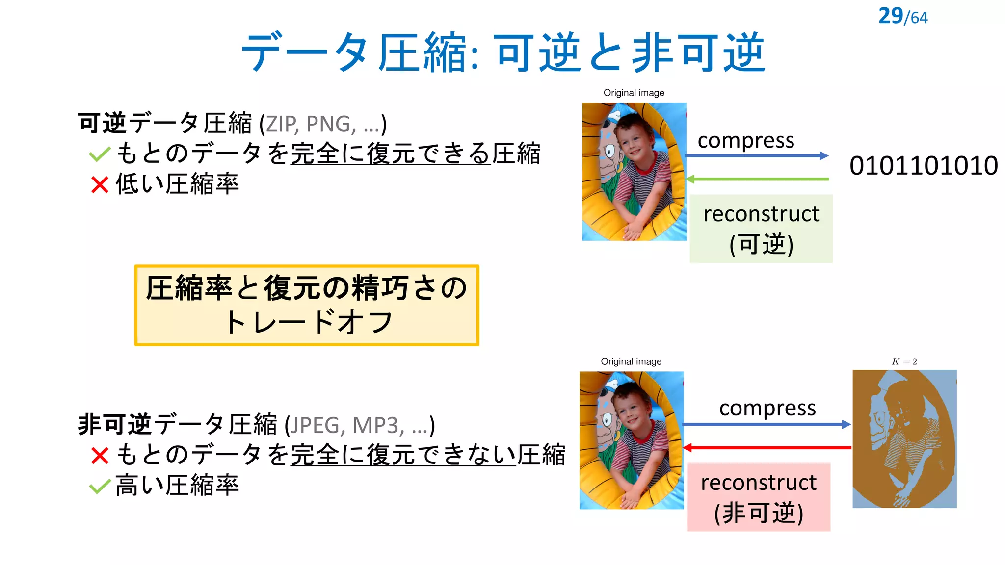 データ圧縮: 可逆と非可逆
compress
0101101010
reconstruct
(可逆)
圧縮率と復元の精巧さの
トレードオフ
可逆データ圧縮 (ZIP, PNG, …)
もとのデータを完全に復元できる圧縮
低い圧縮率
非可逆データ圧縮 (JPEG, MP3, …)
もとのデータを完全に復元できない圧縮
高い圧縮率
29/64
compress
reconstruct
(非可逆)
 