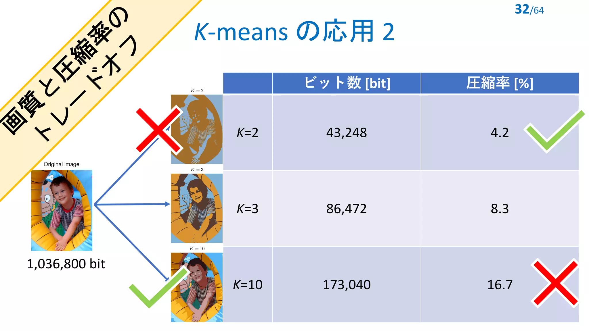 K-means の応用 2
1,036,800 bit
ビット数 [bit] 圧縮率 [%]
K=2 43,248 4.2
K=3 86,472 8.3
K=10 173,040 16.7
画
質
と
圧
縮
率
の
ト
レ
ー
ド
オ
フ
32/64
 