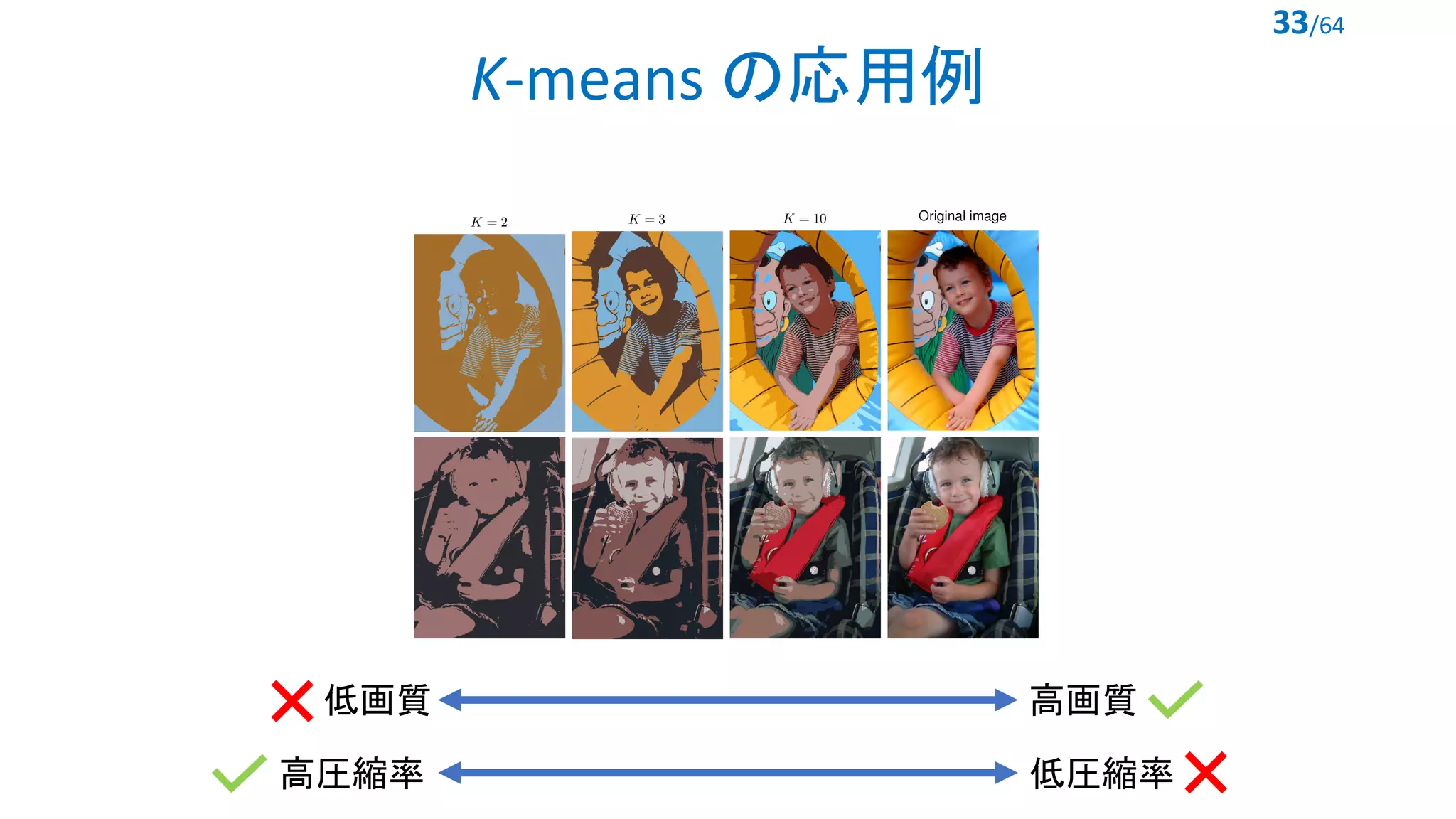 K-means の応用例
高画質低画質
高圧縮率 低圧縮率
33/64
 