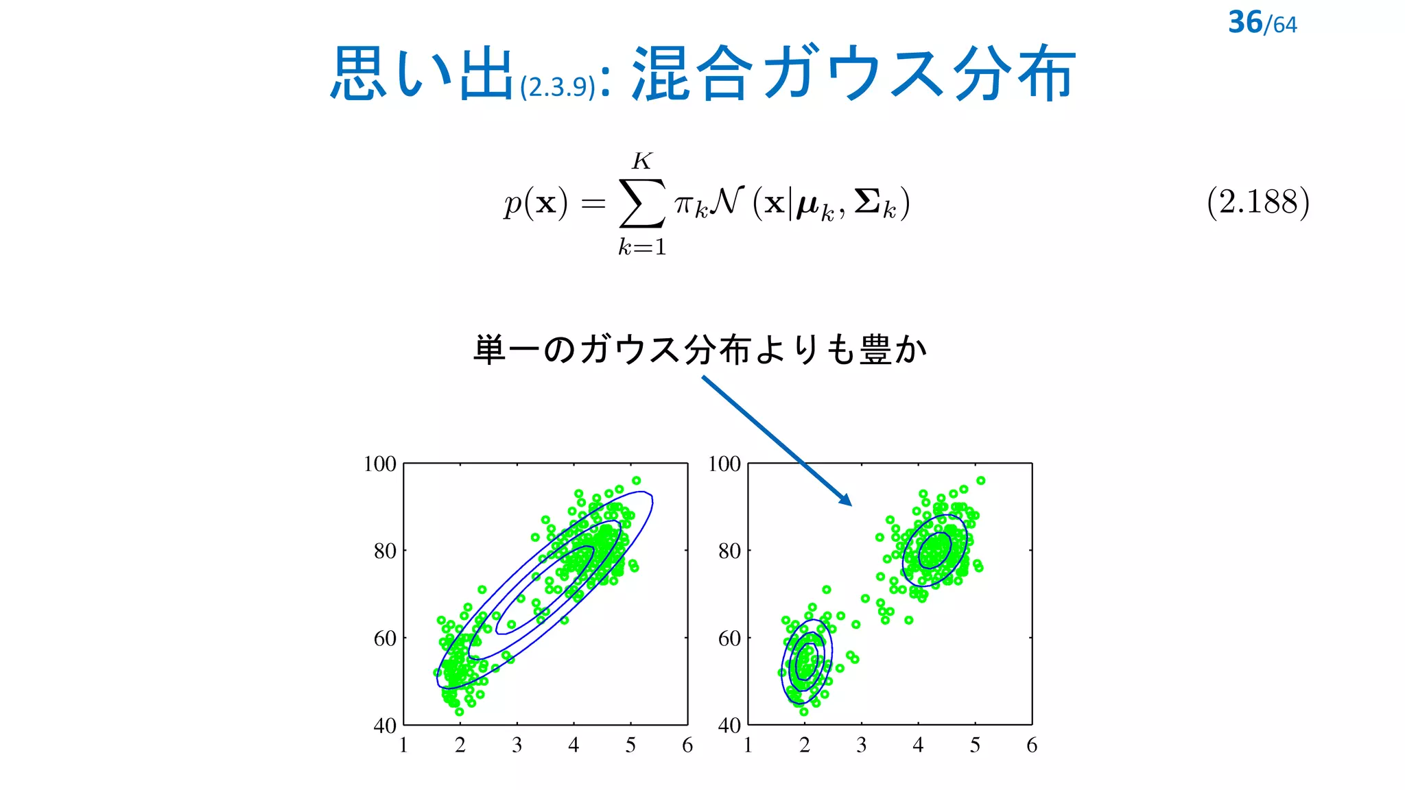 思い出(2.3.9): 混合ガウス分布
単一のガウス分布よりも豊か
36/64
<latexit sha1_base64="LRrdYxjIenOQ0f/wuj0c1+sKE+I=">AAAClXicbZFtixMxEMez68Od9al3vvCFbwaLcAdSdkVw3xycD4gg6In27qCpJZtmt6HJ7pLMimXdb+Sn8Z3fxtm2Qu05EPKf38wkmUlaGe0xin4H4bXrN27u7d/q3b5z9979/sHhuS9rJ9VIlqZ0l6nwyuhCjVCjUZeVU8KmRl2ki9dd/OKbcl6XxRdcVmpiRV7oTEuBhKb9nxUcAbcC52kGDXyHFo7hBLivLUwJLMiJCX4l/Z52XukNb9dlUhhyP3SuURnuHvYDeFqamV9a2ohxWxP9e8LTrWz+WedWbAW50/kcjzmKvHk2jJOknfYH0TBaGVwV8UYM2MbOpv1ffFbK2qoCpRHej+OowkkjHGppVNvjtVeVkAuRqzHJQljlJ81qqi08ITKDrHS0CoQV3a5ohPVdX5TZNeF3Yx38X2xcY5ZMGl1UNapCri/KagNYQvdFMNNOSTRLEkI6TW8FORdOSKSP7NEQ4t2Wr4pzmlg0jD89H5wmm3Hss0fsMTtiMXvBTtk7dsZGTAaHQRK8DF6FD8OT8E34dp0aBpuaB+wfCz/+AWhKwJw=</latexit>
 
