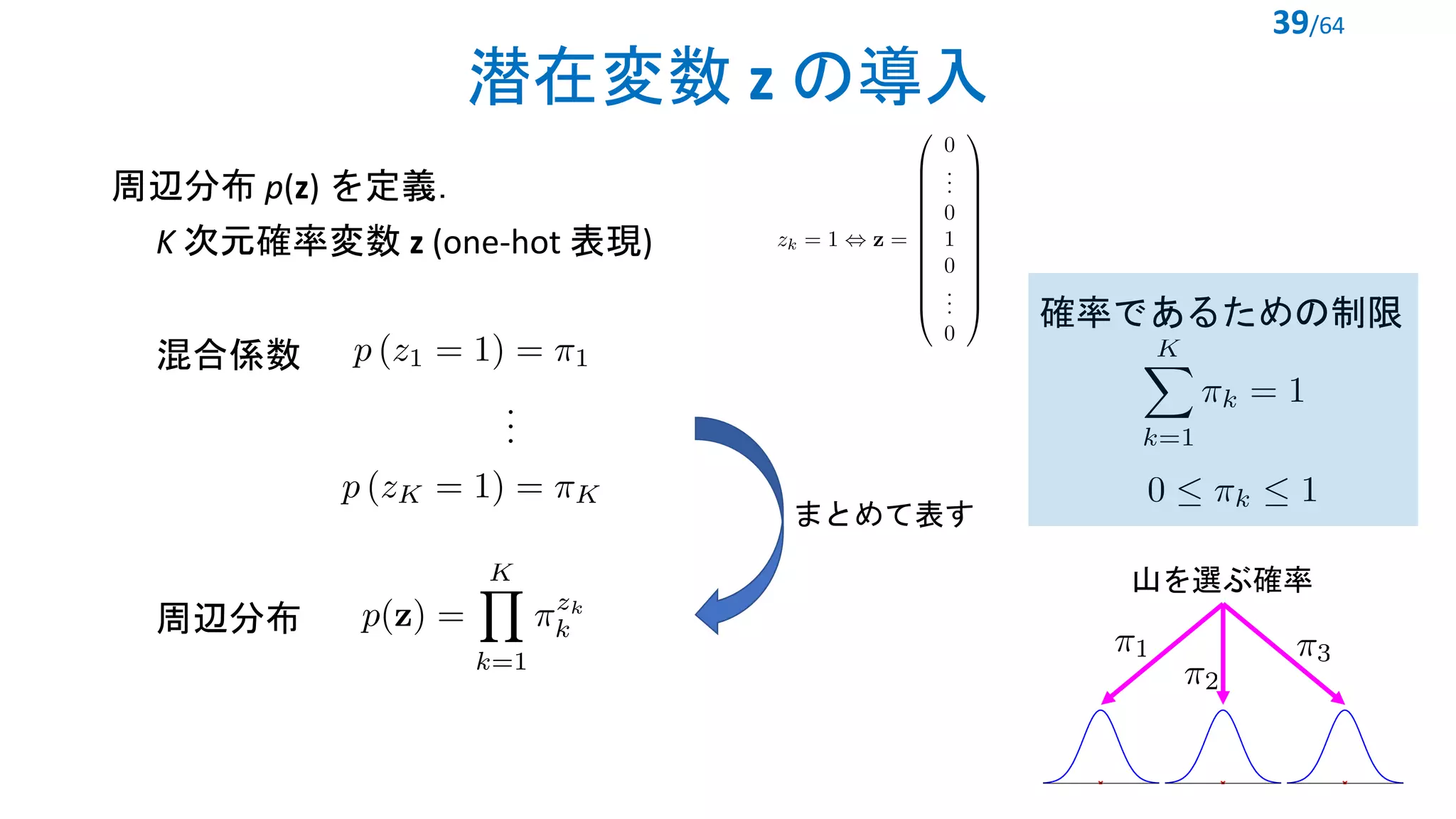 潜在変数 z の導入
39/64
<latexit sha1_base64="Equ/jVNLiK4jskSW96/zDD5etDE=">AAACNHicbZBNSwMxEIaz9avWr6pHL4NFqJeyK4K9CAUvQi8V7Ad0a8mm2TY0uxuSrNAu/VFe/CFeRPCgiFd/g2m7iLYOhLzzzAzJvJ7gTGnbfrEyK6tr6xvZzdzW9s7uXn7/oKGiWBJaJxGPZMvDinIW0rpmmtOWkBQHHqdNb3g1rTfvqVQsCm/1SNBOgPsh8xnB2qBuviqgCG6A9cDzIYExTOAULsEVMupB15ChyRxD74yumtsVLOVzNv7JJt18wS7Zs4Bl4aSigNKodfNPbi8icUBDTThWqu3YQncSLDUjnE5ybqyowGSI+7RtZIgDqjrJbOkJnBjSAz+S5oQaZvT3RIIDpUaBZzqn66nF2hT+V2vH2i93EhaKWNOQzB/yYw46gqmD0GOSEs1HRmAimfkrkAGWmGjjc86Y4CyuvCwaZyXHLjk354VKObUji47QMSoiB12gCrpGNVRHBD2gZ/SG3q1H69X6sD7nrRkrnTlEf8L6+gYzP6UY</latexit>
K 次元確率変数 z (one-hot 表現)
<latexit sha1_base64="2iLi18p6ldEO1bezCu4urtdIMQA=">AAACUnicdVLLSgMxFE3rq9aqVZduLhZL3ZQZEeymUHAjdFPBPqBTSibNtMHMg+ROoQ79RkHc+CFuXKjpQ9BWLyQczrmHm5zEjaTQaFmvqfTG5tb2TmY3u5fbPzjMHx23dBgrxpsslKHquFRzKQLeRIGSdyLFqe9K3nYfbmZ6e8yVFmFwj5OI93w6DIQnGEVD9fMiAkdyD0vwCH1IwIYpVM3uKDEc4QUUq+BE4ltynGzRGQ9C1AatOOv/O+szZz9fsMrWvGAd2EtQIMtq9PPPziBksc8DZJJq3bWtCHsJVSiY5NOsE2seUfZAh7xrYEB9rnvJPJIpnBtmAF6ozAoQ5uxPR0J9rSe+azp9iiO9qs3Iv7RujF6ll4ggipEHbDHIiyVgCLN8YSAUZygnBlCmhDkrsBFVlKF5hawJwV698jpoXZZtq2zfXRVqlWUcGXJKzkiJ2OSa1MgtaZAmYeSJvJEP8pl6Sb2nzS9ZtKZTS88J+VXp3BcLqqxE</latexit>
<latexit sha1_base64="iBDrcWhH8Davo1dem1jYdtj7TSg=">AAACAnicbVDLSgNBEOz1GeNr1ZN4GQyCp7ArgjkGvHiMYB6QLMvspDcZMvtwZlYIS/Dir3jxoIhXv8Kbf+Mk2YMmFjQUVd10dwWp4Eo7zre1srq2vrFZ2ipv7+zu7dsHhy2VZJJhkyUikZ2AKhQ8xqbmWmAnlUijQGA7GF1P/fYDSsWT+E6PU/QiOoh5yBnVRvLtY4f0BN6TXsqJT3IyIpO54Pp2xak6M5Bl4hakAgUavv3V6ycsizDWTFCluq6Tai+nUnMmcFLuZQpTykZ0gF1DYxqh8vLZCxNyZpQ+CRNpKtZkpv6eyGmk1DgKTGdE9VAtelPxP6+b6bDm5TxOM40xmy8KM0F0QqZ5kD6XyLQYG0KZ5OZWwoZUUqZNamUTgrv48jJpXVRdp+reXlbqtSKOEpzAKZyDC1dQhxtoQBMYPMIzvMKb9WS9WO/Wx7x1xSpmjuAPrM8f9iCVLw==</latexit>
<latexit sha1_base64="J1KxBJBfUTR1M7T6dmKt3mh//Iw=">AAACEXicbZBNS8MwGMdTX+d8q3r0EhzCTqMVwV2EgRfBywT3AmstaZZuYUlaklQYpV/Bi1/FiwdFvHrz5rcx3XrQzQdCfvz/z0Py/MOEUaUd59taWV1b39isbFW3d3b39u2Dw66KU4lJB8cslv0QKcKoIB1NNSP9RBLEQ0Z64eSq8HsPRCoaizs9TYjP0UjQiGKkjRTYdU+lHAYwgxN4CV2Yw3vDN+b2ElrqeeEEds1pOLOCy+CWUANltQP7yxvGOOVEaMyQUgPXSbSfIakpZiSveqkiCcITNCIDgwJxovxstlEOT40yhFEszREaztTfExniSk15aDo50mO16BXif94g1VHTz6hIUk0Enj8UpQzqGBbxwCGVBGs2NYCwpOavEI+RRFibEKsmBHdx5WXonjVcp+HentdazTKOCjgGJ6AOXHABWuAatEEHYPAInsEreLOerBfr3fqYt65Y5cwR+FPW5w/lj5k4</latexit>
確率であるための制限
まとめて表す
周辺分布 p(z) を定義．
周辺分布
<latexit sha1_base64="KCJdak4lAmrfKMMNbFBc5ZXWhXM=">AAACfnicbVFNj9MwEHXC1xK+Chy5DFSgBbQlQUj0stJKXDhwWCS6u1JdVY4zaa06dmRPFnWj/gz+GDd+CxfcbJCguyNZfvPezHg8k9daeUrTX1F84+at23f27ib37j94+Gjw+MmJt42TOJFWW3eWC49aGZyQIo1ntUNR5RpP89WnrX56js4ra77RusZZJRZGlUoKCtR88ONivoJDyBL+BUtyarEk4Zz9nrQ8L+FiA4cJ10HZTwB4jgtl2qCL9aaVm0ABpJx3Nz8vLHnovb9stuNfF8XRFH3RhHcdvJ4Phuko7QyugqwHQ9bb8XzwkxdWNhUaklp4P83SmmahKimpMdRtPNZCrsQCpwEaUaGftd34NvAyMAWU1oVjCDr234xWVN6vqzxEVoKWflfbktdp04bK8axVpm4Ijbx8qGw0kIXtLqBQDiXpdQBCOhV6BbkUTkgKG0vCELLdL18FJ+9HWTrKvn4YHo37ceyxZ+wF22cZ+8iO2Gd2zCZMst/R8+hN9DZm8av4IH53GRpHfc5T9p/F4z/62rXS</latexit>
混合係数
<latexit sha1_base64="QA/1R5/s/kOMEnXbGVI8oaf3tVk=">AAAB7HicbVBNS8NAEJ3Ur1q/qh69LBbBU0lEaI8FLx4rmLbQhrLZTtqlm03Y3Qgl9Dd48aCIV3+QN/+N2zYHbX0w8Hhvhpl5YSq4Nq777ZS2tnd298r7lYPDo+OT6ulZRyeZYuizRCSqF1KNgkv0DTcCe6lCGocCu+H0buF3n1BpnshHM0sxiOlY8ogzaqzkD1I+9IbVmlt3lyCbxCtIDQq0h9WvwShhWYzSMEG17ntuaoKcKsOZwHllkGlMKZvSMfYtlTRGHeTLY+fkyiojEiXKljRkqf6eyGms9SwObWdMzUSvewvxP6+fmagZ5FymmUHJVouiTBCTkMXnZMQVMiNmllCmuL2VsAlVlBmbT8WG4K2/vEk6N3XPrXsPt7VWs4ijDBdwCdfgQQNacA9t8IEBh2d4hTdHOi/Ou/Oxai05xcw5/IHz+QNzpY5n</latexit>
<latexit sha1_base64="6PeNhKT4CN8OG5hJMDa3t3wF5Kw=">AAAB7HicbVBNS8NAEJ3Ur1q/qh69LBbBU0mKYI8FLx4rmLbQhrLZbtqlm03YnQgl9Dd48aCIV3+QN/+N2zYHbX0w8Hhvhpl5YSqFQdf9dkpb2zu7e+X9ysHh0fFJ9fSsY5JMM+6zRCa6F1LDpVDcR4GS91LNaRxK3g2ndwu/+8S1EYl6xFnKg5iOlYgEo2glf5CKYWNYrbl1dwmySbyC1KBAe1j9GowSlsVcIZPUmL7nphjkVKNgks8rg8zwlLIpHfO+pYrG3AT58tg5ubLKiESJtqWQLNXfEzmNjZnFoe2MKU7MurcQ//P6GUbNIBcqzZArtloUZZJgQhafk5HQnKGcWUKZFvZWwiZUU4Y2n4oNwVt/eZN0GnXPrXsPN7VWs4ijDBdwCdfgwS204B7a4AMDAc/wCm+Ocl6cd+dj1Vpyiplz+APn8wd1KY5o</latexit>
<latexit sha1_base64="HPVsbomKbAqfVn8lckIW0nt5UHo=">AAAB7HicbVBNS8NAEJ3Ur1q/qh69LBbBU0lUsMeCF48VTFtoQ9lsJ+3SzSbsboQS+hu8eFDEqz/Im//GbZuDtj4YeLw3w8y8MBVcG9f9dkobm1vbO+Xdyt7+weFR9fikrZNMMfRZIhLVDalGwSX6hhuB3VQhjUOBnXByN/c7T6g0T+SjmaYYxHQkecQZNVby+ykfXA+qNbfuLkDWiVeQGhRoDapf/WHCshilYYJq3fPc1AQ5VYYzgbNKP9OYUjahI+xZKmmMOsgXx87IhVWGJEqULWnIQv09kdNY62kc2s6YmrFe9ebif14vM1EjyLlMM4OSLRdFmSAmIfPPyZArZEZMLaFMcXsrYWOqKDM2n4oNwVt9eZ20r+qeW/cebmrNRhFHGc7gHC7Bg1towj20wAcGHJ7hFd4c6bw4787HsrXkFDOn8AfO5w92rY5p</latexit>
山を選ぶ確率
 