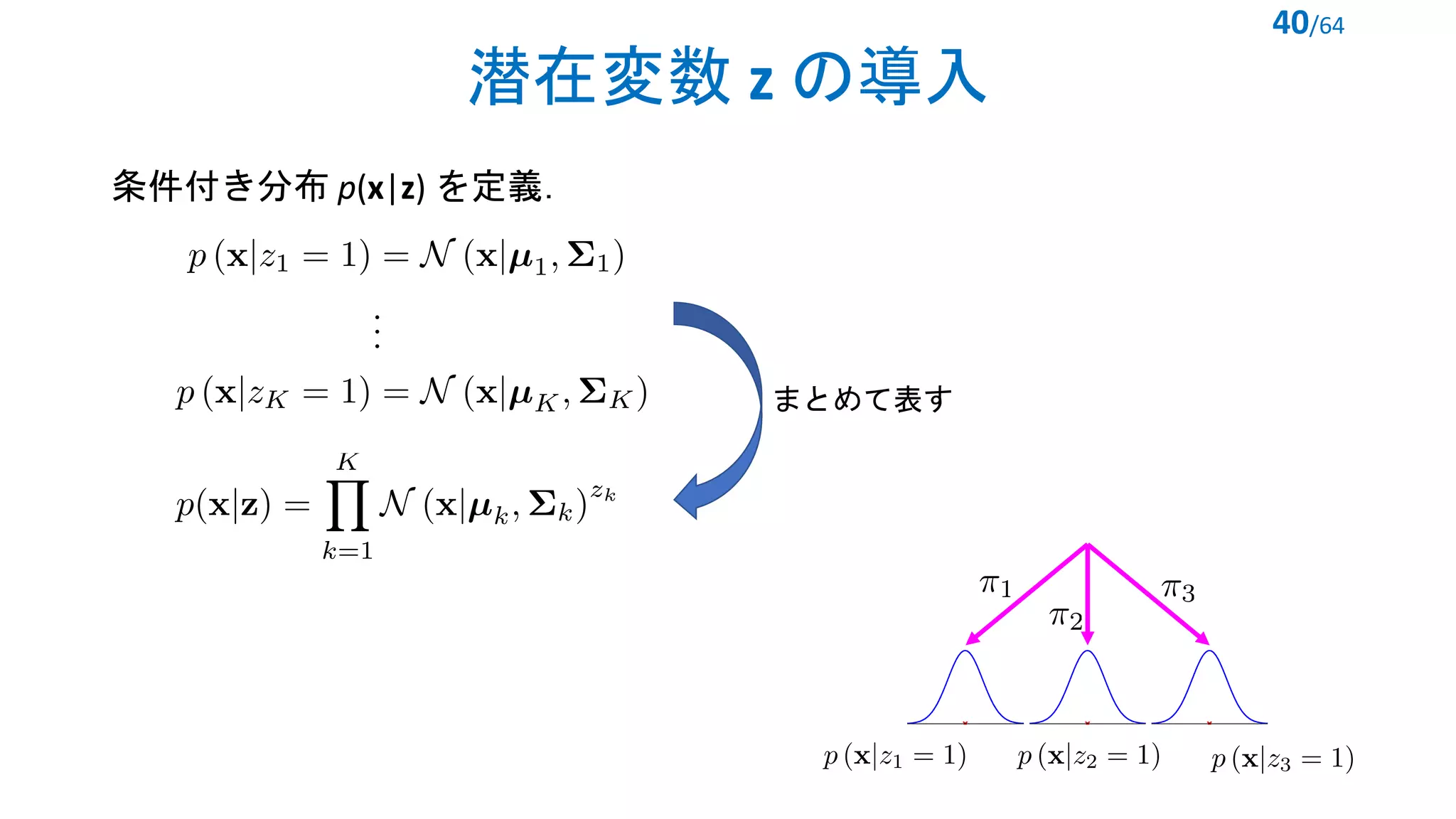 潜在変数 z の導入
40/64
<latexit sha1_base64="P7htaSilHm1ckhpBYQFCSde1pzk=">AAACn3icbZFdb9MwFIad8DXKxwpcwsWBCmmTUJUgJHaDNMEFSENTEXQbakrlOE5r1Y4j+wTRhfwtfgh3/BtO0gqVbUeK/L7PObZzjtNSK49R9CcIr12/cfPWzu3enbv37u/2Hzw88bZyQo6F1dadpdxLrQo5RoVanpVOcpNqeZou37X50+/SeWWLL7gq5dTweaFyJTgSmvV/lbAHieG4SHOo4Qc08HPLn5PfhzeQlM5mMCOyJBcT/Ub6iNauVnBN9ri1WuZ4xYmp1ZlfGVqIJaYiuj6tgRdb1clnNTd8K5k4NV/gfnfd+T/azPqDaBh1AZdFvBEDtonRrP87yayojCxQaO79JI5KnNbcoRJaNr2k8rLkYsnnckKy4Eb6ad3Nt4HnRDLIraOvQOjo9o6aG982R5VtJ/5iroVX5SYV5gfTWhVlhbIQ64vySgNaaB8LMuWkQL0iwYVT9K8gFtxxgfSkPRpCfLHly+Lk5TCOhvGnV4PDg804dthj9oztsZi9ZofsAxuxMRPBk+BtcBR8DJ+G78PjcLQuDYPNnkfsvwi//gU3gMQm</latexit>
条件付き分布 p(x|z) を定義．
<latexit sha1_base64="Pjao6JWF7nELcQ/ie4pRlnsK6xo=">AAADK3icrVJbaxQxFM6MtzretvroS3CxVJBlpgj2pVDxRViQim5b2CxLJpPZDU0mQ3KmdDvu//HFv+KDPnjBV/+HZ3ZH2LZeXjyQ5OP7zkm+JCcttfIQx1+D8NLlK1evrV2Pbty8dftOZ/3uvreVE3IgrLbuMOVealXIASjQ8rB0kptUy4P06HmjHxxL55Ut3sCslCPDJ4XKleCA1Hg9eFZSpmUOm5QZDtM0pzU9oXP6lp7SMeIE8Q7OzKnJFB5FGzvLRME1qi9R/UM5S63O/MzgghwzFbK/Nny8ks1eq4nhK2J7EmPRBjvOLHhE/zDZ/98m+38z2T9jMhp3unEvXgS9CJIWdEkbe+POR5ZZURlZgNDc+2ESlzCquQMltJxHrPKy5OKIT+QQYcGN9KN68ddz+hCZjObW4SiALtjVipob31wIMxv3/rzWkL/ThhXk26NaFWUFshDLg/JKU7C0aRyaKScF6BkCLpxCr1RMueMCsL2aR0jOX/ki2N/qJXEvefWku7vdPscauU8ekE2SkKdkl7wge2RARPAu+BB8Dr6E78NP4bfw+zI1DNqae+RMhD9+An3u9QE=</latexit>
まとめて表す
<latexit sha1_base64="QA/1R5/s/kOMEnXbGVI8oaf3tVk=">AAAB7HicbVBNS8NAEJ3Ur1q/qh69LBbBU0lEaI8FLx4rmLbQhrLZTtqlm03Y3Qgl9Dd48aCIV3+QN/+N2zYHbX0w8Hhvhpl5YSq4Nq777ZS2tnd298r7lYPDo+OT6ulZRyeZYuizRCSqF1KNgkv0DTcCe6lCGocCu+H0buF3n1BpnshHM0sxiOlY8ogzaqzkD1I+9IbVmlt3lyCbxCtIDQq0h9WvwShhWYzSMEG17ntuaoKcKsOZwHllkGlMKZvSMfYtlTRGHeTLY+fkyiojEiXKljRkqf6eyGms9SwObWdMzUSvewvxP6+fmagZ5FymmUHJVouiTBCTkMXnZMQVMiNmllCmuL2VsAlVlBmbT8WG4K2/vEk6N3XPrXsPt7VWs4ijDBdwCdfgQQNacA9t8IEBh2d4hTdHOi/Ou/Oxai05xcw5/IHz+QNzpY5n</latexit>
<latexit sha1_base64="6PeNhKT4CN8OG5hJMDa3t3wF5Kw=">AAAB7HicbVBNS8NAEJ3Ur1q/qh69LBbBU0mKYI8FLx4rmLbQhrLZbtqlm03YnQgl9Dd48aCIV3+QN/+N2zYHbX0w8Hhvhpl5YSqFQdf9dkpb2zu7e+X9ysHh0fFJ9fSsY5JMM+6zRCa6F1LDpVDcR4GS91LNaRxK3g2ndwu/+8S1EYl6xFnKg5iOlYgEo2glf5CKYWNYrbl1dwmySbyC1KBAe1j9GowSlsVcIZPUmL7nphjkVKNgks8rg8zwlLIpHfO+pYrG3AT58tg5ubLKiESJtqWQLNXfEzmNjZnFoe2MKU7MurcQ//P6GUbNIBcqzZArtloUZZJgQhafk5HQnKGcWUKZFvZWwiZUU4Y2n4oNwVt/eZN0GnXPrXsPN7VWs4ijDBdwCdfgwS204B7a4AMDAc/wCm+Ocl6cd+dj1Vpyiplz+APn8wd1KY5o</latexit>
<latexit sha1_base64="HPVsbomKbAqfVn8lckIW0nt5UHo=">AAAB7HicbVBNS8NAEJ3Ur1q/qh69LBbBU0lUsMeCF48VTFtoQ9lsJ+3SzSbsboQS+hu8eFDEqz/Im//GbZuDtj4YeLw3w8y8MBVcG9f9dkobm1vbO+Xdyt7+weFR9fikrZNMMfRZIhLVDalGwSX6hhuB3VQhjUOBnXByN/c7T6g0T+SjmaYYxHQkecQZNVby+ykfXA+qNbfuLkDWiVeQGhRoDapf/WHCshilYYJq3fPc1AQ5VYYzgbNKP9OYUjahI+xZKmmMOsgXx87IhVWGJEqULWnIQv09kdNY62kc2s6YmrFe9ebif14vM1EjyLlMM4OSLRdFmSAmIfPPyZArZEZMLaFMcXsrYWOqKDM2n4oNwVt9eZ20r+qeW/cebmrNRhFHGc7gHC7Bg1towj20wAcGHJ7hFd4c6bw4787HsrXkFDOn8AfO5w92rY5p</latexit>
<latexit sha1_base64="ml0OX7Q25RsKEjsP4ItxwC/tez4=">AAACF3icbZBLS8NAEMc3Pmt9RT16WSxCvYREBHsRCl48VrAPaErYbDft0s2D3YlYY7+FF7+KFw+KeNWb38ZNm4O2Duzy4z8zzMzfTwRXYNvfxtLyyuraemmjvLm1vbNr7u23VJxKypo0FrHs+EQxwSPWBA6CdRLJSOgL1vZHl3m+fcuk4nF0A+OE9UIyiHjAKQEteaaVYFewAKrYDQkM/QBn+A5P8AO+x55mR/OF/l3JB0M48cyKbdnTwIvgFFBBRTQ888vtxzQNWQRUEKW6jp1ALyMSOBVsUnZTxRJCR2TAuhojEjLVy6Z3TfCxVvo4iKV+EeCp+rsjI6FS49DXlfnyaj6Xi//luikEtV7GoyQFFtHZoCAVGGKcm4T7XDIKYqyBUMn1rpgOiSQUtJVlbYIzf/IitE4tx7ac67NKvVbYUUKH6AhVkYPOUR1doQZqIooe0TN6RW/Gk/FivBsfs9Ilo+g5QH/C+PwB9BGcmQ==</latexit> <latexit sha1_base64="lkGl+2ZNtKtaNqk0MTtl+B+PVmY=">AAACF3icbZDJSgNBEIZ74hbjFvXopTAI8RJmgmAuQsCLxwhmgUwIPZ2epEnPQneNGMe8hRdfxYsHRbzqzbexsxw08YeGj7+q6Krfi6XQaNvfVmZldW19I7uZ29re2d3L7x80dJQoxusskpFqeVRzKUJeR4GSt2LFaeBJ3vSGl5N685YrLaLwBkcx7wS0HwpfMIrG6uZLMbiS+1gEN6A48HxI4Q7G8AD30DVcNnwBDrhK9Ad42s0X7JI9FSyDM4cCmavWzX+5vYglAQ+RSap127Fj7KRUoWCSj3NuonlM2ZD2edtgSAOuO+n0rjGcGKcHfqTMCxGm7u+JlAZajwLPdE6W14u1iflfrZ2gX+mkIowT5CGbfeQnEjCCSUjQE4ozlCMDlClhdgU2oIoyNFHmTAjO4snL0CiXHLvkXJ8VqpV5HFlyRI5JkTjknFTJFamROmHkkTyTV/JmPVkv1rv1MWvNWPOZQ/JH1ucP9aOcmg==</latexit>
<latexit sha1_base64="1otBhJp8gZhe0FuDMhoDSunfljY=">AAACF3icbZDJSgNBEIZ74hbjFvXopTAI8RJmVDAXIeDFYwSzQCaEnk5P0qRnobtGjGPewouv4sWDIl715tvYWQ6a+EPDx19VdNXvxVJotO1vK7O0vLK6ll3PbWxube/kd/fqOkoU4zUWyUg1Paq5FCGvoUDJm7HiNPAkb3iDy3G9ccuVFlF4g8OYtwPaC4UvGEVjdfKlGFzJfSyCG1Dsez6kcAcjeIB76Bg+NXwBDrhK9Pp43MkX7JI9ESyCM4MCmanayX+53YglAQ+RSap1y7FjbKdUoWCSj3JuonlM2YD2eMtgSAOu2+nkrhEcGacLfqTMCxEm7u+JlAZaDwPPdI6X1/O1sflfrZWgX26nIowT5CGbfuQnEjCCcUjQFYozlEMDlClhdgXWp4oyNFHmTAjO/MmLUD8pOXbJuT4rVMqzOLLkgBySInHIOamQK1IlNcLII3kmr+TNerJerHfrY9qasWYz++SPrM8f9zWcmw==</latexit>
 