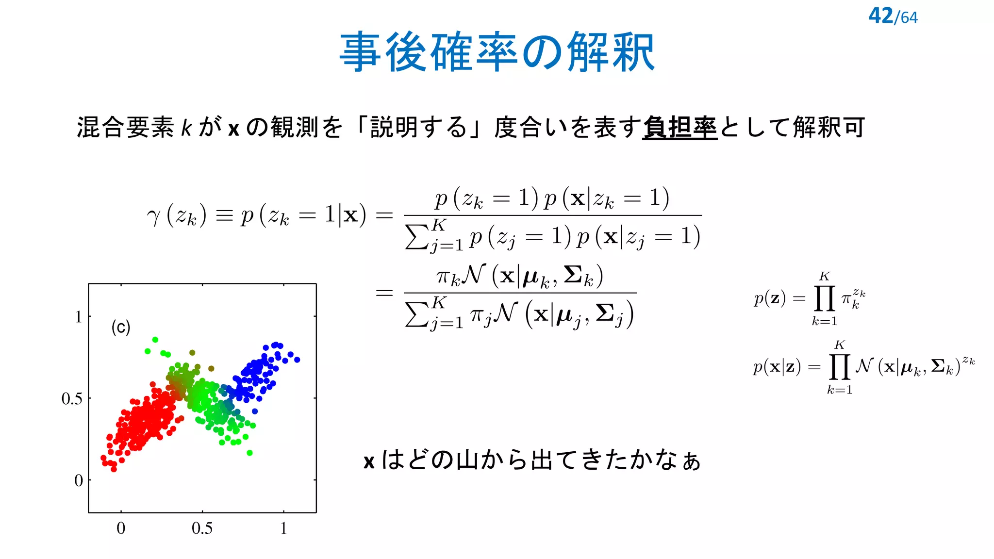 事後確率の解釈
42/64
混合要素 k が x の観測を「説明する」度合いを表す負担率として解釈可
<latexit sha1_base64="Equ/jVNLiK4jskSW96/zDD5etDE=">AAACNHicbZBNSwMxEIaz9avWr6pHL4NFqJeyK4K9CAUvQi8V7Ad0a8mm2TY0uxuSrNAu/VFe/CFeRPCgiFd/g2m7iLYOhLzzzAzJvJ7gTGnbfrEyK6tr6xvZzdzW9s7uXn7/oKGiWBJaJxGPZMvDinIW0rpmmtOWkBQHHqdNb3g1rTfvqVQsCm/1SNBOgPsh8xnB2qBuviqgCG6A9cDzIYExTOAULsEVMupB15ChyRxD74yumtsVLOVzNv7JJt18wS7Zs4Bl4aSigNKodfNPbi8icUBDTThWqu3YQncSLDUjnE5ybqyowGSI+7RtZIgDqjrJbOkJnBjSAz+S5oQaZvT3RIIDpUaBZzqn66nF2hT+V2vH2i93EhaKWNOQzB/yYw46gqmD0GOSEs1HRmAimfkrkAGWmGjjc86Y4CyuvCwaZyXHLjk354VKObUji47QMSoiB12gCrpGNVRHBD2gZ/SG3q1H69X6sD7nrRkrnTlEf8L6+gYzP6UY</latexit>
<latexit sha1_base64="P7htaSilHm1ckhpBYQFCSde1pzk=">AAACn3icbZFdb9MwFIad8DXKxwpcwsWBCmmTUJUgJHaDNMEFSENTEXQbakrlOE5r1Y4j+wTRhfwtfgh3/BtO0gqVbUeK/L7PObZzjtNSK49R9CcIr12/cfPWzu3enbv37u/2Hzw88bZyQo6F1dadpdxLrQo5RoVanpVOcpNqeZou37X50+/SeWWLL7gq5dTweaFyJTgSmvV/lbAHieG4SHOo4Qc08HPLn5PfhzeQlM5mMCOyJBcT/Ub6iNauVnBN9ri1WuZ4xYmp1ZlfGVqIJaYiuj6tgRdb1clnNTd8K5k4NV/gfnfd+T/azPqDaBh1AZdFvBEDtonRrP87yayojCxQaO79JI5KnNbcoRJaNr2k8rLkYsnnckKy4Eb6ad3Nt4HnRDLIraOvQOjo9o6aG982R5VtJ/5iroVX5SYV5gfTWhVlhbIQ64vySgNaaB8LMuWkQL0iwYVT9K8gFtxxgfSkPRpCfLHly+Lk5TCOhvGnV4PDg804dthj9oztsZi9ZofsAxuxMRPBk+BtcBR8DJ+G78PjcLQuDYPNnkfsvwi//gU3gMQm</latexit>
<latexit sha1_base64="W0dxln4p3qucIynKX2E1C6NhnR8=">AAAERHicpVPLbtQwFHUTHmV4TWHJ5ooRqEholFRIdINUiQ0SEiqCaSvGw8hxnIwzthNip2JI83Fs+AB2fAEbFiDEFuGk02EebSWEpcjX55xr33NjB5ng2njelzXHvXDx0uX1K62r167fuNneuLWn0yKnrEdTkeYHAdFMcMV6hhvBDrKcERkIth+Mn9b8/iHLNU/VazPJ2ECSWPGIU2IsNNxw3mDBItPFAYu5KongsWJhBTgmUhJoyE34AEMoYQwWz3k8Mg8As3cFP4RsVfEEfDgCLIkZBZHF3s9lte5bGkc5oZY4I/dEO6MXtzo6Q15ZDOtCNmTSUBW8tfFzOy8dlfzbUcty6wc3TmZWcMb/dqjegxJhly/q5ek74yAVoZ5IO0GJZVHN8h/OafErHtu/UK20/1y3J9Uk/1lNcl41yUI1mKlw7vI0eHfY7nhdrxmwGvjToIOmY3fY/ozDlBaSKUMF0brve5kZlCQ3nApWtXChWUbomMSsb0NFJNODsnkEFdyzSAhRmttPGWjQ+YySSF1btMrakV7mavA0rl+YaHtQcpUVhil6fFBUCDAp1C8KQp4zasTEBoTm3NYKdETsxTD23bVsE/xly6vB3lbX97r+y0edne1pO9bRHXQXbSIfPUY76BnaRT1EnY/OV+e788P95H5zf7q/jqXO2jTnNloY7u8/+ntPzQ==</latexit>
x はどの山から出てきたかなぁ
 