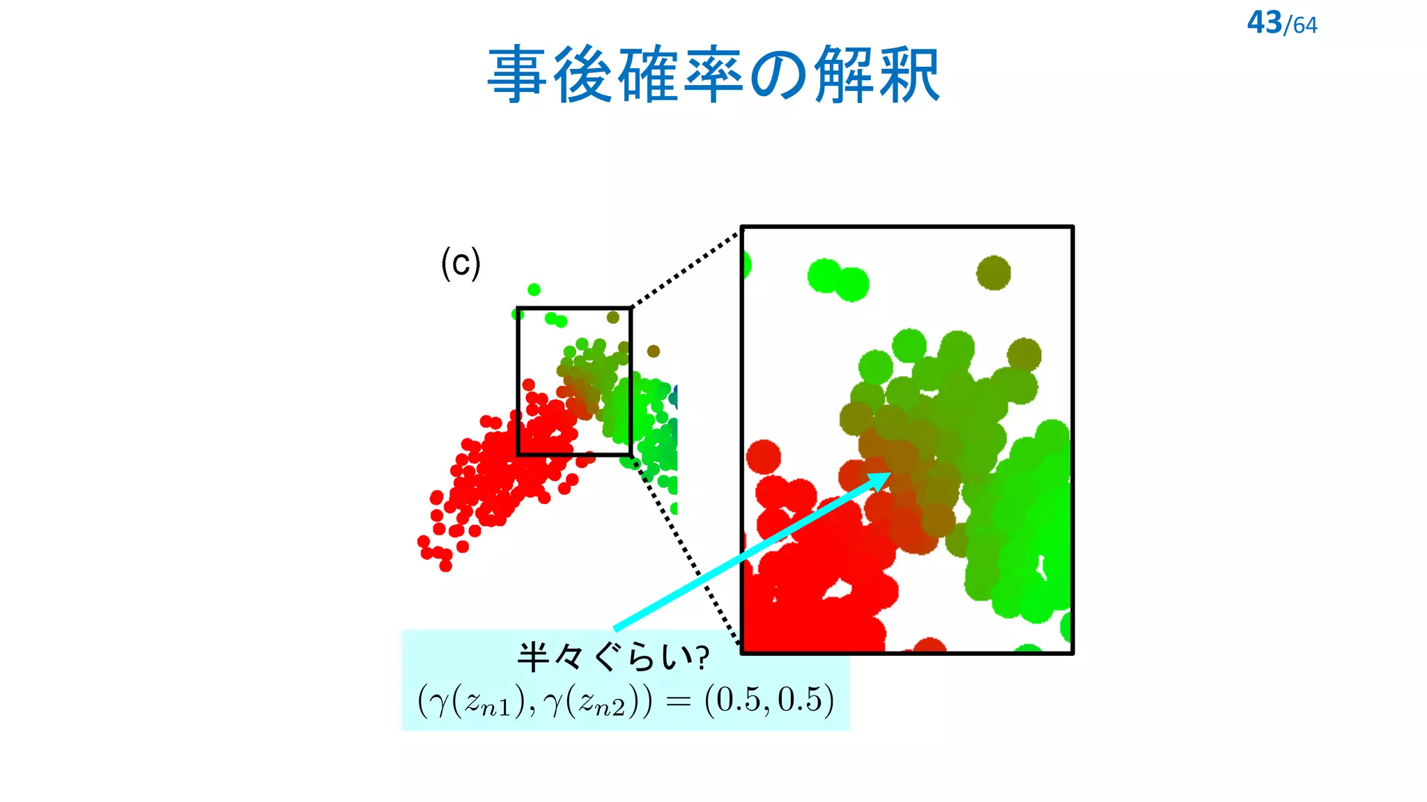 事後確率の解釈
43/64
半々ぐらい?
<latexit sha1_base64="QcdtIHAmrt9nLv0/UuSW6bCopf0=">AAACFnicbVDLSgMxFM3UVx1fVZdugkXoQB1mimI3QsGNywr2AW0pmTTThiaZIckIdehXuPFX3LhQxK24829MH4vaeiDh5Jx7ubkniBlV2vN+rMza+sbmVnbb3tnd2z/IHR7VVZRITGo4YpFsBkgRRgWpaaoZacaSIB4w0giGNxO/8UCkopG416OYdDjqCxpSjLSRurnzQruPOEeFx24q/LFThAvv0thx7GtY8NzLIjSX083lPdebAq4Sf07yYI5qN/fd7kU44URozJBSLd+LdSdFUlPMyNhuJ4rECA9Rn7QMFYgT1Umna43hmVF6MIykOULDqbrYkSKu1IgHppIjPVDL3kT8z2slOix3UiriRBOBZ4PChEEdwUlGsEclwZqNDEFYUvNXiAdIIqxNkrYJwV9eeZXUS67vuf7dRb5SnseRBSfgFBSAD65ABdyCKqgBDJ7AC3gD79az9Wp9WJ+z0ow17zkGf2B9/QINn5tr</latexit>
 