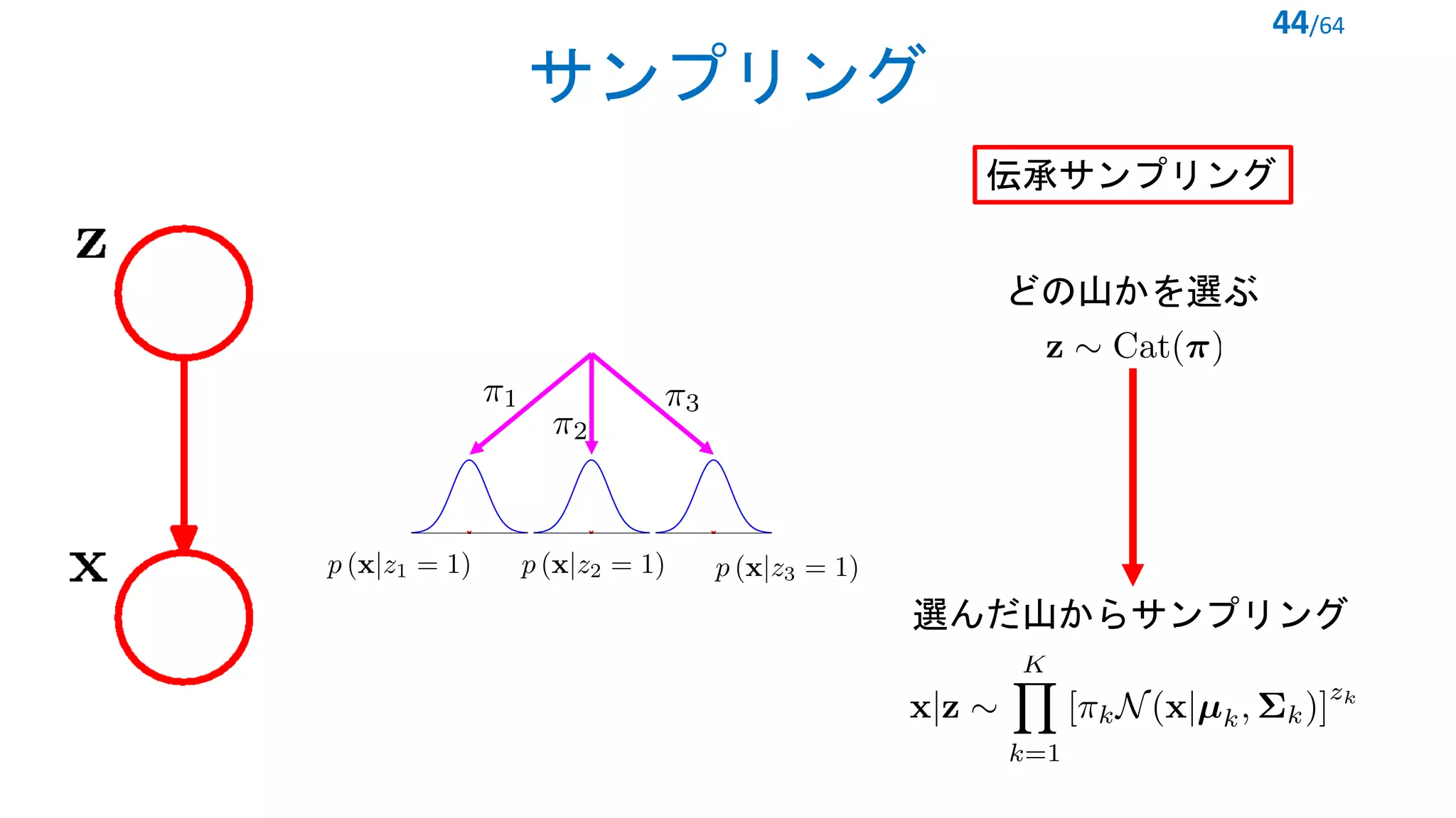サンプリング
44/64
<latexit sha1_base64="VB3yvm5HjAt6npfPShUceHUXqmE=">AAACFHicbVDLSgMxFM3UV62vUZdugkWoCGVGBLssdOOygn1AZyiZNNOGJpkhyQh1mI9w46+4caGIWxfu/Bsz7Sy09ULI4Zx7ueeeIGZUacf5tkpr6xubW+Xtys7u3v6BfXjUVVEiMengiEWyHyBFGBWko6lmpB9LgnjASC+YtnK9d0+kopG407OY+ByNBQ0pRtpQQ/si9YIQPmTQU5RDjyM9kTxtIZ3VjBKxkZpx83kxzc6HdtWpO/OCq8AtQBUU1R7aX94owgknQmOGlBq4Tqz9FElNMSNZxUsUiRGeojEZGCgQJ8pP50dl8MwwIxhG0jyh4Zz9PZEirnJzpjN3rZa1nPxPGyQ6bPgpFXGiicCLRWHCoI5gnhAcUUmwZjMDEJbUeIV4giTC2uRYMSG4yyevgu5l3XXq7u1Vtdko4iiDE3AKasAF16AJbkAbdAAGj+AZvII368l6sd6tj0VrySpmjsGfsj5/AEl3nvA=</latexit>
<latexit sha1_base64="srb+AvEf8d+1lVFAP+3vJU0ZLIA=">AAACW3icbVFdaxQxFM1Mq13XqmvFJ1+Ci1BBlpki2Beh0BehIBXdtrCZDplMZjdMMhmSO9Jtmj/pU33wr4iZ7T70wwvhnpxzL7n3pGilsJAkv6N4Y/PR463Bk+HT7WfPX4xe7pxY3RnGp0xLbc4KarkUDZ+CAMnPWsOpKiQ/LerDXj/9yY0VuvkBy5Znis4bUQlGIVD5yDhSVPjCX63ypcfECoVJa3SZu/pz6s/dkSeSVzAjrchroigsGJXuq9+91aplaZcqJKI6n9cfcK+R72KuaLi+J0bMF5Cdu8u89vlonEySVeCHIF2DMVrHcT76RUrNOsUbYJJaO0uTFjJHDQgmuR+SzvKWsprO+SzAhipuM7fyxuN3gSlxpU04DeAVe7vDUWX70UNlv5q9r/Xk/7RZB9V+5kTTdsAbdvNQ1UkMGvdG41IYzkAuA6DMiDArZgtqKIPwHcNgQnp/5YfgZG+SJpP028fxwf7ajgF6g96iXZSiT+gAfUHHaIoYukZ/o61oEP2JN+JhvH1TGkfrnlfoTsSv/wG4Xbep</latexit>
どの山かを選ぶ
選んだ山からサンプリング
伝承サンプリング
<latexit sha1_base64="QA/1R5/s/kOMEnXbGVI8oaf3tVk=">AAAB7HicbVBNS8NAEJ3Ur1q/qh69LBbBU0lEaI8FLx4rmLbQhrLZTtqlm03Y3Qgl9Dd48aCIV3+QN/+N2zYHbX0w8Hhvhpl5YSq4Nq777ZS2tnd298r7lYPDo+OT6ulZRyeZYuizRCSqF1KNgkv0DTcCe6lCGocCu+H0buF3n1BpnshHM0sxiOlY8ogzaqzkD1I+9IbVmlt3lyCbxCtIDQq0h9WvwShhWYzSMEG17ntuaoKcKsOZwHllkGlMKZvSMfYtlTRGHeTLY+fkyiojEiXKljRkqf6eyGms9SwObWdMzUSvewvxP6+fmagZ5FymmUHJVouiTBCTkMXnZMQVMiNmllCmuL2VsAlVlBmbT8WG4K2/vEk6N3XPrXsPt7VWs4ijDBdwCdfgQQNacA9t8IEBh2d4hTdHOi/Ou/Oxai05xcw5/IHz+QNzpY5n</latexit>
<latexit sha1_base64="6PeNhKT4CN8OG5hJMDa3t3wF5Kw=">AAAB7HicbVBNS8NAEJ3Ur1q/qh69LBbBU0mKYI8FLx4rmLbQhrLZbtqlm03YnQgl9Dd48aCIV3+QN/+N2zYHbX0w8Hhvhpl5YSqFQdf9dkpb2zu7e+X9ysHh0fFJ9fSsY5JMM+6zRCa6F1LDpVDcR4GS91LNaRxK3g2ndwu/+8S1EYl6xFnKg5iOlYgEo2glf5CKYWNYrbl1dwmySbyC1KBAe1j9GowSlsVcIZPUmL7nphjkVKNgks8rg8zwlLIpHfO+pYrG3AT58tg5ubLKiESJtqWQLNXfEzmNjZnFoe2MKU7MurcQ//P6GUbNIBcqzZArtloUZZJgQhafk5HQnKGcWUKZFvZWwiZUU4Y2n4oNwVt/eZN0GnXPrXsPN7VWs4ijDBdwCdfgwS204B7a4AMDAc/wCm+Ocl6cd+dj1Vpyiplz+APn8wd1KY5o</latexit>
<latexit sha1_base64="HPVsbomKbAqfVn8lckIW0nt5UHo=">AAAB7HicbVBNS8NAEJ3Ur1q/qh69LBbBU0lUsMeCF48VTFtoQ9lsJ+3SzSbsboQS+hu8eFDEqz/Im//GbZuDtj4YeLw3w8y8MBVcG9f9dkobm1vbO+Xdyt7+weFR9fikrZNMMfRZIhLVDalGwSX6hhuB3VQhjUOBnXByN/c7T6g0T+SjmaYYxHQkecQZNVby+ykfXA+qNbfuLkDWiVeQGhRoDapf/WHCshilYYJq3fPc1AQ5VYYzgbNKP9OYUjahI+xZKmmMOsgXx87IhVWGJEqULWnIQv09kdNY62kc2s6YmrFe9ebif14vM1EjyLlMM4OSLRdFmSAmIfPPyZArZEZMLaFMcXsrYWOqKDM2n4oNwVt9eZ20r+qeW/cebmrNRhFHGc7gHC7Bg1towj20wAcGHJ7hFd4c6bw4787HsrXkFDOn8AfO5w92rY5p</latexit>
<latexit sha1_base64="ml0OX7Q25RsKEjsP4ItxwC/tez4=">AAACF3icbZBLS8NAEMc3Pmt9RT16WSxCvYREBHsRCl48VrAPaErYbDft0s2D3YlYY7+FF7+KFw+KeNWb38ZNm4O2Duzy4z8zzMzfTwRXYNvfxtLyyuraemmjvLm1vbNr7u23VJxKypo0FrHs+EQxwSPWBA6CdRLJSOgL1vZHl3m+fcuk4nF0A+OE9UIyiHjAKQEteaaVYFewAKrYDQkM/QBn+A5P8AO+x55mR/OF/l3JB0M48cyKbdnTwIvgFFBBRTQ888vtxzQNWQRUEKW6jp1ALyMSOBVsUnZTxRJCR2TAuhojEjLVy6Z3TfCxVvo4iKV+EeCp+rsjI6FS49DXlfnyaj6Xi//luikEtV7GoyQFFtHZoCAVGGKcm4T7XDIKYqyBUMn1rpgOiSQUtJVlbYIzf/IitE4tx7ac67NKvVbYUUKH6AhVkYPOUR1doQZqIooe0TN6RW/Gk/FivBsfs9Ilo+g5QH/C+PwB9BGcmQ==</latexit> <latexit sha1_base64="lkGl+2ZNtKtaNqk0MTtl+B+PVmY=">AAACF3icbZDJSgNBEIZ74hbjFvXopTAI8RJmgmAuQsCLxwhmgUwIPZ2epEnPQneNGMe8hRdfxYsHRbzqzbexsxw08YeGj7+q6Krfi6XQaNvfVmZldW19I7uZ29re2d3L7x80dJQoxusskpFqeVRzKUJeR4GSt2LFaeBJ3vSGl5N685YrLaLwBkcx7wS0HwpfMIrG6uZLMbiS+1gEN6A48HxI4Q7G8AD30DVcNnwBDrhK9Ad42s0X7JI9FSyDM4cCmavWzX+5vYglAQ+RSap127Fj7KRUoWCSj3NuonlM2ZD2edtgSAOuO+n0rjGcGKcHfqTMCxGm7u+JlAZajwLPdE6W14u1iflfrZ2gX+mkIowT5CGbfeQnEjCCSUjQE4ozlCMDlClhdgU2oIoyNFHmTAjO4snL0CiXHLvkXJ8VqpV5HFlyRI5JkTjknFTJFamROmHkkTyTV/JmPVkv1rv1MWvNWPOZQ/JH1ucP9aOcmg==</latexit>
<latexit sha1_base64="1otBhJp8gZhe0FuDMhoDSunfljY=">AAACF3icbZDJSgNBEIZ74hbjFvXopTAI8RJmVDAXIeDFYwSzQCaEnk5P0qRnobtGjGPewouv4sWDIl715tvYWQ6a+EPDx19VdNXvxVJotO1vK7O0vLK6ll3PbWxube/kd/fqOkoU4zUWyUg1Paq5FCGvoUDJm7HiNPAkb3iDy3G9ccuVFlF4g8OYtwPaC4UvGEVjdfKlGFzJfSyCG1Dsez6kcAcjeIB76Bg+NXwBDrhK9Pp43MkX7JI9ESyCM4MCmanayX+53YglAQ+RSap1y7FjbKdUoWCSj3JuonlM2YD2eMtgSAOu2+nkrhEcGacLfqTMCxEm7u+JlAZaDwPPdI6X1/O1sflfrZWgX26nIowT5CGbfuQnEjCCcUjQFYozlEMDlClhdgXWp4oyNFHmTAjO/MmLUD8pOXbJuT4rVMqzOLLkgBySInHIOamQK1IlNcLII3kmr+TNerJerHfrY9qasWYz++SPrM8f9zWcmw==</latexit>
 