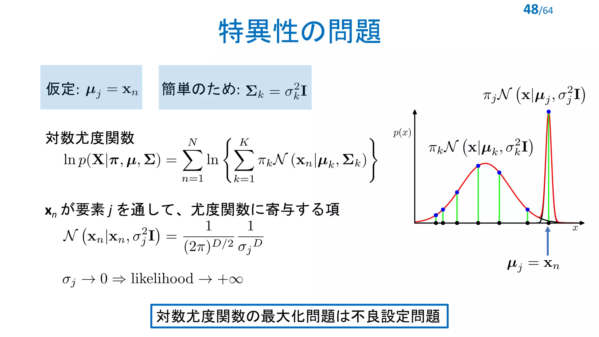 特異性の問題
48/64
仮定: <latexit sha1_base64="zciiC/jjKj4PpJJNM+lUjxZbOEY=">AAACHHicbVBNS8NAEN34WetX1KOXxSJ4KokK9iIUvHisYD+gKWGz2bRrN7thdyOWkB/ixb/ixYMiXjwI/hs3bQ7a+mCZN29m2JkXJIwq7Tjf1tLyyuraemWjurm1vbNr7+13lEglJm0smJC9ACnCKCdtTTUjvUQSFAeMdIPxVVHv3hOpqOC3epKQQYyGnEYUI20k3z7zAsFCNYlNgBn04hTm0DfszsRLkyM9CiKTP5Q6h7lv15y6MwVcJG5JaqBEy7c/vVDgNCZcY4aU6rtOogcZkppiRvKqlyqSIDxGQ9I3lKOYqEE2PS6Hx0YJYSSkeVzDqfp7IkOxKvY3ncWyar5WiP/V+qmOGoOM8iTVhOPZR1HKoBawcAqGVBKs2cQQhCU1u0I8QhJhbfysGhPc+ZMXSee07jp19+a81myUdlTAITgCJ8AFF6AJrkELtAEGj+AZvII368l6sd6tj1nrklXOHIA/sL5+ABTqn2k=</latexit>
<latexit sha1_base64="9rIHuNY282+Ke2ZQVD03ttTttNQ=">AAACLHicbVBNS8NAEN3Ur1q/oh69LBbBU0mKYC9CoRe9VbQf0MSw2W7apZtN2N0IJeQHefGvCOLBIl79HW7aINr6YJm3b2aYmefHjEplWTOjtLa+sblV3q7s7O7tH5iHR10ZJQKTDo5YJPo+koRRTjqKKkb6sSAo9Bnp+ZNWnu89EiFpxO/VNCZuiEacBhQjpSXPbKWOH7GhnIY6QOeOjkKUQQ+mcAIzeAUdmSs/woOOdR2dEKmxH+jfDcw8s2rVrDngKrELUgUF2p756gwjnISEK8yQlAPbipWbIqEoZiSrOIkkMcITNCIDTTkKiXTT+bEZPNPKEAaR0I8rOFd/d6QolPk5ujJfUi7ncvG/3CBRQcNNKY8TRTheDAoSBlUEc+fgkAqCFZtqgrCgeleIx0ggrLS/FW2CvXzyKunWa7ZVs28vqs1GYUcZnIBTcA5scAma4Bq0QQdg8ARewDuYGc/Gm/FhfC5KS0bRcwz+wPj6BpJnpTw=</latexit>
簡単のため:
<latexit sha1_base64="zciiC/jjKj4PpJJNM+lUjxZbOEY=">AAACHHicbVBNS8NAEN34WetX1KOXxSJ4KokK9iIUvHisYD+gKWGz2bRrN7thdyOWkB/ixb/ixYMiXjwI/hs3bQ7a+mCZN29m2JkXJIwq7Tjf1tLyyuraemWjurm1vbNr7+13lEglJm0smJC9ACnCKCdtTTUjvUQSFAeMdIPxVVHv3hOpqOC3epKQQYyGnEYUI20k3z7zAsFCNYlNgBn04hTm0DfszsRLkyM9CiKTP5Q6h7lv15y6MwVcJG5JaqBEy7c/vVDgNCZcY4aU6rtOogcZkppiRvKqlyqSIDxGQ9I3lKOYqEE2PS6Hx0YJYSSkeVzDqfp7IkOxKvY3ncWyar5WiP/V+qmOGoOM8iTVhOPZR1HKoBawcAqGVBKs2cQQhCU1u0I8QhJhbfysGhPc+ZMXSee07jp19+a81myUdlTAITgCJ8AFF6AJrkELtAEGj+AZvII368l6sd6tj1nrklXOHIA/sL5+ABTqn2k=</latexit>
<latexit sha1_base64="bYftCTwMFI+DqSfO10FcAXiUKK4=">AAACX3icbZHfS8MwEMfT+mvOX1WfxJfgEBRktCLo48AXfREFp8I6S5qlW1jSluQqjrp/0jfBF/8Tr9sQfx2E++Zzl+TuEudKWvD9N8edm19YXKot11dW19Y3vM2tO5sVhos2z1RmHmJmhZKpaIMEJR5yI5iOlbiPh+dV/P5JGCuz9BZGuehq1k9lIjkDRJH3FOYyGtJQMxhwpmhJr+iYhkokcDClcYLwGeELDeNM9exIo0MW6gJphGqI/oiGVvY1+wKP6I+ru74uuax2RvYHcBh5Db/pT4z+FcFMNMjMriPvNexlvNAiBa6YtZ3Az6FbMgOSKzGuh4UVOeND1hcdlCnTwnbLyXzGdB9JjyaZwZUCndDvJ0qmbdUWZlbF2t+xCv4X6xSQnHVLmeYFiJRPH0oKRSGj1bBpTxrBQY1QMG4k1kr5gBnGAb+kjkMIfrf8V9wdNwO/GdycNFpns3HUyC7ZIwckIKekRS7INWkTTt4d11lxVp0Pd8ldd71pquvMzmyTH+bufAJ5MbDo</latexit>
<latexit sha1_base64="j+dTbE3CN7/FnFu7xiGwkRzid/s=">AAACX3icbZHfS8MwEMfT+nv+qvokvgSHoCCjFUEfB77oiyg4FdZZ0izdoklbkutw1P2Tvgm++J943Yb46yDcN5+7JHeXOFfSgu+/Oe7M7Nz8wuJSbXlldW3d29i8tVlhuGjxTGXmPmZWKJmKFkhQ4j43gulYibv46ayK3w2EsTJLb2CYi45mvVQmkjNAFHmDMJfRIw01gz5nipb0ko5oqEQC+xMaJwifEb7QMM5U1w41OmShLpBGqB7RH9LQyp5mX+AB/VF119clF9XOyF4fDiKv7jf8sdG/IpiKOpnaVeS9ht2MF1qkwBWzth34OXRKZkByJUa1sLAiZ/yJ9UQbZcq0sJ1yPJ8R3UPSpUlmcKVAx/T7iZJpW7WFmVWx9nesgv/F2gUkp51SpnkBIuWTh5JCUchoNWzalUZwUEMUjBuJtVLeZ4ZxwC+p4RCC3y3/FbdHjcBvBNfH9ebpdByLZIfskn0SkBPSJOfkirQIJ++O6yw7K86Hu+Cuud4k1XWmZ7bID3O3PwFz47Dl</latexit>
対数尤度関数
<latexit sha1_base64="rD00sbKgold7KLItH+81Wfymn3w=">AAADBnicbZLfi9NAEMc38ddZf/X0UR8Gi3AHUhIRvBfhwBdBkBPtXaFby2a7aZfubsLuRiwxT774r/jigyK++jf45n/jpIm19joQZvKZmXxnNpvkSjofRb+D8MLFS5ev7F3tXLt+4+at7v7tU5cVlosBz1RmhwlzQkkjBl56JYa5FUwnSpwli2d1/uydsE5m5o1f5mKs2czIVHLmEU32g3tUGcjhAKhmfp6kUMIQKvgANMnU1C01OmQ0l0gfblNdNHTdS1/LmWYID+EpUFdomCA1+BIjfIvxS/S1JlUi9bT8V7TYKHpRF6Fkw6tGgDO17sfezZHfI2yEdoy+GvLvl3YOu5axcjb3h62n1aTbi/rRyuB8ELdBj7R2Mun+otOMF1oYzxVzbhRHuR+XzHrJlag6tHAiZ3zBZmKEoWFauHG5+o0VPEAyhTSz+BgPK7rZUTLt6q2wsl7BbedquCs3Knx6NC6lyQsvDG+E0kKBz6C+EzCVVnCvlhgwbiXOCnzOLOMeb04HDyHeXvl8cPqoH0f9+NXj3vFRexx75C65Tw5ITJ6QY/KcnJAB4cHH4HPwNfgWfgq/hN/DH01pGLQ9d8h/Fv78A1o66PA=</latexit>
xn が要素 j を通して、尤度関数に寄与する項
<latexit sha1_base64="sPzbj+CSKT763GbXCrkdWaOJUXU=">AAACM3icbVDLSgMxFM34rPVVdekmWARBKDMi6FJwI66q2Cp0SsmkmTY2jyG5owxD/8mNP+JCEBeKuPUfTNsBnwcCJ+fcy733RIngFnz/yZuanpmdmy8tlBeXlldWK2vrTatTQ1mDaqHNVUQsE1yxBnAQ7CoxjMhIsMtocDzyL2+YsVyrC8gS1pakp3jMKQEndSqnoeU9STrXODS81wdijL7FPg7Pv36hJNA3Mhd84Ob0te4Of1TvhlzFkHUqVb/mj4H/kqAgVVSg3qk8hF1NU8kUUEGsbQV+Au2cGOBUsGE5TC1LCB2QHms5qohktp2Pbx7ibad0cayNewrwWP3ekRNpbSYjVzla3/72RuJ/XiuF+LCdc5WkwBSdDIpTgUHjUYC4yw2jIDJHCDXc7YppnxhCwcVcdiEEv0/+S5p7tcCvBWf71aPDIo4S2kRbaAcF6AAdoRNURw1E0R16RC/o1bv3nr03731SOuUVPRvoB7yPT8IUrCw=</latexit>
対数尤度関数の最大化問題は不良設定問題
<latexit sha1_base64="rB6cboDVq7ofBIBm+/oygiJxL0M=">AAACq3icdZFRb9MwEMedMNgoAzp45OVEhdRJUJJp0vaCNGk8wMu0iXWt1pTKcS+tmeNEtoNWhXw5PgJvfJtd0mraOjjJun9+97/YPse5ktYFwV/Pf7Tx+Mnm1tPWs+3nL162d15d2KwwAvsiU5kZxtyikhr7TjqFw9wgT2OFg/jquK4PfqKxMtPnbpHjOOUzLRMpuCM0af+OUu7mgiso4QQqiBQmrgsNjROC1wQnlDXlX//h7yGycpbyBvwg8J3yXv23W/vX+svI2dztwieIEsMF0ZBoCV3yRrmE3abvM3xseqs11/0tymrpJd+k3Ql6QRPwUIQr0WGrOJ20/0TTTBQpaicUt3YUBrkbl9w4KRRWraiwmHNxxWc4Iql5inZcNrOu4B2RKSSZoaUdNPRuR8lTaxdpTM768na9VsN/1UaFSw7HpdR54VCL5UZJocBlUD8cTKVB4dSCBBdG0llBzDlNyNHztmgI4fqVH4qLvV4Y9MKz/c7R4WocW+wNe8u6LGQH7Ih9Yaesz4TX9U68gTf0P/jf/Es/Wlp9b9Xzmt0LH28AIHzGQQ==</latexit>
 