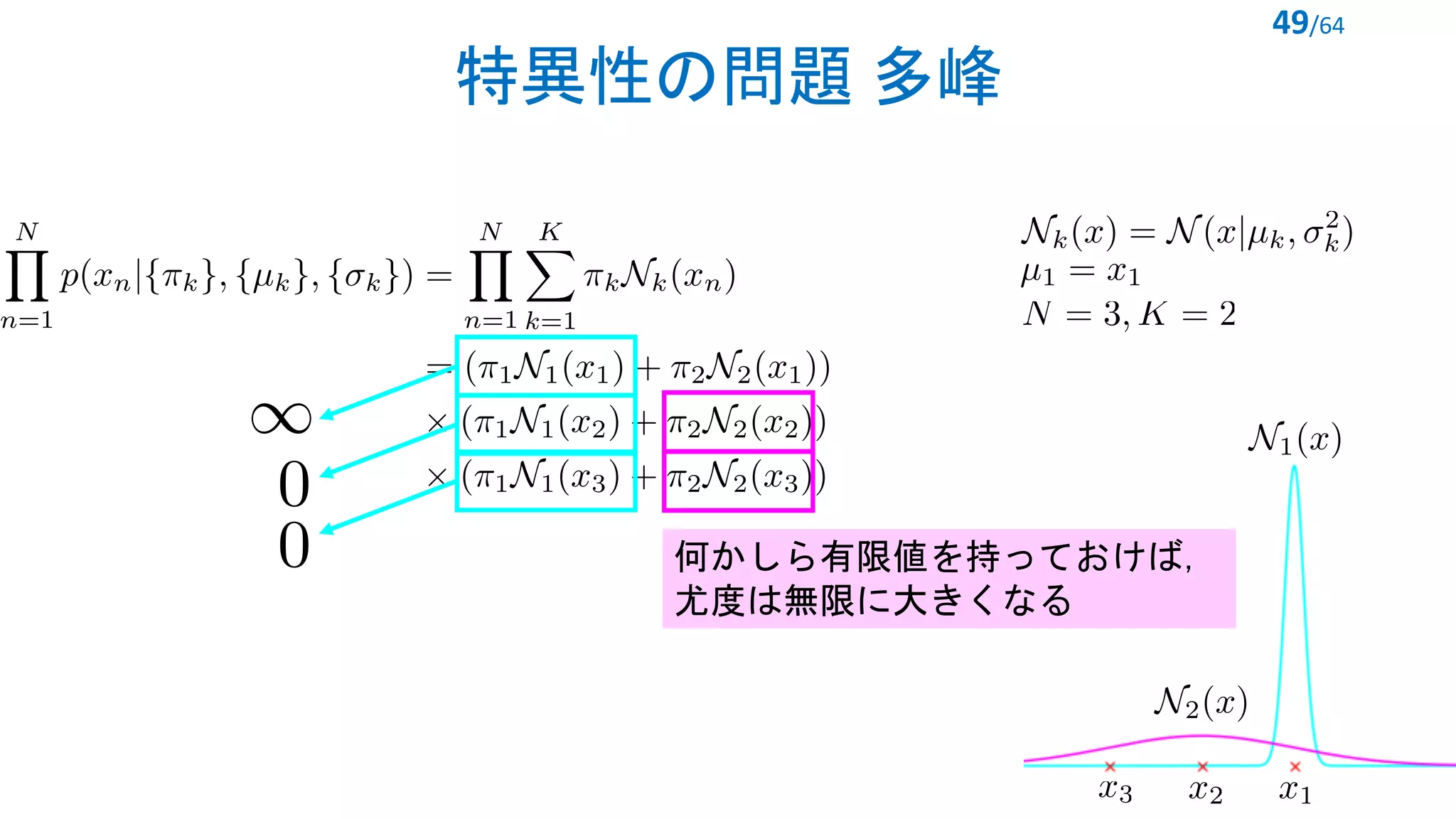 特異性の問題 多峰
49/64
<latexit sha1_base64="BQbEqJULUP3tMnmeKMvhGwfP6gs=">AAADNXiclVJNaxQxGM6MX3X96FaPXoKLsouyTKaCvRQKXoRCacFtC5t1yGQzu2GSzJBkxGWcP9VL/4cnPXhQxKt/ocl0Fbe1gi8MPHmfj3nzkZaCGxtFn4Pw2vUbN2+t3e7cuXvv/np348GhKSpN2YgWotDHKTFMcMVGllvBjkvNiEwFO0rzV54/ese04YV6Yxclm0gyUzzjlFjXSjaCXVzqYprUahs1b/dg2X+fqA+4xiVPctw8hw7K6jc0fCaJXw06T7fhqhWbSiZ17he7sPU7K7FzSgTca5LcJw8wbo2CZbbvNWhFg5wGDeCz1h6vUHFLYc1nc9umYMslM/+Miq+Oiv8zavPqqM1fUZ2k24uGUVvwMkBL0APL2k+6H/G0oJVkylJBjBmjqLSTmmjLqWBNB1eGlYTmZMbGDirixpzU7a038InrTGFWaPcpC9vun46aSGMWMnVKP7G5yPnm37hxZbOtSc1VWVmm6PmPskpAW0D/hOCUa0atWDhAqOZuVkjnRBNq3UPzh4AubvkyOIyHKBqigxe9na3lcayBR+Ax6AMEXoId8BrsgxGgwUnwKfgafAtPwy/h9/DHuTQMlp6HYKXCn2fRTgFG</latexit>
<latexit sha1_base64="eh8c+zM5DHI0czLM5Arijw/9IdY=">AAAB8nicbVBNSwMxEJ31s9avqkcvwSJ4KhsR7EUoePFYwX5AuyzZNNuGJpslyYpl6c/w4kERr/4ab/4b03YP2vpg4PHeDDPzolRwY33/21tb39jc2i7tlHf39g8OK0fHbaMyTVmLKqF0NyKGCZ6wluVWsG6qGZGRYJ1ofDvzO49MG66SBztJWSDJMOExp8Q6qdeXWYjRDXoKcVip+jV/DrRKcEGqUKAZVr76A0UzyRJLBTGmh/3UBjnRllPBpuV+ZlhK6JgMWc/RhEhmgnx+8hSdO2WAYqVdJRbN1d8TOZHGTGTkOiWxI7PszcT/vF5m43qQ8yTNLEvoYlGcCWQVmv2PBlwzasXEEUI1d7ciOiKaUOtSKrsQ8PLLq6R9WcN+Dd9fVRv1Io4SnMIZXACGa2jAHTShBRQUPMMrvHnWe/HevY9F65pXzJzAH3ifP7rWkDE=</latexit>
<latexit sha1_base64="cmfK0GdlBz58vyfA3fcJhwOjS78=">AAACHnicbVDLSsNAFJ3UV62vqks3g0VoQUpSFLsRCm5cSQX7gCaGyXTaDplJwsxEWmK/xI2/4saFIoIr/RsnbRe19cCFwzn3cu89XsSoVKb5Y2RWVtfWN7Kbua3tnd29/P5BU4axwKSBQxaKtockYTQgDUUVI+1IEMQ9Rlqef5X6rQciJA2DOzWKiMNRP6A9ipHSkps/T2yO1AAjBm/Grl8cluAlnNeKw0ebx65/Cm1J+xy5/n2l5OYLZtmcAC4Ta0YKYIa6m/+yuyGOOQkUZkjKjmVGykmQUBQzMs7ZsSQRwj7qk46mAeJEOsnkvTE80UoX9kKhK1Bwos5PJIhLOeKe7kzvloteKv7ndWLVqzoJDaJYkQBPF/ViBlUI06xglwqCFRtpgrCg+laIB0ggrHSiOR2CtfjyMmlWypZZtm7PCrXqLI4sOALHoAgscAFq4BrUQQNg8ARewBt4N56NV+PD+Jy2ZozZzCH4A+P7F2dvoVs=</latexit>
<latexit sha1_base64="SnGAWWDvcKOm5XCgld8TjcUaeUk=">AAAB6HicbVBNS8NAEJ3Ur1q/qh69LBbBU0lEaI8FLx5bsB/QhrLZTtq1m03Y3Qgl9Bd48aCIV3+SN/+N2zYHbX0w8Hhvhpl5QSK4Nq777RS2tnd294r7pYPDo+OT8ulZR8epYthmsYhVL6AaBZfYNtwI7CUKaRQI7AbTu4XffUKleSwfzCxBP6JjyUPOqLFSyx2WK27VXYJsEi8nFcjRHJa/BqOYpRFKwwTVuu+5ifEzqgxnAuelQaoxoWxKx9i3VNIItZ8tD52TK6uMSBgrW9KQpfp7IqOR1rMosJ0RNRO97i3E/7x+asK6n3GZpAYlWy0KU0FMTBZfkxFXyIyYWUKZ4vZWwiZUUWZsNiUbgrf+8ibp3FQ9t+q1biuNeh5HES7gEq7Bgxo04B6a0AYGCM/wCm/Oo/PivDsfq9aCk8+cwx84nz92F4yq</latexit>
<latexit sha1_base64="A04I5Eb8yKzMoGJpxklIYyl10zM=">AAAB7XicbVBNS8NAEJ3Ur1q/qh69LBbBU0lEsMeCF48V7Ae0oWy2m3btZhN2J0II/Q9ePCji1f/jzX/jts1BWx8MPN6bYWZekEhh0HW/ndLG5tb2Tnm3srd/cHhUPT7pmDjVjLdZLGPdC6jhUijeRoGS9xLNaRRI3g2mt3O/+8S1EbF6wCzhfkTHSoSCUbRSZyBUiNmwWnPr7gJknXgFqUGB1rD6NRjFLI24QiapMX3PTdDPqUbBJJ9VBqnhCWVTOuZ9SxWNuPHzxbUzcmGVEQljbUshWai/J3IaGZNFge2MKE7MqjcX//P6KYYNPxcqSZErtlwUppJgTOavk5HQnKHMLKFMC3srYROqKUMbUMWG4K2+vE46V3XPrXv317Vmo4ijDGdwDpfgwQ004Q5a0AYGj/AMr/DmxM6L8+58LFtLTjFzCn/gfP4Avy2PMg==</latexit>
<latexit sha1_base64="SnGAWWDvcKOm5XCgld8TjcUaeUk=">AAAB6HicbVBNS8NAEJ3Ur1q/qh69LBbBU0lEaI8FLx5bsB/QhrLZTtq1m03Y3Qgl9Bd48aCIV3+SN/+N2zYHbX0w8Hhvhpl5QSK4Nq777RS2tnd294r7pYPDo+OT8ulZR8epYthmsYhVL6AaBZfYNtwI7CUKaRQI7AbTu4XffUKleSwfzCxBP6JjyUPOqLFSyx2WK27VXYJsEi8nFcjRHJa/BqOYpRFKwwTVuu+5ifEzqgxnAuelQaoxoWxKx9i3VNIItZ8tD52TK6uMSBgrW9KQpfp7IqOR1rMosJ0RNRO97i3E/7x+asK6n3GZpAYlWy0KU0FMTBZfkxFXyIyYWUKZ4vZWwiZUUWZsNiUbgrf+8ibp3FQ9t+q1biuNeh5HES7gEq7Bgxo04B6a0AYGCM/wCm/Oo/PivDsfq9aCk8+cwx84nz92F4yq</latexit>
<latexit sha1_base64="KKVjORscqYSmMgHzjTJVy0AGgx0=">AAAB73icbVBNSwMxEJ31s9avqkcvwSJ4kLJbBXspFLwIglSwH9AuJZtm29AkuyZZoSz9E148KOLVv+PNf2Pa7kFbHww83pthZl4Qc6aN6347K6tr6xubua389s7u3n7h4LCpo0QR2iARj1Q7wJpyJmnDMMNpO1YUi4DTVjC6nvqtJ6o0i+SDGcfUF3ggWcgINlZq31UvztFttdwrFN2SOwNaJl5GipCh3it8dfsRSQSVhnCsdcdzY+OnWBlGOJ3ku4mmMSYjPKAdSyUWVPvp7N4JOrVKH4WRsiUNmqm/J1IstB6LwHYKbIZ60ZuK/3mdxIQVP2UyTgyVZL4oTDgyEZo+j/pMUWL42BJMFLO3IjLEChNjI8rbELzFl5dJs1zy3JJ3f1msVbI4cnAMJ3AGHlxBDW6gDg0gwOEZXuHNeXRenHfnY9664mQzR/AHzucP42yOhA==</latexit>
<latexit sha1_base64="NwBJyUhmHDf58wUm5F7vQUNLdqQ=">AAAB+XicbVDLSsNAFL2pr1pfUZduBotQNyURwS4LblxJBfuANoTJdNIOnUzCzKRYQv/EjQtF3Pon7vwbJ20W2npg4HDOvdwzJ0g4U9pxvq3SxubW9k55t7K3f3B4ZB+fdFScSkLbJOax7AVYUc4EbWumOe0lkuIo4LQbTG5zvzulUrFYPOpZQr0IjwQLGcHaSL5tDyKsxwTz7H7uu7WnS9+uOnVnAbRO3IJUoUDLt78Gw5ikERWacKxU33US7WVYakY4nVcGqaIJJhM8on1DBY6o8rJF8jm6MMoQhbE0T2i0UH9vZDhSahYFZjLPqVa9XPzP66c6bHgZE0mqqSDLQ2HKkY5RXgMaMkmJ5jNDMJHMZEVkjCUm2pRVMSW4q19eJ52ruuvU3YfrarNR1FGGMziHGrhwA024gxa0gcAUnuEV3qzMerHerY/laMkqdk7hD6zPH9YhkxY=</latexit>
<latexit sha1_base64="9/OgcykHFv5ZPpPqd1gPxIumm34=">AAAB+XicbVBNS8NAFHypX7V+RT16WSxCvZSkCPZY8OJJKthWaEPYbDft0s0m7G6KJfSfePGgiFf/iTf/jZs2B20dWBhm3uPNTpBwprTjfFuljc2t7Z3ybmVv/+DwyD4+6ao4lYR2SMxj+RhgRTkTtKOZ5vQxkRRHAae9YHKT+70plYrF4kHPEupFeCRYyAjWRvJtexBhPSaYZ3dzv1F7uvTtqlN3FkDrxC1IFQq0fftrMIxJGlGhCcdK9V0n0V6GpWaE03llkCqaYDLBI9o3VOCIKi9bJJ+jC6MMURhL84RGC/X3RoYjpWZRYCbznGrVy8X/vH6qw6aXMZGkmgqyPBSmHOkY5TWgIZOUaD4zBBPJTFZExlhiok1ZFVOCu/rlddJt1F2n7t5fVVvNoo4ynME51MCFa2jBLbShAwSm8Ayv8GZl1ov1bn0sR0tWsXMKf2B9/gDXqJMX</latexit>
<latexit sha1_base64="0EHMyjGEJshkwquXOlKhz7W/UvA=">AAAB6nicbVBNS8NAEJ3Ur1q/qh69LBbBU0lEaI8FLx4r2g9oQ9lsJ+3SzSbsbsQS+hO8eFDEq7/Im//GbZuDtj4YeLw3w8y8IBFcG9f9dgobm1vbO8Xd0t7+weFR+fikreNUMWyxWMSqG1CNgktsGW4EdhOFNAoEdoLJzdzvPKLSPJYPZpqgH9GR5CFn1Fjp/mngDcoVt+ouQNaJl5MK5GgOyl/9YczSCKVhgmrd89zE+BlVhjOBs1I/1ZhQNqEj7FkqaYTazxanzsiFVYYkjJUtachC/T2R0UjraRTYzoiasV715uJ/Xi81Yd3PuExSg5ItF4WpICYm87/JkCtkRkwtoUxxeythY6ooMzadkg3BW315nbSvqp5b9e6uK416HkcRzuAcLsGDGjTgFprQAgYjeIZXeHOE8+K8Ox/L1oKTz5zCHzifPwiujZY=</latexit><latexit sha1_base64="MaXZUVBkUhMfeY7HmcXyUcRFwUU=">AAAB6nicbVBNS8NAEJ3Ur1q/qh69LBbBU0mKYI8FLx4r2g9oQ9lsN+3SzSbsTsQS+hO8eFDEq7/Im//GbZuDtj4YeLw3w8y8IJHCoOt+O4WNza3tneJuaW//4PCofHzSNnGqGW+xWMa6G1DDpVC8hQIl7yaa0yiQvBNMbuZ+55FrI2L1gNOE+xEdKREKRtFK90+D2qBccavuAmSdeDmpQI7moPzVH8YsjbhCJqkxPc9N0M+oRsEkn5X6qeEJZRM64j1LFY248bPFqTNyYZUhCWNtSyFZqL8nMhoZM40C2xlRHJtVby7+5/VSDOt+JlSSIldsuShMJcGYzP8mQ6E5Qzm1hDIt7K2EjammDG06JRuCt/ryOmnXqp5b9e6uKo16HkcRzuAcLsGDa2jALTShBQxG8Ayv8OZI58V5dz6WrQUnnzmFP3A+fwAKMo2X</latexit><latexit sha1_base64="YxcEA9GPlX8c2FerastqxXH4G0M=">AAAB6nicbVBNS8NAEJ3Ur1q/qh69LBbBU0lUsMeCF48V7Qe0oWy2m3bpZhN2J2IJ/QlePCji1V/kzX/jts1BWx8MPN6bYWZekEhh0HW/ncLa+sbmVnG7tLO7t39QPjxqmTjVjDdZLGPdCajhUijeRIGSdxLNaRRI3g7GNzO//ci1EbF6wEnC/YgOlQgFo2il+6f+Zb9ccavuHGSVeDmpQI5Gv/zVG8QsjbhCJqkxXc9N0M+oRsEkn5Z6qeEJZWM65F1LFY248bP5qVNyZpUBCWNtSyGZq78nMhoZM4kC2xlRHJllbyb+53VTDGt+JlSSIldssShMJcGYzP4mA6E5QzmxhDIt7K2EjaimDG06JRuCt/zyKmldVD236t1dVeq1PI4inMApnIMH11CHW2hAExgM4Rle4c2Rzovz7nwsWgtOPnMMf+B8/gALto2Y</latexit>
何かしら有限値を持っておけば，
尤度は無限に大きくなる
 