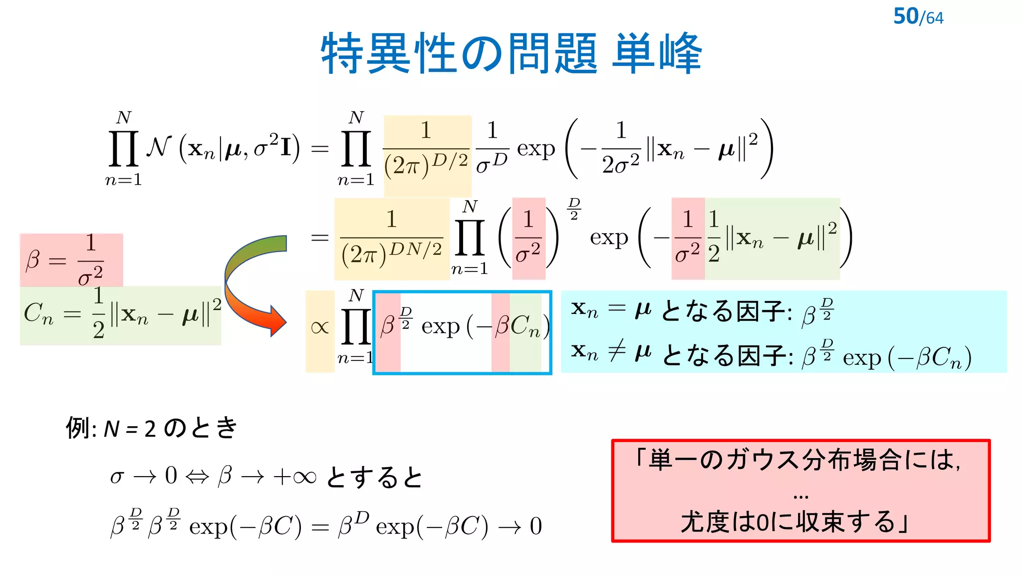 特異性の問題 単峰
50/64
<latexit sha1_base64="eHXLnTYfswK1fjzfHySsDVHhyoE=">AAAEE3iclZPLbtNAFIanNpcSbiks2RwRgRKJtraFRDeVKrUL2ERFIm2lOLHGk3Ey6viimTFqNPU7sOFV2LAAIbZs2PE2jC80JSmVGMny8Tn/mfnOL0+YcSaV4/xas+wbN2/dXr/Tunvv/oOH7Y1HRzLNBaEDkvJUnIRYUs4SOlBMcXqSCYrjkNPj8HS/rB+/p0KyNHmn5hkdxXiasIgRrEwq2LB6fibSSaCTXbcY634BfozVjGAOGvpgPjmNVLfOhhHosyJI4Bz8MOUTOY/Nywj9ODfSF+BLNo0xjE3Kg2LRBG/KL8GmM9VrPd+FlTMjgYmRuUamoWua/YxBr9roALarzZZV9Vm1oqrSs6yh3ayU2i2016i8wj/Xf3DKETb1pQkMvqmPvYbQ9yvG65j6C6jlURq/rmLVXrHwYaxrygNDWfwDf0F/MdD/DlLyZSpd5QypwtcxlHXYD5KLvYJ2x9lyqgWrgdsEHdSsw6D905+kJI9pogjHUg5dJ1MjjYVihNOi5eeSZpic4ikdmjDBMZUjXf3TBTwzmQlEqTBPoqDKXu7QOJbl0EZZuiGXa2XyqtowV9HOSLMkyxVNSH1QlHMwHpUXBCZMUKL43ASYCGZYgcywcUmZa9QyJrjLI68GR96W62y5b1929nYaO9bRE/QUdZGLXqE99BodogEi1gfrk/XF+mp/tD/b3+zvtdRaa3oeo7+W/eM3oHlNWQ==</latexit>
となる因子:
<latexit sha1_base64="v+BpmqxZdRO5sKgmyrCzFj0y8sU=">AAACA3icbVBNS8NAEN3Ur1q/ot70slgETyUpgr0IBS8eK9hWaGLZbDft0t0k7E6EEgJe/CtePCji1T/hzX/jts1BWx8MPN6bYWZekAiuwXG+rdLK6tr6RnmzsrW9s7tn7x90dJwqyto0FrG6C4hmgkesDRwEu0sUIzIQrBuMr6Z+94EpzePoFiYJ8yUZRjzklICR+vaRFzAg+BJ7oSI0c/PM03woyX0979tVp+bMgJeJW5AqKtDq21/eIKapZBFQQbTuuU4CfkYUcCpYXvFSzRJCx2TIeoZGRDLtZ7MfcnxqlAEOY2UqAjxTf09kRGo9kYHplARGetGbiv95vRTChp/xKEmBRXS+KEwFhhhPA8EDrhgFMTGEUMXNrZiOiAkDTGwVE4K7+PIy6dRrrlNzb86rzUYRRxkdoxN0hlx0gZroGrVQG1H0iJ7RK3qznqwX6936mLeWrGLmEP2B9fkDLg+XMA==</latexit>
<latexit sha1_base64="p/feQ33FdunSz1M0G5HzgNpfjsM=">AAACHXicbVDLSsNAFJ3UV62vqks3g0VwY0lKwW6EQjcuK9gHNDFMJpN26GQSZiZiSfMjbvwVNy4UceFG/BunbRbaemCYwzn3cu89XsyoVKb5bRTW1jc2t4rbpZ3dvf2D8uFRV0aJwKSDIxaJvockYZSTjqKKkX4sCAo9RnreuDXze/dESBrxWzWJiROiIacBxUhpyS3XWy6HV9AOBMKplaW1DNrT1PYC+JBp5wJqHjFfTkL92WGS2dO7mluumFVzDrhKrJxUQI62W/60/QgnIeEKMyTlwDJj5aRIKIoZyUp2IkmM8BgNyUBTjkIinXR+XQbPtOLDIBL6cQXn6u+OFIVytp+uDJEayWVvJv7nDRIVNJyU8jhRhOPFoCBhUEVwFhX0qSBYsYkmCAuqd4V4hHRQSgda0iFYyyevkm6taplV66ZeaTbyOIrgBJyCc2CBS9AE16ANOgCDR/AMXsGb8WS8GO/Gx6K0YOQ9x+APjK8fj/GhmA==</latexit>
<latexit sha1_base64="ka+62yeJlSMii0YUZPGAvHWznu0=">AAACBHicbVDLSsNAFJ3UV62vqMtuBovgqiQi2I1QcOOygn1AE8JkMmmHTmbCzEQsoQs3/oobF4q49SPc+TdO2iy09cAwh3Pu5d57wpRRpR3n26qsrW9sblW3azu7e/sH9uFRT4lMYtLFggk5CJEijHLS1VQzMkglQUnISD+cXBd+/55IRQW/09OU+AkacRpTjLSRAruee2EMH2YBh1fQCwWL1DQxn5dkMLAbTtOZA64StyQNUKIT2F9eJHCWEK4xQ0oNXSfVfo6kppiRWc3LFEkRnqARGRrKUUKUn8+PmMFTo0QwFtI8ruFc/d2Ro0QVu5nKBOmxWvYK8T9vmOm45eeUp5kmHC8GxRmDWsAiERhRSbBmU0MQltTsCvEYSYS1ya1mQnCXT14lvfOm6zTd24tGu1XGUQV1cALOgAsuQRvcgA7oAgwewTN4BW/Wk/VivVsfi9KKVfYcgz+wPn8A926Xng==</latexit>
<latexit sha1_base64="FWrg6teoe/BfuATlhh9rIYofWlg=">AAACB3icbVDLSsNAFJ3UV62vqEtBBovgqiQi2GXBjcsK9gFNCJPJpB06M4kzE7GE7tz4K25cKOLWX3Dn3zhps9DWA8MczrmXe+8JU0aVdpxvq7Kyura+Ud2sbW3v7O7Z+wddlWQSkw5OWCL7IVKEUUE6mmpG+qkkiIeM9MLxVeH37olUNBG3epISn6OhoDHFSBspsI9zL4zhwzQQ0BPkDnphwiI14ebzeAYDu+40nBngMnFLUgcl2oH95UUJzjgRGjOk1MB1Uu3nSGqKGZnWvEyRFOExGpKBoQJxovx8dscUnholgnEizRMaztTfHTniqtjNVHKkR2rRK8T/vEGm46afU5Fmmgg8HxRnDOoEFqHAiEqCNZsYgrCkZleIR0girE10NROCu3jyMumeN1yn4d5c1FvNMo4qOAIn4Ay44BK0wDVogw7A4BE8g1fwZj1ZL9a79TEvrVhlzyH4A+vzB6S6mR8=</latexit>
<latexit sha1_base64="WK8kISS0bz94XuoEu+xWDZv9hhc=">AAAB/HicbVBNS8NAEN3Ur1q/oj16WSyCp5IUwR4LevBYwX5AG8tmu2mXbjZhdyKEEP+KFw+KePWHePPfuG1z0NYHA4/3ZpiZ58eCa3Ccb6u0sbm1vVPereztHxwe2ccnXR0lirIOjUSk+j7RTHDJOsBBsH6sGAl9wXr+7Hru9x6Z0jyS95DGzAvJRPKAUwJGGtnVoc+APGTDQBGa3eRZI89Hds2pOwvgdeIWpIYKtEf213Ac0SRkEqggWg9cJwYvIwo4FSyvDBPNYkJnZMIGhkoSMu1li+NzfG6UMQ4iZUoCXqi/JzISap2GvukMCUz1qjcX//MGCQRNL+MyToBJulwUJAJDhOdJ4DFXjIJIDSFUcXMrplNiYgCTV8WE4K6+vE66jbrr1N27y1qrWcRRRqfoDF0gF12hFrpFbdRBFKXoGb2iN+vJerHerY9la8kqZqroD6zPHyRslQs=</latexit>
<latexit sha1_base64="9qKs70t1fl6+g3K2bVdt3HNpI1g=">AAACGXicbVBNS8NAEN34WetX1KOXxSLUgyURQY+CHjxWsFVoatlsJ+3SzSbsTsQS8je8+Fe8eFDEo578N24/Dn49GHi8N8PMvDCVwqDnfTozs3PzC4ulpfLyyuraurux2TRJpjk0eCITfR0yA1IoaKBACdepBhaHEq7CwenIv7oFbUSiLnGYQjtmPSUiwRlaqeN6QQjIbvIg0oznZ0V+UBQ0gLuUBhIirO6PfXraUYEWvT7uddyKV/PGoH+JPyUVMkW9474H3YRnMSjkkhnT8r0U2znTKLiEohxkBlLGB6wHLUsVi8G08/FnBd21SpdGibalkI7V7xM5i40ZxqHtjBn2zW9vJP7ntTKMjtu5UGmGoPhkUZRJigkdxUS7QgNHObSEcS3srZT3mc0IbZhlG4L/++W/pHlQ872af3FYOTmexlEi22SHVIlPjsgJOSd10iCc3JNH8kxenAfnyXl13iatM850Zov8gPPxBQbyoD0=</latexit>
例: N = 2 のとき
となる因子:
<latexit sha1_base64="ZJAuVrfq552DZ78TSjPfRafi9Mw=">AAACJ3icbVDLSgMxFM34rPVVdekmWARBKDMi2JUU3LhwUcE+oFNKJr3ThmYyQ3JHKaV/48ZfcSOoiC79E9PHog8PBA7nnMvNPUEihUHX/XFWVtfWNzYzW9ntnd29/dzBYdXEqeZQ4bGMdT1gBqRQUEGBEuqJBhYFEmpB72bk1x5BGxGrB+wn0IxYR4lQcIZWauWufSM6EaO+Fp0uMq3jJ+pS/w5CnFH8AHA+c+4LFWK/lcu7BXcMuky8KcmTKcqt3LvfjnkagUIumTENz02wOWAaBZcwzPqpgYTxHutAw1LFIjDNwfjOIT21SpuGsbZPIR2rsxMDFhnTjwKbjBh2zaI3Ev/zGimGxeZAqCRFUHyyKEwlxZiOSqNtoYGj7FvCuBb2r5R3mWYcbbVZW4K3ePIyqV4UPLfg3V/mS8VpHRlyTE7IGfHIFSmRW1ImFcLJM3klH+TTeXHenC/nexJdcaYzR2QOzu8f7OamjQ==</latexit>
とすると
<latexit sha1_base64="NzSr5atU66O/KU0/dQpAL1446Yg=">AAACaHichVFdSxtBFJ3dVqvxo9tWKeLLxSDog2FXCvVFCCQPPio0KmRjmJ3cTQZnP5i5qw1L8D/2rT+gL/4KJ8k+aAz0wtw5nHMuM3MmypU05Pt/HffDx5XVT2vrtY3Nre3P3pev1yYrtMCOyFSmbyNuUMkUOyRJ4W2ukSeRwpvovjXVbx5QG5mlv2icYy/hw1TGUnCyVN97CiMkDndQQhhrLuzehontp7ZP4D8q/s7hCE4qWwuO4fzVSHu5JdRyOCKudfYIft+r+w1/VvAeBBWos6ou+96fcJCJIsGUhOLGdAM/p17JNUmhcFILC4M5F/d8iF0LU56g6ZWzoCZwaJkBxJm2KyWYsa8nSp4YM04i60w4jcyiNiWXad2C4rNeKdO8IEzF/KC4UEAZTFOHgdQoSI0t4EJLe1cQI24TJfs3NRtCsPjk9+D6tBH4jeDqR715VsWxxvbZATtiAfvJmuyCXbIOE+yfs+HsOLvOs+u53929udV1qplv7E25By/zY7B+</latexit>
「単一のガウス分布場合には，
…
尤度は0に収束する」
 