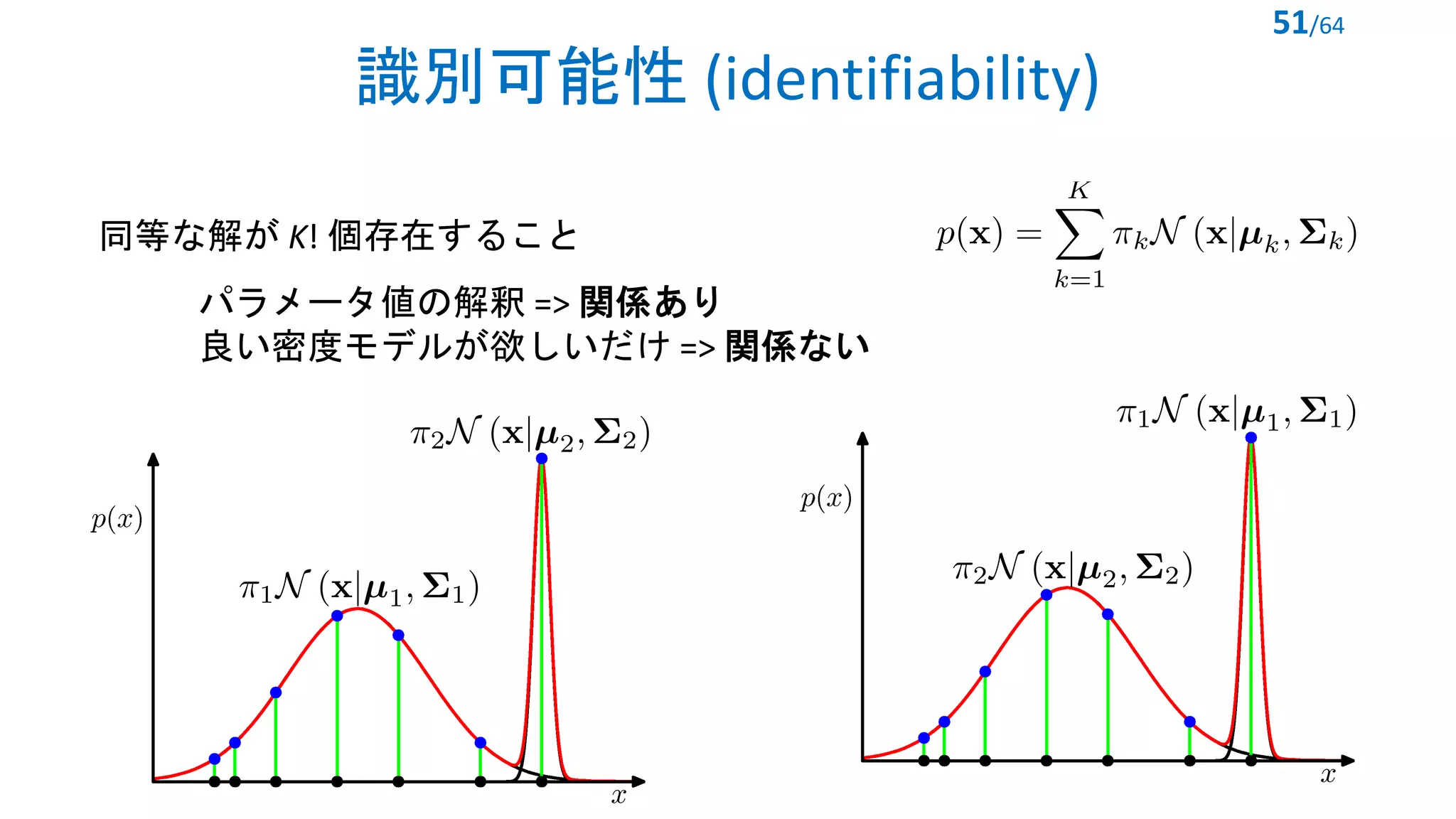 識別可能性 (identifiability)
51/64
同等な解が K! 個存在すること
<latexit sha1_base64="KselwTM3ph0gVoi2MZ2jwG/f4GA=">AAACinicbZHdatswFMdl76Nt1q3Zdrmbw8KghS3YZawdpVDoLgaD0bGlLURZkBU5EZFsIx2XBi8P01fqXd+mx4kHWboDQv/zOx+SjpLCaI9RdBeEjx4/ebqxudV6tv38xU775atzn5dOqp7MTe4uE+GV0ZnqoUajLgunhE2Mukimp3X84ko5r/PsF84KNbBinOlUS4GEhu2bAnaBW4GTJIUKrmEOe3AM3JcWhgSm5MQEf5P+RjsvdMPnyzIpDLnfa9eoFNeb/QGe5GbkZ5Y2YtyWRP92eL+SzX/qsRUrQe70eIJ7w3Yn6kYLg4cibkSHNXY2bN/yUS5LqzKURnjfj6MCB5VwqKVR8xYvvSqEnIqx6pPMhFV+UC1GOYd3REaQ5o5WhrCgqxWVsL5+DGXWN/frsRr+L9YvMT0cVDorSlSZXB6UlgYwh/pfYKSdkmhmJIR0mu4KciKckEi/16IhxOtPfijO97tx1I1/fOycHDbj2GRv2Fu2y2J2wE7YV3bGekwGG8GH4FNwEG6H++Hn8GiZGgZNzWv2j4Vf7gEaGbyd</latexit>
<latexit sha1_base64="Woim2xASXio0p8QDza5mda7Cb+M=">AAACW3icbZHfS8MwEMfTTt2cU6fiky/BIUyQ0YrgHge++CQT3Q9Yx0izdAtL2pJcxVH3T/qkD/4rYrpNmJsHId/73F1yufix4Boc59Oyc1vbO/nCbnGvtH9wWD46busoUZS1aCQi1fWJZoKHrAUcBOvGihHpC9bxJ3dZvPPClOZR+AzTmPUlGYU84JSAQYOy8mKOBzjFLp5hTxIYUyKM+5C5ggVQXVA/MPDVwDfs+ZEY6qk0m2GeTAz9PeFqJdt74iNJVoKe4qMxXA7KFafmzA1vCncpKmhpzUH53RtGNJEsBCqI1j3XiaGfEgWcCjYreolmMaETMmI9I0Mime6n89nM8IUhQxxEyqwQ8JyuVqRE6uwxJjPrXK/HMvhfrJdAUO+nPIwTYCFdXBQkAkOEs0HjIVeMgpgaQajipldMx0QRCuY7imYI7vqTN0X7uuY6NffxptKoL8dRQGfoHFWRi25RA92jJmohij7Qt5W3CtaXnbOLdmmRalvLmhP0x+zTH337r/g=</latexit>
<latexit sha1_base64="qpXaPFQu3A7Z5XoMUwx5Oh6AgtI=">AAACW3icbZHfS8MwEMfTTt2cU6fiky/BIUyQ0Q7BPQ588Ukmuh+wjpFm6RaWtCW5iqPun/RJH/xXxHSbMKcHId/73F1yufix4Boc58Oyc1vbO/nCbnGvtH9wWD467ugoUZS1aSQi1fOJZoKHrA0cBOvFihHpC9b1p7dZvPvMlOZR+ASzmA0kGYc84JSAQcOy8mKOhzjFdTzHniQwoUQY9z5zBQuguqR+YOCLga/Y8yMx0jNpNsM8mRj6c8LVWrb3yMeSrAU9xccTuByWK07NWRj+K9yVqKCVtYblN28U0USyEKggWvddJ4ZBShRwKti86CWaxYROyZj1jQyJZHqQLmYzxxeGjHAQKbNCwAu6XpESqbPHmMysc70Zy+B/sX4CQWOQ8jBOgIV0eVGQCAwRzgaNR1wxCmJmBKGKm14xnRBFKJjvKJohuJtP/is69Zrr1NyH60qzsRpHAZ2hc1RFLrpBTXSHWqiNKHpHX1beKlifds4u2qVlqm2tak7QL7NPvwGDIa/7</latexit>
<latexit sha1_base64="Woim2xASXio0p8QDza5mda7Cb+M=">AAACW3icbZHfS8MwEMfTTt2cU6fiky/BIUyQ0YrgHge++CQT3Q9Yx0izdAtL2pJcxVH3T/qkD/4rYrpNmJsHId/73F1yufix4Boc59Oyc1vbO/nCbnGvtH9wWD46busoUZS1aCQi1fWJZoKHrAUcBOvGihHpC9bxJ3dZvPPClOZR+AzTmPUlGYU84JSAQYOy8mKOBzjFLp5hTxIYUyKM+5C5ggVQXVA/MPDVwDfs+ZEY6qk0m2GeTAz9PeFqJdt74iNJVoKe4qMxXA7KFafmzA1vCncpKmhpzUH53RtGNJEsBCqI1j3XiaGfEgWcCjYreolmMaETMmI9I0Mime6n89nM8IUhQxxEyqwQ8JyuVqRE6uwxJjPrXK/HMvhfrJdAUO+nPIwTYCFdXBQkAkOEs0HjIVeMgpgaQajipldMx0QRCuY7imYI7vqTN0X7uuY6NffxptKoL8dRQGfoHFWRi25RA92jJmohij7Qt5W3CtaXnbOLdmmRalvLmhP0x+zTH337r/g=</latexit>
<latexit sha1_base64="qpXaPFQu3A7Z5XoMUwx5Oh6AgtI=">AAACW3icbZHfS8MwEMfTTt2cU6fiky/BIUyQ0Q7BPQ588Ukmuh+wjpFm6RaWtCW5iqPun/RJH/xXxHSbMKcHId/73F1yufix4Boc58Oyc1vbO/nCbnGvtH9wWD467ugoUZS1aSQi1fOJZoKHrA0cBOvFihHpC9b1p7dZvPvMlOZR+ASzmA0kGYc84JSAQcOy8mKOhzjFdTzHniQwoUQY9z5zBQuguqR+YOCLga/Y8yMx0jNpNsM8mRj6c8LVWrb3yMeSrAU9xccTuByWK07NWRj+K9yVqKCVtYblN28U0USyEKggWvddJ4ZBShRwKti86CWaxYROyZj1jQyJZHqQLmYzxxeGjHAQKbNCwAu6XpESqbPHmMysc70Zy+B/sX4CQWOQ8jBOgIV0eVGQCAwRzgaNR1wxCmJmBKGKm14xnRBFKJjvKJohuJtP/is69Zrr1NyH60qzsRpHAZ2hc1RFLrpBTXSHWqiNKHpHX1beKlifds4u2qVlqm2tak7QL7NPvwGDIa/7</latexit>
パラメータ値の解釈 => 関係あり
良い密度モデルが欲しいだけ => 関係ない
 