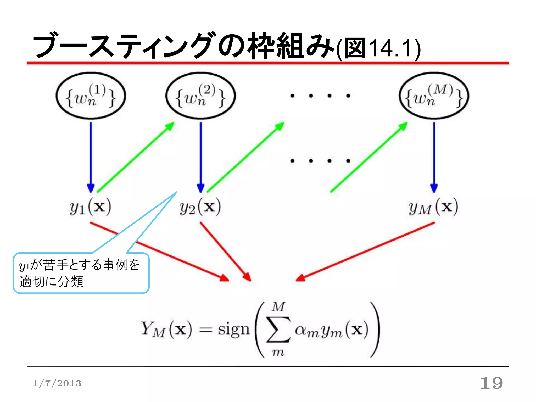 ブースティングの枠組み(図14.1)




y1が苦手とする事例を
適切に分類




 1/7/2013             19
 