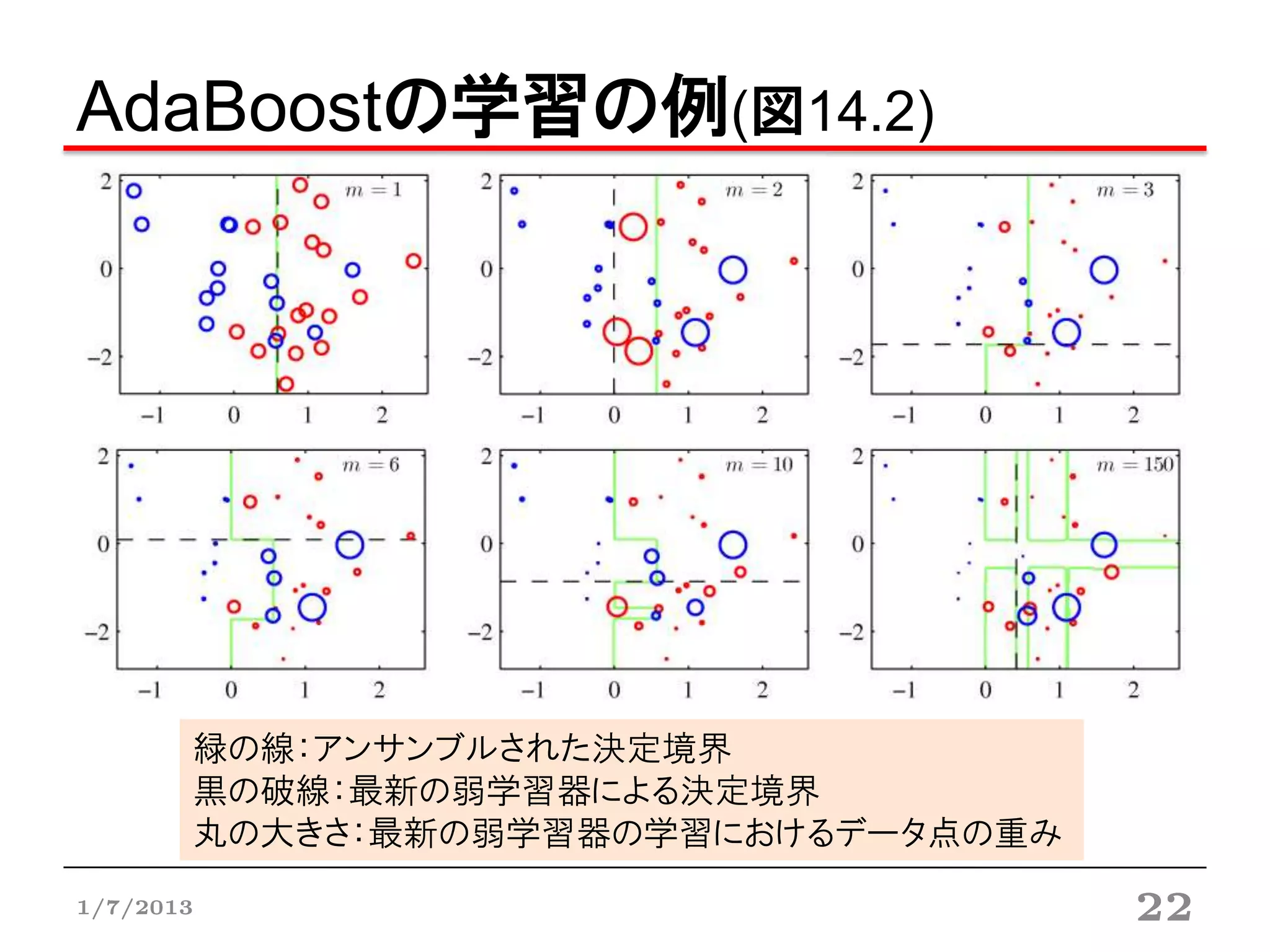 AdaBoostの学習の例(図14.2)




       緑の線：アンサンブルされた決定境界
       黒の破線：最新の弱学習器による決定境界
       丸の大きさ：最新の弱学習器の学習におけるデータ点の重み
1/7/2013                             22
 