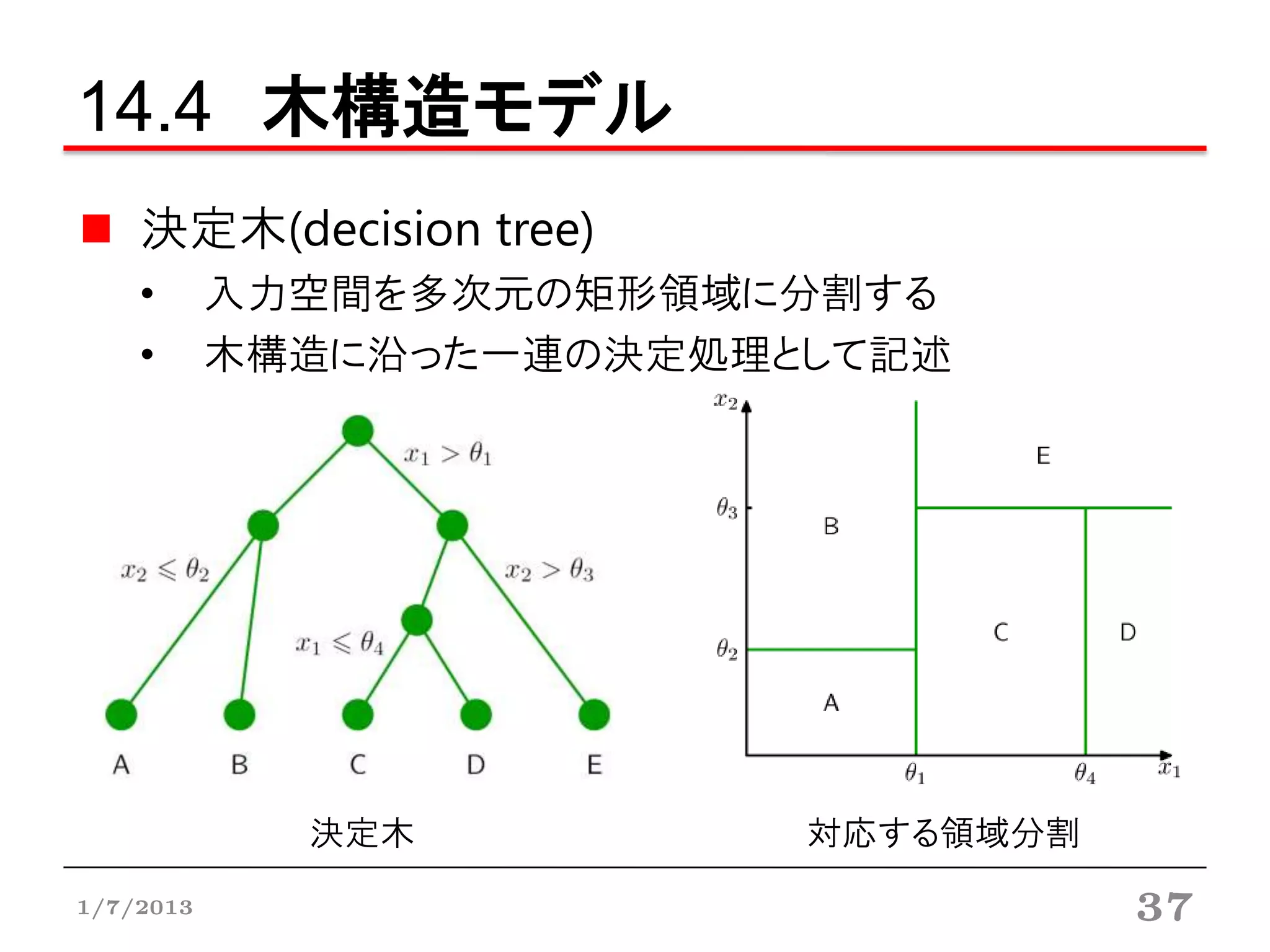 14.4 木構造モデル
    決定木(decision tree)
    •      入力空間を多次元の矩形領域に分割する
    •      木構造に沿った一連の決定処理として記述




             決定木          対応する領域分割
1/7/2013                             37
 