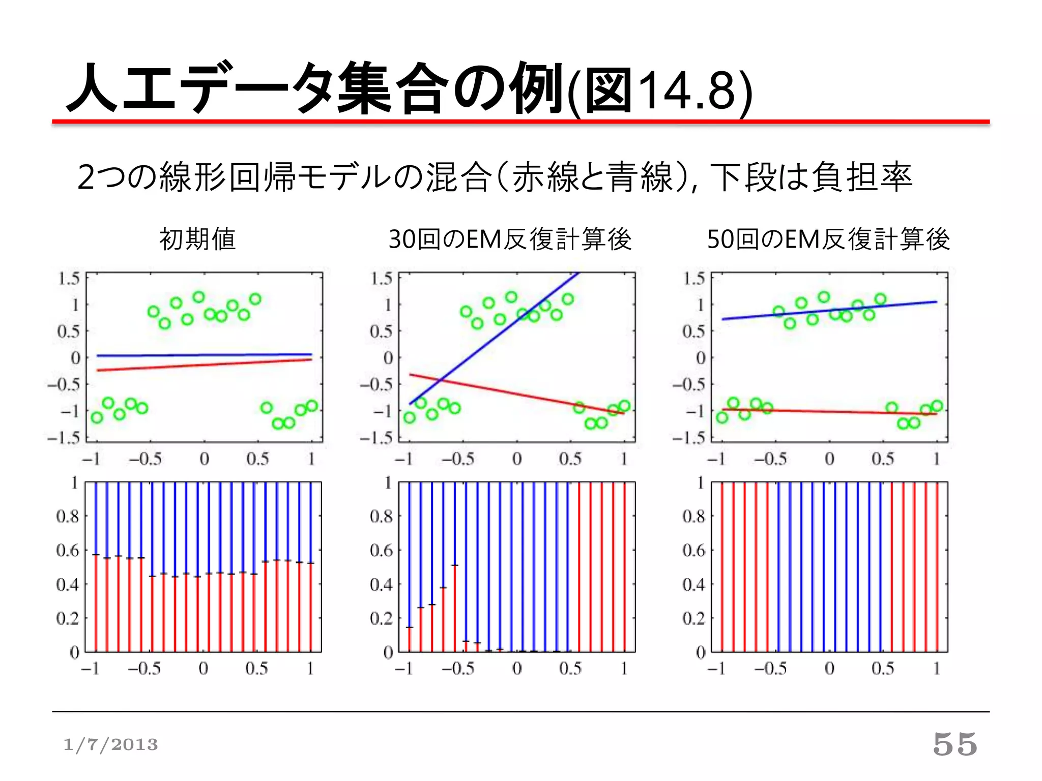 人工データ集合の例(図14.8)
 2つの線形回帰モデルの混合（赤線と青線）, 下段は負担率
       初期値   30回のEM反復計算後   50回のEM反復計算後




1/7/2013                             55
 