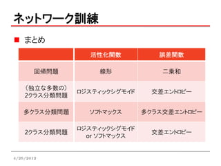 ネットワーク訓練
    まとめ
                 活性化関数           誤差関数

        回帰問題       線形             二乗和

    （独立な多数の）
               ロジスティックシグモイド     交差エントロピー
    2クラス分類問題

   多クラス分類問題      ソフトマックス      多クラス交差エントロピー

               ロジスティックシグモイド
    2クラス分類問題                    交差エントロピー
                 or ソフトマックス


4/25/2012
 
