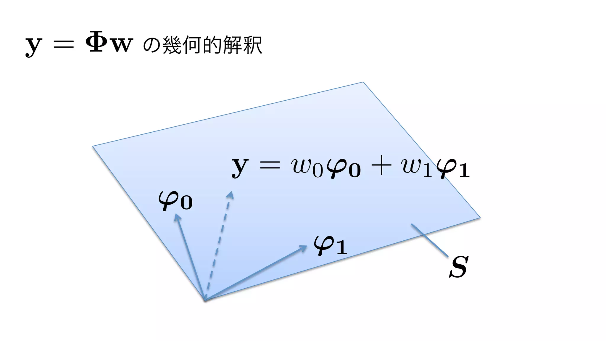 y = w0'0 + w1'1
'0
'1
S
の幾何的解釈y = w
12	
 