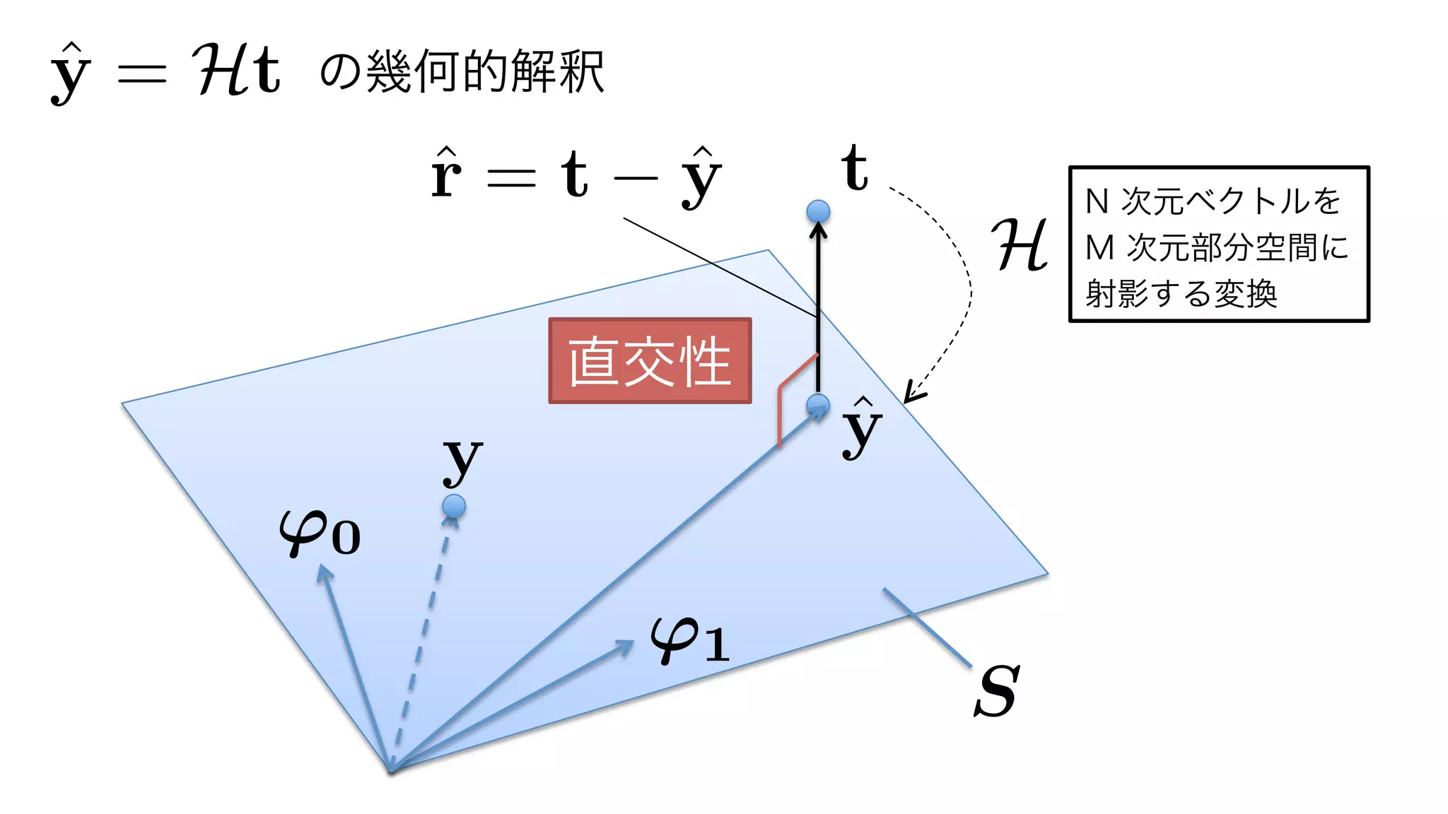 t
H
ˆy = Ht
ˆyy = w0'0 + w1'1
'0
'1
ˆr = t ˆy
の幾何的解釈
S
直交性
N 次元ベクトルを
M 次元部分空間に
射影する変換
15	
 