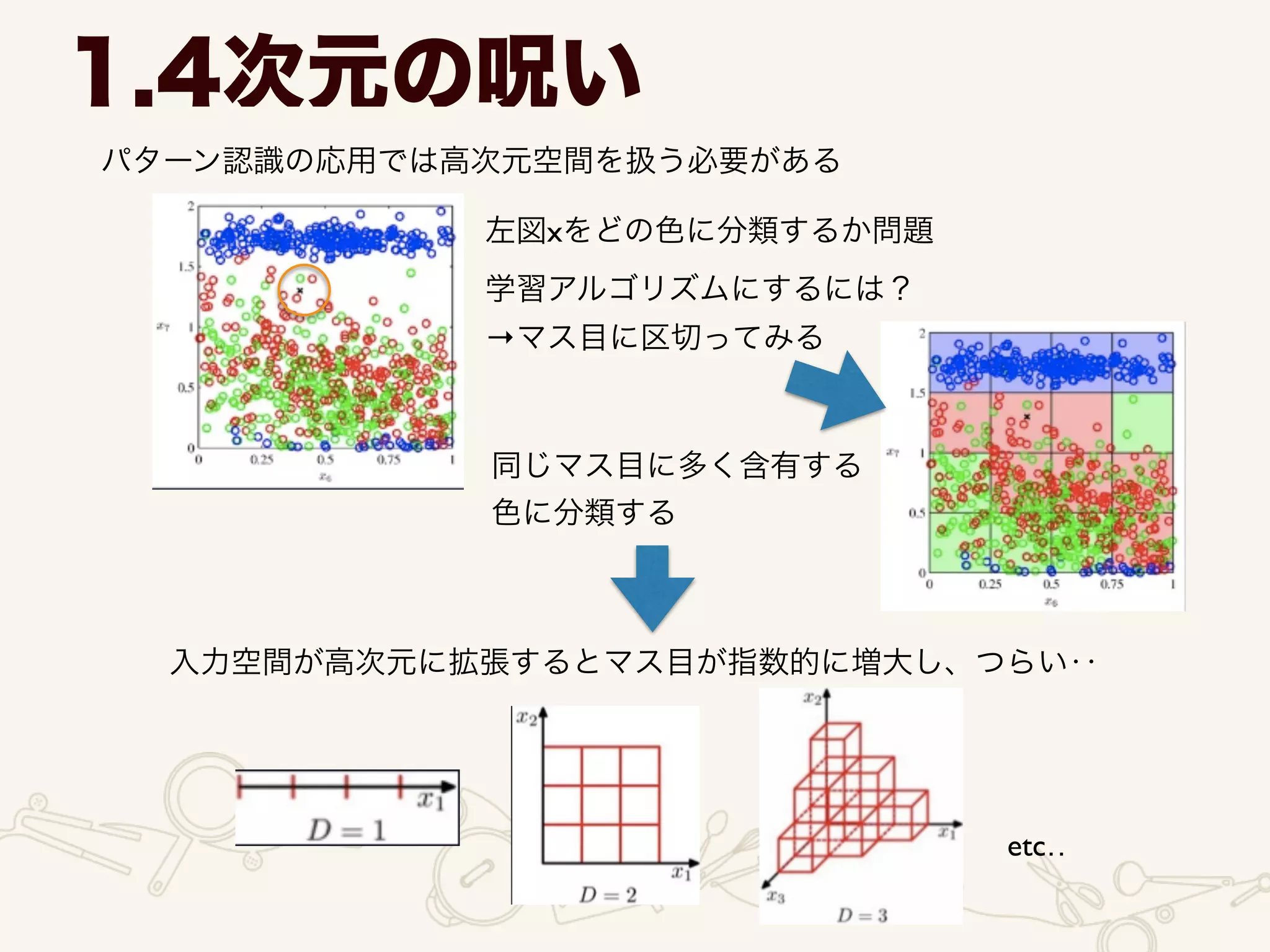 1.4次元の呪い
パターン認識の応用では高次元空間を扱う必要がある
左図xをどの色に分類するか問題
学習アルゴリズムにするには？	

→マス目に区切ってみる
同じマス目に多く含有する	

色に分類する
入力空間が高次元に拡張するとマス目が指数的に増大し、つらい‥
etc‥
 