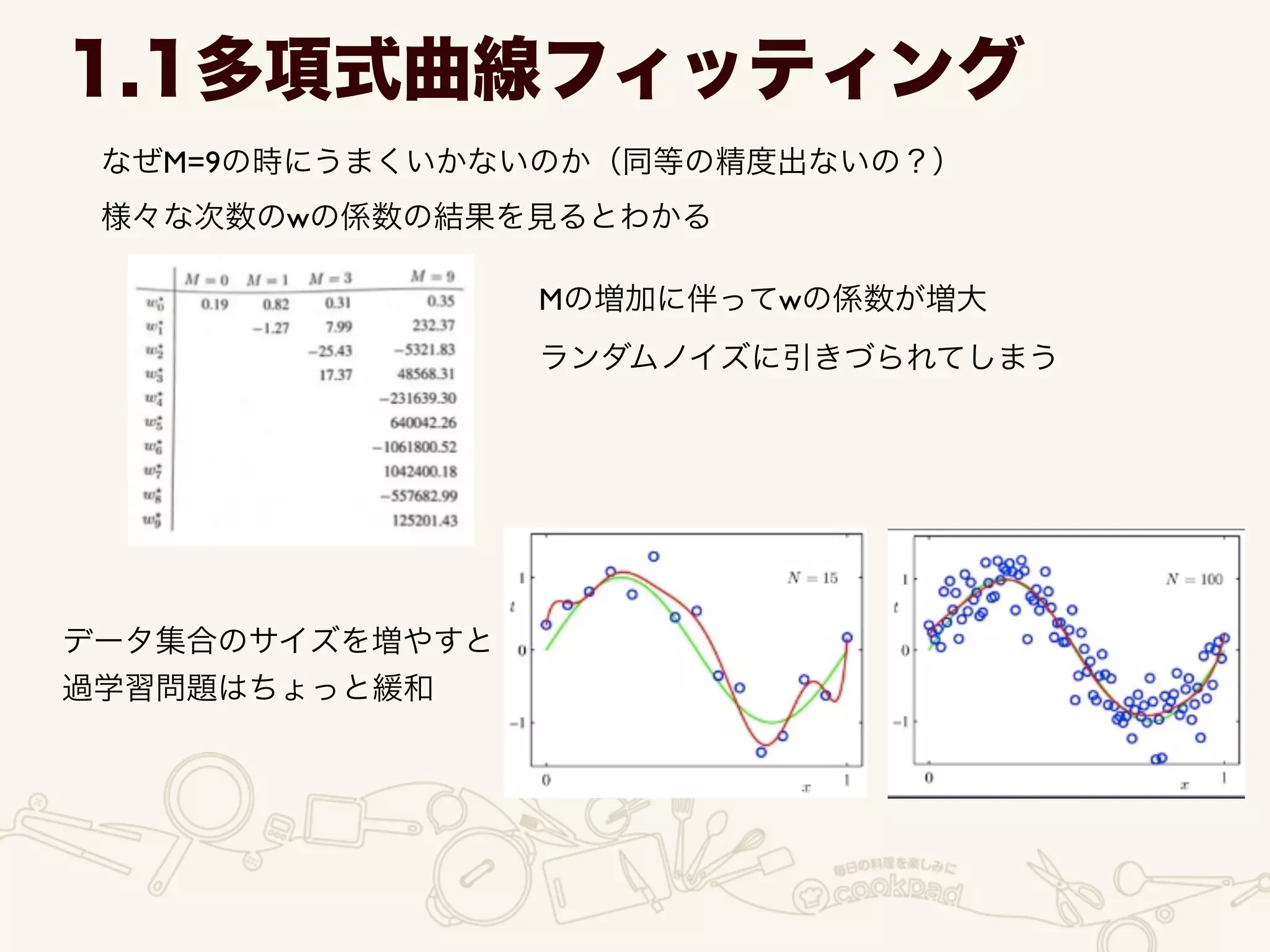 なぜM=9の時にうまくいかないのか（同等の精度出ないの？）
1.1多項式曲線フィッティング
様々な次数のwの係数の結果を見るとわかる
Mの増加に伴ってwの係数が増大
ランダムノイズに引きづられてしまう
データ集合のサイズを増やすと	

過学習問題はちょっと緩和
 