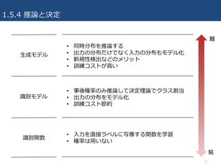 1.5.4 推論と決定
21
⽣成モデル
• 同時分布を推論する
• 出⼒の分布だけでなく⼊⼒の分布もモデル化
• 新規性検出などのメリット
• 訓練コストが⾼い
識別モデル
識別関数
• 事後確率のみ推論して決定理論でクラス割当
• 出⼒の分布をモデル化
• 訓練コスト節約
• ⼊⼒を直接ラベルに写像する関数を学習
• 確率は⽤いない
難
易
 