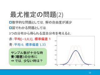 最尤推定の問題(2)
数学的な問題としては，解の自由度が減少
図でわかる問題としては
3つの分布から得られる混合分布を考えると，
赤：平均[−1,0,1]，標準偏差 １
青：平均 0，標準偏差 1.3 ሶ3
13
サンプル数が十分な時
青（理想）の分布に
⇒ では，少ない時は？
 